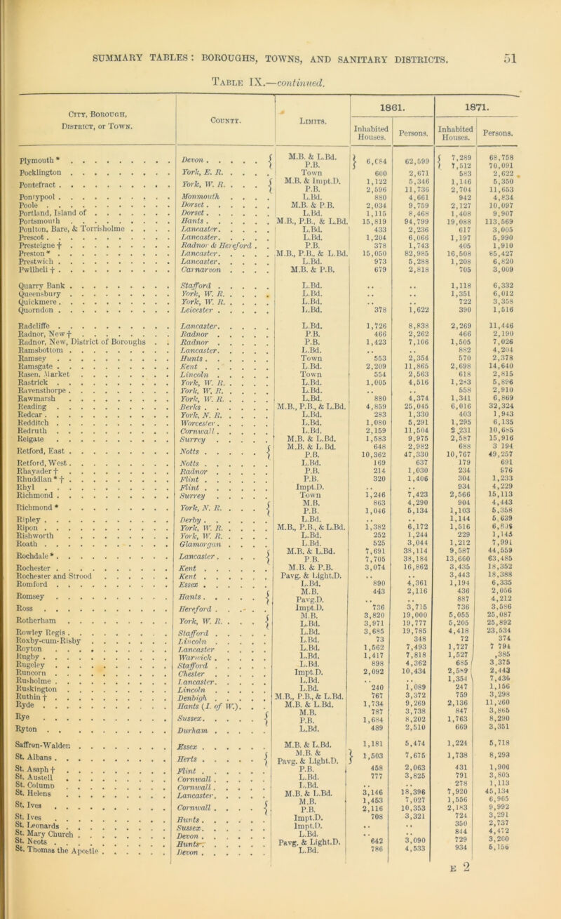 Table IX.—continued. City, Borough, District, or Town. Plymouth * Pocklington Pontefract Pomypool Poole Portland, Island of Portsmouth Poulton, Bare, & Torrisholme . . Prescot Presteigne f Preston * Prestwich Pwllheli f Quarry Bank Queensbury Quickmere Quorndon Radcliffe Radnor, New f Radnor, New, District of Boroughs Ramsbottom Ramsey Ramsgate Rasen, .Market Rastrick Ravensthorpe Rawmarsh Reading Redcar Redditch Redruth Reigate Retford, East Retford, West Rhayader f Rhuddlan * f Rhyl Richmond Richmond * Ripley Ripon Rishworth Roath Rochdale * Rochester Rochester and Strood .... Romford Romsey Ross Rotherham Rowley Regis Roxby-cum-Risby Royton Rugby Rugeley Runcorn Rusholme Ruskington Ruthin f Ryde Rye Ryton Saffron-Walden St. Albans St. Asaph f St. Austell St. Column St. Helens St. Ives St. Ives St. Leonards St. Mary Church St. Neots St. Thomas the Apostle .... County. R. Tt. Devon . York, E. R. York, IK. R. Monmouth Dorset. Dorset. . Hants . Lancaster. Lancaster. Radnor & I.ancaster. Lancaster. Carnarvon Stafford . York, IK. R. York, IK. R. Leicester . Lancaster. Radnor . Radnor . Lancaster. Hunts . Kent . Lincoln . York, IK. York, IK, York, IK. R. Berks . . York, N. R. Worcester. Cornwall. Surrey Notts . . Notts . Radnor . Flint . Flint . Surrey York, N. R. Derby . York, IK. R. York, IK. R. Glamorgan Lancaster. Kent . Kent . . Essex . Hants. . Hereford . York, IK. R. Stafford . Lincoln . Lancaster Warwick . Stafford . Chester I.ancaster. Lincoln Denbigh Hants {I- of Sussex. Durham Essex . Herts . Flint . Cornwall Corn wall. iMncaster Cornwall Hunts . Sussex. Devon . HuntsT Devon . , eforb •) 1861. 1871. Limits. Inhabited Houses. Persons. Inhabited Houses. Persons. { M.B. & L.Bd. P.B. } 6.CS4 62,599 ( 7,289 1 7,512 68,758 70,091 . Town 600 2,671 583 2,622 M.B. & Impt.D. 1,122 5,346 1,146 5,350 1 P.B. 2,596 11,736 2,704 11,653 L.Bd. 880 4,661 942 4,834 M.B. & P.B. 2,034 9,759 2,127 10,097 L.Bd. 1,115 8,468 1,408 9,907 . M.B., P.B., & L.Bd. 15,819 94,799 19,088 113,569 L.Bd. 433 2,236 617 3,005 L.Bd. 1,204 6,066 1,197 5,990 P.B. 378 1,743 405 1,910 M.B., P.B.. & L.Bd. 15,050 82,985 16,508 85,427 L.Bd. 973 5,288 1,208 6,820 M.B. & P.B. 679 2,818 705 3,009 L.Bd. 1,118 6,332 L.Bd. , , , , 1,351 6,012 L.Bd. , , , , 722 3,358 L.Bd. 378 1,622 390 1,516 L.Bd. 1,726 8,838 2,269 11,446 P.B. 466 2,262 466 2,190 P.B. 1,423 7,106 1,505 7,026 L.Bd. . , , . 882 4,204 Town 553 2,354 570 2,378 L.Bd. 2,209 11,865 2,698 14,640 Town 554 2,563 618 2,815 L.Bd. 1,005 4,516 1,283 5,896 L.Bd. . . 558 2,910 L.Bd. 880 4,374 1,341 6,869 M.B., P.B., & L.Bd. 4,859 25,045 6,016 32,324 L.Bd. 283 1,330 403 1,943 L.Bd. 1,080 5,291 1,295 6,135 L.Bd. 2,159 11,504 2 231 10,6»5 t M.B. & L.Bd. 1,583 9,975 2,587 15,916 ( j M.B. & L.Bd. 648 2,982 688 3 194 1 P.B. 10,362 47,330 10,767 49,257 L.Bd. 169 637 179 691 P.B. 214 1,030 234 £76 P.B. 320 1,406 304 1,233 Impt.D. . , . . 934 4,229 Town 1,246 7,423 2,566 15,113 f M.B. 863 4,290 904 4,443 P.B. 1,046 6,134 1,103 5,358 L.Bd. . , 1,144 6,639 M.B., P.B., & L.Bd. 1,382 6,172 1,516 6,8)$ L.Bd. 252 1,244 229 1,143 L.Bd. 525 3,044 1,212 7,991 M.B. k L.Bd. 7,691 38,114 9,587 44,559 P.B. 7,705 38,184 13,660 63,485 M.B. & P.B. 3,074 16,862 3,435 18,352 Pavg. & Light.D. • • 3,443 18,388 L.Bd. 890 4,361 1,194 6,335 c M.B. 443 2,116 436 2,056 ] Pavg.D. . , . . 887 4,212 Impt.D. 736 3,715 736 3,586 ( M.B. 3,820 19,000 19,777 5,055 25,087 L.Bd. 3,971 5,205 25,892 L.Bd. 3,685 19,785 4,418 23,534 374 L.Bd. 73 348 72 L.Bd. 1,562 7,493 1,727 7 794 L.Bd. 1,417 7,818 1,527 ,385 L.Bd. 898 4,362 685 3,375 Impt.D. 2,092 10,434 2,589 2,443 L.Bd. . . . . 1,354 247 7,435 L.Bd. 240 1,089 1,156 M.B., P.B.,& L.Bd. 767 3,372 759 3,293 M.B. & L.Bd. 1,734 9,269 2,136 11,260 ( M.B. 787 3,738 847 3,865 { P.B. 1,684 8,202 1,763 8,290 L.Bd. 489 2,510 669 3,351 M.B. & L.Bd. 1,181 5,474 1,224 5,718 ( M.B. & | 1,503 7,675 1,738 8,293 Pavg. & Light.D. P.B. i 458 2,063 431 1,900 L.Bd. 777 3,825 791 3,803 L.Bd. , , • . 278 1,113 M.B. & L.Bd. 3,146 18,396 7,920 45,134 M.B. 1,453 7,027 1,556 6,965 j! P.B. 2,116 10,353 2,183 724 350 844 9,992 c Impt.D. Impt.D. L.Bd. 708 3,321 3,291 2,737 4,472 : Pavg. & Light.D. L.Bd. 642 786 3,090 4,533 729 934 3,200 5,156