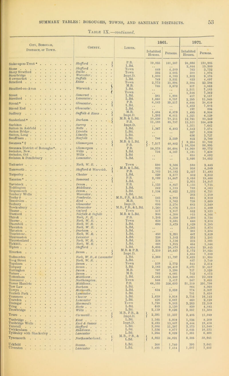 Table IX.—continued. Crrv, Borough, District, or Town. Stoke-upon-Trent * Stone .... Stony Stratford . Stourbridge . . S owmarket . Stratford . . . Stratford-on-Avon Street . . Stretford . Stroud * Stroud End Sudbury . Sunderland * Surbiton . Sutton in Asbfield Sutton Bridge . Sutton, Long . . S waff ham . Swansea * f Swansea District of Boroughs Swindon, New. Swindon, Old . Swinton & Pendlebury Tadcaster . . Tamwortk . . Tarporley . . Taunton * . Tavistock . Teddington Teignmouth . Tenbury Wells Tenby f Tenterden . Tetbury . . Tewkesbury . Thame . . Thetford . . Thirsk . . . Thorne . Thornhill . Thornton . Throston . Thurlstone. Thurmaston . Thurstonland . Tickbill. . . Tipton . . . Tiverton . . Todmorden Tong Street Topsham . Torquay . Torrington Totnes . Tottenham Towcester . Tower Hamlets Tow Law . . Towyn . Toxteth Park . Tranmere , Trawden . , Tredegar . . Tring . . , Trowbridge Truro . . . Tunbridge . . Tunbridge Wells Tunstall . . Twickenham . Tyldesley with Shackerley Tynemouth Uck field COUNTT. 1861. 1871. Limits. Inhabited Houses. Persons. Inhabited Houses. Persons. Stafford, . P.B. 19,855 101,207 24,666 130,985 l L.Bd. 2,844 15,300 Stafford . Town 889 4,509 703 3,732 Bucks .... Town 393 2,005 388 1,976 Worcester. Impt.D. 1,800 8,783 1,932 9,376 Suffolk L.Bd. 749 3,531 833 4,097 Essex .... Town 2,773 15,994 3,984 23,286 Warwick . . . ( M.B. 785 3,672 817 3,863 < L.Bd. 1,511 7,183 Somerset . f Town 1,544 7,342 . L.Bd. 381 1,898 417 2,157 Lancaster i . . L.Bd. 1,668 8,757 2,255 11,945 Gloucester. i P.B. 8,183 35,517 8,644 38,610 1 L.Bd. 1,452 7,082 Gloucester. . L.Bd. , . 197 896 Suffolk ift Essex . i M.B. 1,484 6,879 1,495 6,908 l Impt.D. 1,292 6,011 1,321 6,129 Durham . s M.B. & L.Bd. 10,030 78,211 12,761 98,242 X P.B. 11,183 85,797 13,511 104,409 Surrey Impt.D. . , 1,311 7,642 Notts .... L.Bd. 1,367 6,483 1,542 7,574 Lincoln . L.Bd. 327 1,526 Lincoln . L.Bd. 636 2,727 Norfolk . L.Bd. 786 3,559 822 3,700 Glamorgan . { M.B. & L.Bd. P.B. }. 1 >517 40,802 f 9,254 ( 10,324 51,702 56,995 Glamorgan . . P.B. 10,575 56,684 14,968 80,772 Wilts .... L.Bd. 716 4,167 1,191 7,628 Wilts .... L.Bd 653 4,092 Lancaster. • L.Bd. •• •• 2,666 14,052 York, W. R. . . Town . 590 2,566 590 2,443 Stafford & War nick. { M.B. & L.Bd. P.B. 923 2,103 4,326 10,192 958 2,357 4,589 11,493 Chester . . . L.Bd. 529 2,577 552 2,652 Somerset . . ) P.B. 2,899 14,667 3,058 15,466 X L.Bd. . . 2,951 14,957 Devon .... P.B. 1,133 8,857 1,133 7,725 1 Middlesex. L.Bd. 242 1,183 788 4,063 Devon .... L.Bd. 1,134 6,022 1,232 6,751 Worcester. L.Bd. 263 1,210 Pembroke. M.B., P.B. & L.Bd. 545 2,982 661 3,810 Kent .... M.B. 711 3,762 739 3,669 Gloucester Impt.D. 690 3,274 683 3,349 Gloucester M.B., P.B., & L.Bd. 1,263 5,876 1,218 5,409 Oxford Town 517 2,917 552 2,823 Norfolk & Suffolk M.B. & L.Bd. 900 4,208 915 4,166 York, N. R. . . P.B. 1,205 5,350 1,298 5,734 York, W. R. . . Town 628 2,591 640 2,618 York, W. R. . L.Bd. 690 3,479 1,029 5,285 York, W. R. . L.Bd. 1,245 5,674 Durham . L.Bd. 281 1,6S4 York, W. R. . . L.Bd. 450 2,251 487 2,639 Leicester . L.Bd. 238 1,102 275 1,281 York, W. R. . . L.Bd. 224 1,116 215 1,001 York, W. R. . . L.Bd. 468 1,915 464 1,844 Stafford . . . L.Bd. 5,695 28,870 5,858 29,445 i M.B. & P.B. 2,210 10,447 2,172 10,024 Devon .... x Impt.D. . . , # 1,658 7,330 York, W. R., <{• Lam aster L.Bd. 2,360 11,797 2,622 11,993 York, W. R. . . L.Bd. , , , , 837 3,740 Devon .... Town 539 2,772 543 2,514 Devon .... L.Bd. 2,183 16.419 3,071 21,657 Devon .... M.B. 707 3,298 727 3,529 Devon .... MB. 793 4,001 742 4,073 Middlesex. L.Bd. 2,442 13,240 4,063 22,869 Northampton. . Town 546 2,417 567 2,465 Middlesex. P.B. 44,155 336,693 51,310 391,790 Durham . L.Bd. , . . , 864 4,968 Merioneth. L.Bd. 634 2,859 774 3,307 Lancaster. L.Bd. • . , . 781 5,450 Chester . L.Bd. 1,659 9,918 2,716 16,143 Lancaster L.Bd. 426 2,087 460 2,129 Monmouth Town 1,720 9,383 2,263 12,339 Herts .... L-Bd. 649 3,130 850 4,045 Wilts .... L.Bd. 2,119 9,626 2,557 11,508 Cornwall. . f M.B., P.B., & ImptD. | 2,391 11,337 2,405 11,049 Kent .... L,Bd. 1,165 5,919 1,526 8,209 Kent & Sussex . » Impt.D. 2,493 13,807 3,444 19,410 Stafford . L.Bd. 2,086 11,207 2,373 13,540 : Middlesex. . L.Bd. 1,536 8,077 2,025 10,533 Lancaster . . > L.Bd. 1,254 6,029 1,351 6,40S s 1 M.B., P.B., & Northumberland. L.Bd. ' [ 4,952 34,021 5,385 ! 38,941 Sussex. . . . L.Bd. 308 1,740 39$ 2,041 Lancaster . . • 1,587 j