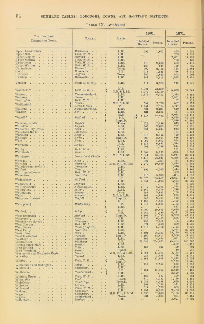 Table IX.—continued. City, Borough, District, or Town. Upper Llanvrechva Upper Mill. Upper Sedgley Upper Soothill U pperthong . . Upper Whitley U ppingham . . Usk f . . . . Uttoxeter . . . Uxbridge . . Ventnor Wakefield * Walker. . Wallasey . Wallingfen. Wallingford Wallsend . Walmer Walsall' Walsham, North . . Walsoken . . . . Waltham Holy Cross. Walton-on-the-Hill . Wanstead . . . . Wantage . . . . Ware Wareham . . . . Warley Warminster . . . Warrington . . Warsop Warwick .... W atei loo-cum-Seaforth Watford .... Waih-upon-Dearne . Wavertree .... Wednesbury . , Wednesfield . Wellingborough . Wellington. . Wellington. . . Wells .... W ells-next-tbe-Sea Welshpool + Wenlock West Bromwich W estbury Wesibury-on-Severn .... West Clayton West Cowes West Derby West Ham West Hartlepool Westleigh Westminster Weston-super-Mare .... West Retford We.-t Worthing Weymouth aud Melcombe Regis Wheatley ....... Whitby Whitchurch and Dodington . Whitetield Whitehaven . Whitley, Upper Whitstable Whittlesey Whitwick . . Whitwood . . Widnes. . Wigan . Wigtcn. . . Willenhall . 1861. 1871. County. Limits. Inhabited Houses. Persons. Inhabited Houses. Persons. Monmouth L.Bd. 296 1,621 438 2,552 York, IK. R. . . . L.Bd. 263 1,235 Stafford .... L.Bd. • • 2,651 14,455 York, W. R. . . . L.Bd. 736 3,469 York, W. R. . . . L.Bd. 543 2,690 508 2,419 York, W. R. . L.Bd. 186 947 179 882 Rutland .... Town 392 2,176 438 2,464 Monmouth . . . P.B 311 1,545 316 1,645 Stafford .... Town 796 3,645 804 3,604 Middlesex, . . . L.Bd. 747 3,815 1,523 7,497 Rants (/. of W.) . . • L.Bd. 514 3,208 749 4,841 York, W. R. . . . M.B. P.B. & L.Bd. 4,781 4,773 23,350 23,150 | 5,633 28,069 Northumberland. L.Bd. 1,076 6,473 1,314 8,888 Chester .... L.Bd. 2,531 14,819 317 York, E. R. . . . L.Bd. 67 Berks M.B. & L.Bd. 654 2,793 567 2,972 Berks & Oxon P.B. 1,657 7,794 1,717 8,353 Northumberland. L.Bd. 501 2,371 610 4,169 Kent L.Bd. 434 3,275 487 3,816 Stafford .... j M.B. P.B. } 1>445 37,760 ( 9,044 1 9,566 46,447 49,018 l Impt.D. Town , , , , 7,846 40,301 Norfolk .... 679 2,896 679 2,842 Norfolk .... L.Bd. 665 2,683 707 2,911 Essex L.Bd. 897 5,044 978 5,197 L.Bd. 781 6,449 Essex L.Bd. 346 2,742 769 5,119 Berks Impt.D. 628 3,064 686 3,295 Berts L.Bd. 1,005 5,002 974 4,917 Dorset ) P.B. 1,339 6,694 1,344 6,532 \ Town 503 2,396 544 2,536 York, W. R. . . . L.Bd. . . 731 3,341 Wilts L.Bd. 1,308 5,995 1,265 5,786 Lancaster & Chester. { M.B. & L.Bd. P.B. 5,044 5,146 26,431 26,947 6,044 6,236 32,144 33,050 Notts L.Bd. 307 1,374 334 1,486 Warwick .... M.B., P.B., & L.Bd. 2,272 10,570 2,418 10,986 Lancaster. L.Bd. , # , • 1,016 6,168 Herts L.Bd. 897 4,385 1,474 7,461 York, W. R. . . . L.Bd. , , . , 439 2,142 Lancaster L.Bd. 910 5,392 1,384 7,810 Stafford .... ) P.B. 20,375 105,517 22,621 116,809 l L.Bd. 4,057 21,968 4,663 25,030 Stafford .... L.Bd. . . . . 785 3,730 Northampton. L.Bd. 1,312 6,382 1,848 9,385 Salop L.Bd. 1,162 5,576 1,246 5,926 Somerset .... Town 793 3,689 1,100 5,119 Somerset .... M.B. & L.Bd. 863 4,648 900 4,518 3,044 Norfolk .... Impt.D. 867 3,464 770 ( M.B. 1,431 7,304 1,479 6,983 Montgomery . . . ] P.B. 1,046 5,004 1,102 5,046 1 L.Bd. . , . « 887 4,033 Salop ( M.B. 4,000 19,699 4,090 19,401 1 P.B. 4,369 21,590 4,471 21,208 Stafford .... Impt.D. 8,109 41,795 9,233 47,918 Wilts P.B. 1,526 6,495 1,529 6,396 Gloucester L.Bd. 492 2,501 485 2,495 York, IK R. . . . L.Bd. 324 1,532 330 1,531 Rants (I. of W.) . . L.Bd. 1,015 5,482 1 ,123 5,730 27,292 Lancaster. . L.Bd. • . • . 4,834 Essex L.Bd. 6,191 38,331 10,199 62,919 Durham .... Impt.D. 2,190 12,603 3,506 21,110 Lancaster. L.Bd. 863 4,434 1,091 5,590 Middlesex.... P.B. 26,286 254,623 25,434 246,606 Somerset .... L.Bd. # , • • 1,589 10,470 Notts L.Bd. 169 637 179 691 Sussex Impt.D. • • . « 40 276 Dorset M.B., P.B..& L.Bd. 1,864 11,383 2,198 13,259 Oxford .... L.Bd. 235 1,031 236 1,041 P.B. 2,464 12,051 2,843 13,094 York, N. R. . . . Impt.D. , , . . 2,722 12,460 Salop L.Bd. 793 3,704 810 3,696 Lancaster. . . . L.Bd. • . • • 1,909 9,054 Cumberland . . . c P.B. 3,751 18,842 3,840 18,451 { L.Bd. , , 3,529 17,003 York, W. R. . . . L.Bd. 186 947 179 882 Kent Town 840 4,183 1,150 5,481 Cambridge . . Impt.I). 1,087 4,496 1,060 4,297 Leicester .... L.Bd. 708 3,759 811 4,277 York, W. R. . . . L.Bd. 324 1,723 639 3,342 Lancaster . . . L.Bd. 1,257 6,905 2,432 14,359 Lancaster. . . M.B.,P.B.,& L.Bd. 6,696 37,658 7,135 39,110 Cumberland . Town 934 4,011 864 3,425 • *