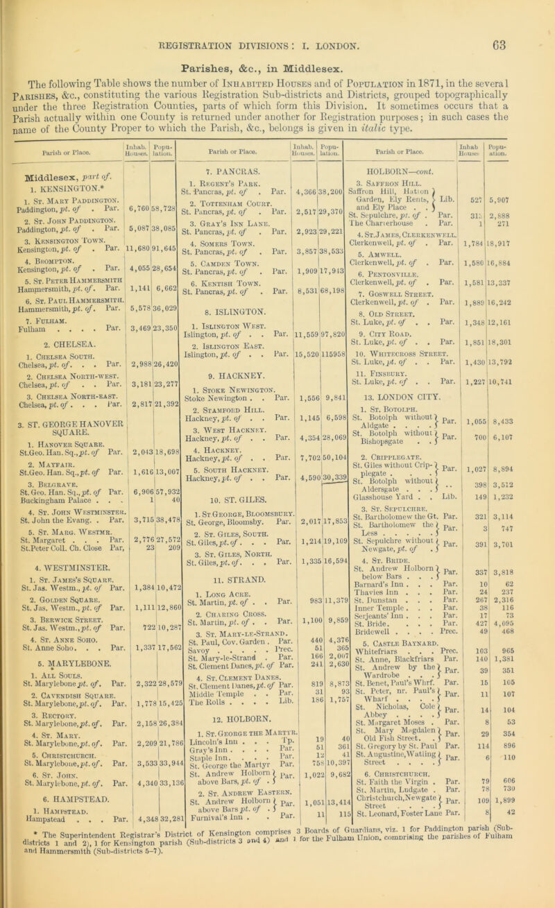 Parishes, &c., in Middlesex. The following Table shows the number of Inhabited Houses and of Population in 1871, in the several Parishes, &c., constituting the various Registration Sub-districts and Districts, grouped topographically under the three Registration Counties, parts of which form this Division. It sometimes occurs that a Parish actually within one County is returned under another for Registration purposes; in such cases the name of the County Proper to which the Parish, &c., belongs is given in italic type. Parish or Place. Inhab. ! Popu- Houses. j 1 at ion. I Parish or Place. | Inhab. Houses. Middlesex, part of. 1. KENSINGTON.* 1. St. Mary Paddington. Paddington, pt. of . Par. 2. St. John Paddingtpn. Paddington, pt. of V. PANCRAS. 1. Regent’s Park. St. Pancras, pt. of Par. Par. c 'ran -iosI 2- Tottenham Court. b, (60 58,728| gt Puncras ^ 0y . Par. r n„-i 3. Gray’s Inn Lane. 5,087,38,085 gt Pancras, pt. 0f . par. 3. Kensington 1 own. I 4. Somers Town. Kensington, pt. of . Par. 11,680 91,645| gt PancraS)P<. 0f 4. Brompton. Kensington.pt. of . Par. 4,055 28,654| 5. St. Peter Hammersmith Hammersmith, pt. of. Par. 1,141 6. St. Paul Hammersmith.| Hammersmith,pt. of. Par. 5,578!36,029] 7. Fulham. Fulham .... Par. | 3,469 23,350 5. Camden Town. St. Pancras, pt. of , cco. 6. Kentish Town. b,bb- gt. pancraS|pt. of Par. Par. Par. Par. Popu- lation. Parish or Place. Inhab House.- HOLBORN—cont. 3. Saffron Hill. 4,366'38,200] Saffron Hill, Hatton 1 Garden, Ely Rents, > Lib. 9 517 29 3701 and Ely Place . . ^ 2,517| ,47U| St. Sepulchre,pt. of . Par. The Charterhouse . Par. 2,923 29,221 3,857'38,533 1,909 17,913 8,531 68,198 2. CHELSEA. 1. Chelsea South. Chelsea.pt. of. . . Par. ] 2,988 26,420j 2. Chelsea North-west. Chelsea,pt. o/ . . Par. 3,181|23,277| 3. Chelsea North-east. Chelsea, pt. o/. . . l’ar. ] 2,817 21,392] 3. ST. GEORGE HANOVER SQUARE. 1. Hanover Square. St.Geo. Han. Sq.,pt. o/ Par. 2,043 18,698] 2. M ayfair. St.Geo. Han. Sq.,pt. of Par. 1,616 13,007] 3. Belgrave. St.Geo. Han. Sq.,pt. o/ Par. 6,906 57,932] Buckingham Palace ... 1 40] 4. St. John Westminster. St. John the Evang. . Par. 3,715 38,478] 5. St. Marg. Westmr. St. Margaret . . . Par. 2,776 27,572] St.Peter Coll. Ch. Close Par, 23 209] 8. ISLINGTON. 1. Islington West. Islington, pt. of . . 2. Islington East. Islington, pt. of . . 9. HACKNEY. Stoke Nfavington Stoke Newington . . 2. Stamford Hill. Hackney, pt. of . . 3. West Hacknf.y. Hackney, pt. of . . 4. Hackney. Hackney, pt. of . . 5. South Hackney. Hackney, pt. of . . 10. ST. GILES. 1. St George, Bloomsbury. St. George, Bloomsby. Par. 2. St. Giles, South. St. Giles.pt. of. . . 3. St. Giles, North St. Giles.pt. of. . . 11,559 97,820 Far. 15,520 - , 115958 Par. 1,556 9,841 Par. 1,145 6,598 Par. 4,354 28,069 Par. 7,702 50,104 Tar. 4,590 30,339 4. St. James, Clerkenwell. Clerkenwell, pt. of . Par. 5. Amwell. Clerkenwell, pt. of . Par. 6. Pentonville. Clerkenwell, pt. of . Par. 7. Goswell Street. Clerkenwell, pt. of . Par. 8. Old Street. St. Luke, pt. of . . Par. 9. City Road. St. Luke, pt. of . . Par. 10. Whitecross Street. St. Luke.pt. of . . Par. 11. Finsbury. St. Luke, pt. of , . Par. 13. LONDON CITY. 1. St. Botolph. St. Botolph without! p Aldgate . ... S St. Botolph without! par Bishopsgate . . j 2. Cripplf.gate. St. Giles without Crip-! par plegate . . . 5 Popu- alion. 527 313 1 1,784 1.580 1.581 1,889 1,348 1,851 1,430 1,227 5,907 2,888 271 18,917 16,884 13,337 16,242 12,161 18,301 13,792 10,741 Par. Par. 1,384 10,472 4. WESTMINSTER. 1. St. James’s Square. St. Jas. Westm., pt. of Par. 2. Golden Square. St. Jas. Westm., pt. of Par. ] 1,111 12,860] 3. Berwick Street. St. Jas. Westm.,pt. of Par. 722 10,287 _ I 3. St. Mart-le-Strand 4. St. Anne Soho. 1 St. Paul, Cov. Garden . Par. St. AmieSoho. . . Par. j 1,337 17,562 gavoy Free, St. Mary-le-Strand . Par. 11. STRAND. 1. Long Acre. St. Martin, pt. of . . 2. Charing Cross. St. Martin.pt. of . . Far. Par. Aldersgate . Glasshouse Yard Lib. 2,017]17,853 3. St. Sepulchre. St. Bartholomew the Gt. Par. St. Bartholomew the! par Less 3 1,21419,109] St. Sepulchre without! p 1 Newgate.pt. of .3 1,335 16,594| 4. St. Bride. St. Andrew Ilolborn j- Par. 5. MARYLEBONE. 1. All Souls. St. Clement Danes.pt. of Par. 4. St. Clement Danes. Lib. 12. HOLBORN. St. Marylebonept. o/. Par. 2,322 28,579 gt.Clement 1 lanes,pt.of Par 2. Cavendish Square. | ; Middle Temple . . Pur. St. Marylebone.pt.of. Par. [ 1,778 15,425] The Rolls 3 Recto ky St. Marylebone,pt.o/. Par. I 2,158 26,384 4. St. Mary. i I 1. St. George the Martyr. St. Marylebone,pt.o/. Par. 1 2,209 21,786 Lincoln’s Inn . . . Tp. I Gray’s Inn . . . . Bar. 5. Christchurch. i | Staple Inn. . • • Par. St. Maryleboue.pt. of. Par. j 3,53333,944 gt. George the Martyr Par. 6. St. John. ! | St. Andrew Ilolborn! par St. Marylebone,pt. o/. Par. 4,340 33,136] above Bars,pt. .5 2. St. Andrew Eastern. 6. HAMPSTEAD. 1. Hampstead. Hampstead . . . Par. below Bars Barnard’s Inn Thavies Inn 983] 11,379] St. Dunstan Inner Temple Q ocol Serjeants’Inn St. Bride. Bridewell . 5. Castle Baynard. „ ft V7i Whitefriars . . . Prec. o’cqo St. Anne, Blackfriars Par. St. Andrew by the! p Wardrobe . . . j 8,873] St. Benet,Paul’s Whrf. Par. 93 St. Peter, nr. Paul’s) p Wharf . . . . J St. Nicholas, Cole! par Abbey . . . . 3 St. Margaret Moses . Par. St. Mary Magdalen! p Old Fish Street. . fIur- 1,100 440 51 166 241 819 31 186 St. Andrew Ilolborn 1 par above Bars pt. of . 3 4,348 32,28l| Furnival’s inn . Par. 4,376 365 1,757 Par. Par. Par. Par. Par. Par. Prec. 19 40 51 361 12 41 758 10,397 1,022 9,682 1,051 13,414 11 115 Street 6. Christchurch. St. Faith the Virgin . Par. St. Martin, Ludgate . Par. Christchurch,Newgate ! p Street . . . . 3 1,055 700 1,027 398 149 321 3 391 337 10 24 267 38 17 42' 49 103 140 39 15 11 14 8 29 114 6 79 78 109 8 8,433 6,107 8,894 3,512 1,232 3,114 747 3,701 3,818 62 237 2,316 116 73 4,095 468 965 1,381 351 105 107 104 53 354 896 110 606 730 1,899 42 •and Hammersmith (Sub-districts 5-7).
