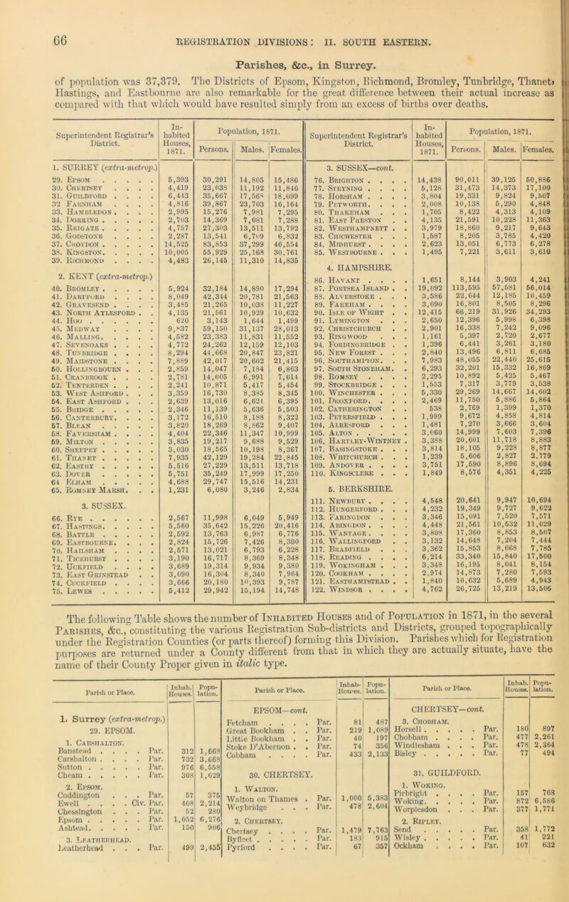 Parishes, &c., in Surrey. of population was 37,379. Tho Districts of Epsom, Kingston, Richmond, Bromley, Tunbridge, Thanet> Hastings, and Eastbourne are also remarkable for the great difference between their actual increase as compared with that which would have resulted simply from an excess of births over deaths. Superintendent Registrar's District. In- habited Houses, 1871. Population, 1871. Superintendent Registrar’s District. In- habited Houses, 1871. Population, 1871. Persons. Males. Females. Persons. Males. Females. l. SURREY (extra-metrop.) 3. SUSSEX—cont. 29. ErsoM . . . 5,393 30,291 14,805 15,486 76. Brighton .... 14,438 90,011 39,125 50,886 30. CllKRTSEY 4,419 23,038 11,192 11,846 77. Steyning .... 5,128 31,473 14,373 17,100 31. Guildford . . 6,443 35,667 17,568 18,099 78. Horsham .... 3,804 19,331 9,824 9,507 32 Farnham 4,816 39,867 23,703 16,164 79. Pit worth . . . . 2,008 10,138 5,290 4,848 33. Hambledon . . 2,995 15,276 7,981 7,295 80. Thakeham . . . 1,705 8,422 4,313 4,109 34. Dorking . . . 2,703 14,369 7,081 7,288 81. East Preston . . 4,135 21,591 10,228 11,363 35. Rkigate . 4,757 27,303 13,511 13,792 82. Westhampnett . . 3,979 18,860 9,217 9,643 36. Godstone . . 2,287 13,541 6,7(i9 6,832 83. Chichester . . . 1,587 8,205 3,785 4,420 37. Croydon . 14,525 83,853 37,299 46,554 84. Midiiurst .... 2,623 13,051 6,773 6,278 38. Kingston. . . 10,005 55,929 25,168 30,761 85. Westbourne . . . 1,495 7,221 3,611 3,610 39. Richmond . . 4,483 26,145 11,310 14,835 4. HAMPSHIRE. 2. KENT (extra-metrop.) 86. Havant .... 1,651 8,144 3,903 4,241 40. Bromley . . . 5,924 32,184 14,890 17,294 87. Portsea Island . . 19,092 113,595 1 57,581 56,014 41. Dartford 8,049 42,344 20,781 21,563 88. Alveiistoke . . . 3,586 22,644 12,185 10,459 42. Gravesend . 3,485 21,265 10,038 11,227 89. Fareham .... 3,090 16,801 8,505 8,296 43. North Aylesford 4,135 21,561 10,929 10,632 90. Isle of Wight . . 12,415 66,219 31,926 34,293 44. Hoo .... 620 3,143 1,644 1,499 91. Lymington . . . 2,650 12,396 5,998 6,398 45. Medway 9,*37 59,150 31,137 28,013 92. Christchurch . . 2,901 16,338 7,242 9,096 46. Malling. 4,582 23,383 11,831 11,552 93. Ringwood . . . 1,161 5,397 2,720 2,677 47. Sevenoaks . 4,772 24,262 12,159 12,103 94. Fording bridge . 1,396 6,441 3,261 3,180 48. Tunbridge . . 8,294 44,668 20,847 23,821 95. New Forest . . 2,840 13,496 6,811 6,685 49. Maidstone . . 7,889 42,017 20,602 21,415 96. Southampton. . . 7,983 48,055 22,440 25,615 60. Hollingbourn . 2,859 14,047 7,184 6,863 97. South Stoneham. . 6,293 32,201 15,332 16,869 51. Ckanbkook . 2,781 14,005 6,991 7,014 98. Romsey .... 2,295 10,892 5,425 5,467 52. Tenterden . . 2,241 10,871 5,417 5,454 99. Stockbkidge . . . 1,553 7,317 3,779 3,538 53. West Ashford . 3,359 16,730 8,385 8,345 100. Winchester . . . 5,330 29,269 14,667 14,602 54. East Ashford . 2,639 13,016 6,621 6,395 101. Dkoxford. . . . 2,469 11,750 5,886 5,864 55. Bridge . . 2,346 11,139 5,636 5,503 102. Catherington . . 538 2,769 1,399 1,370 56. Canterbury. . 3,172 16,510 8,188 8,322 103. Petersfield . . . 1,999 9,672 4,858 4,814 67. Blkan 3,820 18,269 8,862 9,407 104. Alresford . . . 1,481 7,270 3,666 3,604 68. Faversiiam . . 4,404 22,346 11,347 10,999 105. Alton 3,060 14,999 7,603 7,396 69. Milton . . . 3,835 19,217 9,688 9,529 106. Hartley-AVintney . 3,388 20,601 11,718 8,883 60. Sheppey . . . 3,030 18,565 10,198 8,367 107. Basingstoke . . . 3,814 18,105 9,228 8,877 61. Thanet . . . 7,935 42,129 1 19,284 22,845 108. AVhitchurch . . . 1,239 5,606 2,827 2.779 62. Eastky . . . 5,516 27,229 13,511 13,718 109. Andover .... 3,751 17,590 8,896 8,694 63. Dover . . . 5,751 35,249 17,999 17,250 110. Kingsclere . . . 1,849 8,576 4,351 4,225 61 Elham 4,688 29,747 15,516 14,231 65. Romney Marsh. 1,231 6,080 3,246 2,834 5. BERKSHIRE. 111. Newbury .... 4,548 20,641 9,947 10,694 3. SUSSEX. 112. IIungerford . . . 4,232 19,349 9,727 9,622 66. Rye .... 2,567 11,998 6,049 5,949 113. Faringdon . . . 3,346 15,091 7,520 7,571 67. Hastings. . . 5,560 35,642 15,226 20,416 114. Abingdon .... 4,448 21,561 10,532 11,029 68. Battle . . . 2,592 13,763 6,987 6,776 115. AVantage .... 3,808 17,360 8,853 8,507 69. Eastbourne. 2,824 15,726 7,426 8,300 116. AVallingford . . 3,132 14,648 7,204 7,444 70. Hailsham . . 2,571 13,021 6,793 6,228 117. Bradfjeld . . . 3,362 15,853 8,068 7,785 71. Ticehurst . . 3,190 16,717 8,369 8,348 118. Reading .... 6,214 33,340 15,840 17,500 72. Uckfield . . 3,689 19,314 9,934 9,380 119. AVokingham . . . 3,348 16,195 8,041 8,154 73. East Grinstead 3,090 16,304 8,340 7,964 120. COOKHAM .... 2.974 14,873 7,280 7,693 74. CUCKFIELD . . 3,666 20,180 10,393 9,787 121. Easthampstead . . 1,840 10,632 5,689 4,943 75. Lewes . . . 5,412 29,942 15,194 14,748 122. AVindsob .... 4,762 26,725 13,219 13,506 The following Table shows the number of Inhabited Houses and of Population in 1871, in the several Parishes, &c., constituting the various Registration Sub-districts and Districts, grouped topographically under the Registration Counties (or parts thereof) forming this Division. Parishes which for Registration purposes are returned under a County different from that in which they are actually situate, ha\e the name of their County Proper given in italic type. Parish or place. Inhab.l Houses. Popu- lation. Parish or Place. Inhab- Houses. Popu- lation. Parish or Dace. Inhab. Houses. Popu- lation. EPSOM-cont. CHERTSEY—cont. 1. Surrey (extra-metrop.) Fetcham .... Par. 81 487 3. Chobiiam. 180 29. EPSOM. Great Bookham . Par. 219 1,089 Horseli Par. 897 Little Bookham . . Par. 4 0 197 Cbobham .... Par. 477 2,261 1. UARSHALTON. Ban stead .... Carslialton .... Par. Par, 312 732 1,663 3,668 Stoke D’Abernon . . Cobham .... Par. Par. 74 433 356 2,133 Windlesham . . . Par. Bisley Par. 478 77 2,364 494 Sutton . Par. 976 6,553 31. GUILDFORD. Cheam . • • • Par. 308 1,629 30. CHERTSEY. 2. Epsom. Cuddington Ewell . Chessington .' .* Civ. Par. Par. 1’ar. 57 408 52 375 2,214 280 1. AValton. AValton on Thames . Wey bridge . . . Par. Par. 1,000 478 5,383 2,604 1. AVoking. Pirbrigbt .... Par. AVoking Par. AArorplesdon . . . Par. 157 872 377 768 6,586 1,771 Epsom . • Par. 1,052 6,276 2. Chertsey. 2. Ripley. Ashtead. . . . Par. 150 906 Chertsey .... Par. 1,479 7,763 Send Par. 358 3. Lfathehiiead. Byfleet Par. 183 915 A\risley Par. 41 221 Leathcrhead • • • Par. 499 2,455 Pyrford .... Par. 67 357 Ockham .... Par. 107 632