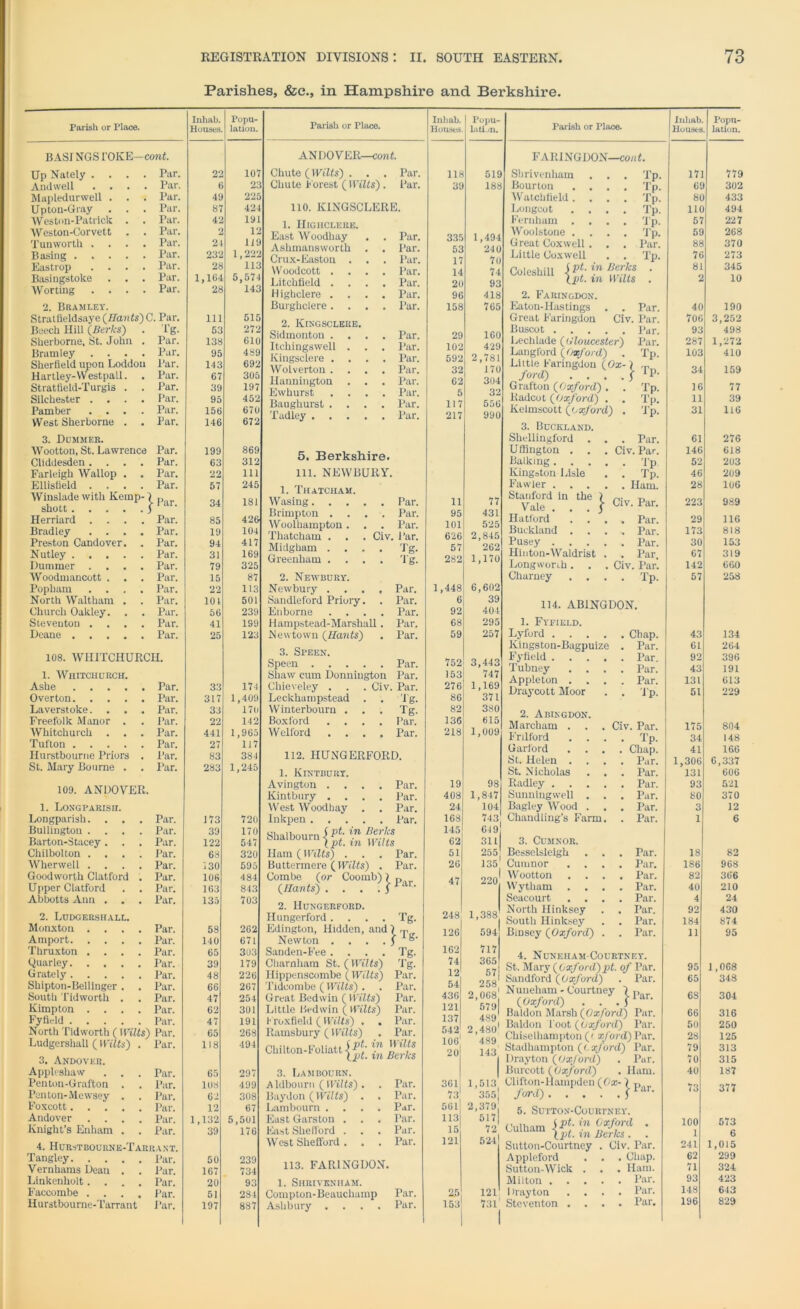 Parishes, &c., in Hampshire and Berkshire. Parish or Place. Inhab. l’opu- Houses lation. B ASINGS 1’OKE—conf. Up Nately .... Par. 22 107 Andwell .... Par. 6 23 Mapledurwell . . . Par. 49 225 Upton-Gray Par. 87 424 Weston-Patrick . . Par. 42 191 Weston-Corvett . . Par. 2 12 Tunworth .... Par. 21 119 Basing Par. 232 1,222 Eastrop .... Par. 28 113 Basingstoke . . . Par. 1,164 5,574 AVorting .... Par. 28 143 2. Bramley. Stratfleldsaye (Hants) C. Par. 111 515 Beech Hill (Berks) Tg. 53 272 Sherborne. St. John . Par. 138 610 Bramley .... Par. 95 489 Sherfield upon Loddou Par. 143 692 Hartley-Westpall. . Par. 67 305 Strattield-Turgis . . Par. 39 197 Silchester .... Par. 95 452 Pamber .... Par. 156 670 West Sherborne . . Par. 146 672 3. Dummer. AVootton, St. Lawrence Par. 199 869 Cliddesden .... Par. 63 312 Farleigh AVallop . . Par. 22 111 Ellistield .... Par. 57 245 AVinslade with Kemp-1 shott ■ Par. 34 181 Herriard .... Par. 85 426 Bradley .... Par. 19 104 Preston Candover. . Par. 94 417 Nutley Par. 31 169 Dummer .... Par. 79 325 AYoodmancott . . . Par. 15 87 Popham .... Par. 22 113 North Waltham . . Par. lot 501 Church Oakley. . . Par. 56 239 Steventon .... Par. 41 199 Deane Par. 25 123 108. AVIUTCHURCH. 1. AYhitchurch. Ashe Par. 33 174 Overton Par. 317 1,409 Laverstoke. Par. 33 170 Freefolk Manor . Par. 22 142 AYhitchurch Par. 441 1,965 Tulton Par. 27 117 Hurstbourue Priors . Par. 83 384 St. Mary Bourne . Par. 283 1,245 109. ANDOVER. 1. Long parish. Longparish. Par. 173 720 Bullington .... Par. 39 170 Barton-Stacey . Par. 122 547 Chilbolton . Par. 68 320 AVherwell .... Par. i30 595 Goodworth Clatford . Par. 106 484 Upper Clatford Par. 163 843 Abbotts Ann . . Par. 135 703 2. Ludcershall. Monxton .... Par. 58 262 Amport Par. 140 671 Thruxton . Par. 65 303 Quariey Par. 39 179 Grately Par. 48 226 Shipton-Bellinger . Par. 66 267 South Tidworth . Par. 47 254 Kimpton .... Par. 62 301 Fyfi.-ld Par. 47 191 North Tidworth ( Wilts) Par. 65 268 Ludgershall ( Wilts) . Par. 118 494 3, Andover. Appleshaw . . Par. 65 297 Penton-Grafton . Par. 108 499 Penton-Mewsey . Par. 62 308 Foxcott.... Par. 12 67 Andover Par. 1,132 5,501 Knight’s Enham . . Par. 39 176 4. HUBsTBOURNE-TARRANT. Tangley Par. 50 239 Vernhams Dean . Par. 167 734 Linkenholt. Par. 20 93 Faccombe . . Par. 51 284 Hurstbourne-Tarrant Par. 197 887 Pariah or Place. ANDOVER—cont. Chute (Wilts') . . . Par. Chute Forest ( Wilts). Par. 110. KINGSCLERE. 1. IIlGHCLERE. East AVoodhay Par. 335 1,494 Ashmansworth Par. 53 240 Crux-Easton . . Par. 17 70 Woodcott . Par. 14 74 Litchfield . . Par. 20 93 Highclere . . Par. 96 418 Burghclere . Par. 158 765 2. Kingsclere. Sidmonton . Par. 29 160 Itchingswell . Par. 102 429 Kingsclere . Par. 592 2,781 Wolverton . . . Par. 32 170 Ilannington . . Par. 62 304 Ewhurst . . . Par. 5 32 Baughurst . . . Tadley .... Par. 117 556 Par. 217 990 5. Berkshire. 111. NEWBURY. 1. Thatciiam. Wasing Brimpton .... AVoolbampton . Thatcham . . . Civ. Midgbam .... Greenham .... 2. Newbury. Newbury .... Sandleford Priory. Enborne ... Hampstead-Marshall, Newtown (Hants) 3. Speen. Speen Par. Shaw cum Donniugton Par. Chieveley . . . Civ. Par. Par. Par. Par. 1 ’ar. Tg. Tg. Par. Par. Par. Par, Par. Leckhampstead Winterbourn . Box ford Wolford . . Tg. Tg. Par. Par. 112. HUNGERFORD. 1. Kintbury. Avington . Kintbury . . West Wood hay lnkpen . Shalbourn Par. Par. Par. Par. C pt. in Berks \pt. in Wilts Ham ( Wilts) Buttermere (Wilts) Combe (or Cooml (Hants) . . 2. Hungerford. Ilungerford . Edington, Hidden, a Newton . Sanden-Fee . Cliarnham St. (Wilts) Ilippenscombe ( Wilts) Tideombe ( Wilts) . Great Bedwin (Wilts) Little Bedwin ( Wilts) Froxfield ( Wilts) . . Ramsbury ( Wilts) Par. Par. Chilton-Foliatt \ pt. in 3. Lam bourn. A ldboiirn ( Wilts) , Baydon (Wilts) . Lambourn . East Garston . East She fi ord . West Shefford . , 113. FA RING DON. 1. Shriven it am. Compton-Beauchamp Ashbury .... Inliah. Popu- Honsus. latijn. 118 39 519 188 Parish or Place. Inhab. Houses. 11 95 101 626 57 282 1,448 6 92 68 59 752 153 276 86 82 136 218 19 408| 24 168 145 62 51 20 77 431 525 2,845 262 1,170 6,602 39 404 295 257 3,443 747 1,169 371 380 615 1,009 98 1,847 104 743 649! 311 255 135 j- Par. 47 22o' Tg. 248 1,388 } Tg- 126 594 Tg. 162 717 Tg. 74 365 Par. 12 57 Par. 54 258 Par. 436 2,068! Par. 121 579 Par. 137 489 Par. 542 2,480 Wilts 106 489 Berks 20 143( Par. 361 1,513 Par. 73 355] Par. 561 2,3791 Par. 113 517 Par. 15 72 Par. 121 524 Par. 25 121 Par. 153 731' Tp. Tp. Tp. Tp. Tp. Tp. Par. Tp. FARINGDON—co;i<. Sbrivenham Bourton Watchfield Longcot Fern ham Woolstone Great Cox well Little Cox well Coleshill ™ Berks . Ipt. %n Wilts . 2. Faringdon. Eaton-Hastings . . Par Great Faringdon Civ. Par Buscot Par Lechlade (Gloucester) Par Langford (Oxford) . Liitle Faringdon (Ox-\ ford) .... 5 Grafton (Oxford) . Radcot (Oxford) . Kelmscott (oxford) 3. Buckland. Shellingford Uffington . . Balking. . Kingston Lisle Fawler . Stanford in the Vale . . . Hatford Buckland . Pusey . Hinton-Waldrist Longwonh . Charney . . Tp. Tp. Tp. Tp. 'Tp- . Par. Civ. Par. . Tp. . Tp. . Ham. Civ. Par. . Par. . Par. . Par. . Par, Civ. Par. Tp. 114. ABINGDON. 1. Fyeield. Lyford Chap. Kingston-Bagpuize . Par. Fylield Par. Tubney .... Par. Appleton .... Par. Draycott Moor . . Tp. 2. Abingdon. Marcham . Frilford Garford St. Helen . St. Nicholas Radley . Sunningwell . Bagley Wood . Chandling’s Farm 3. CUMNOR. Besselsleigh Cumnor Wootton Wytham Seacourt, North Hinksey South Hinksey BiDsey (Oxford) Civ. Par. • Tp. . Cliap. . Par. . Par. . Par. . Par. . Par. . Par. Par. Par. Par. Par. Par. Par. Par. Par. Par. 4. Nuneham-Courtney. St. Mary (Oxford)pt. of Par. Sandford (Oxford) . Par. Nuneham - Courtney (Oxford) Baldon Marsh (Oxford) Par. Baldon foot (Oxford) Par. Chiselhampton (< xford) Par. Stadliampton (oxford) Par. Drayton (Oxford) . Pur. Burcott (Oxford) . Ham. Clifton-Hampden (Ox- \ ,, ford) flar- 5. SUTTON-COURTNEY. (’ulbam SPt. in Oxford . ouinam ^pL in Jj(,yks _ _ Sutton-Courtney . Civ. Par. Appleford . . . Chap. Sutton-Wick . . . Ham. Milton Par. Drayton .... Par. Steventon .... Par. 171 69 80 110 57 59 88 76 81 2 40 706 93 287 103 34 16 11 31 61 146 52 46 28 223 29 173 30 67 142 57 Popu- lation. 43 61 92 43 131 51 175 34 41 1,306 131 93 80 3 1 18 186 82 40 4 92 184 11 95 65 68 66 50 28 79 70 40 73 100 1 241 62 71 93 148 196 779 302 433 494 227 268 370 273 345 10 190 3,252 498 1,272 410 159 77 39 116 276 618 203 209 106 989 116 818 153 319 660 258 134 264 396 191 613 229 804 148 166 6,337 606 521 370 12 6 82 968 366 210 24 430 874 95 1,068 348 304 316 250 125 313 315 187 377 573 6 1,015 299 324 423 643 829