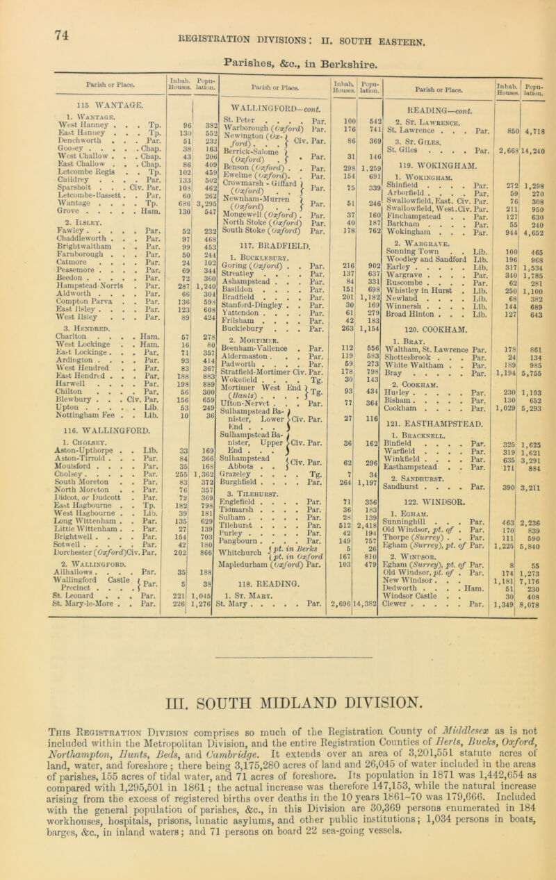 Parishes, &c., in Berkshire. Parish or Place. Inhab. Popu- Houses. lation. 115 WANTAGE. 1. Wantage. West Hanney . . . Tp. . Tp. 9t 382 East Hanney . 13l 552 Denchworth . . . Tar. 51 | 232 Goosey . . . . . Chap. 38 163 West Challow . . . Chap. 43 206 East Challow . . . Chap. 86 409 Letcombe Regis . Tp. 102 459 Childrey . . . . Par. 133 502 Sparsholt . Civ. Par. 10s 462 Letcombe-Bassett. . Par. 60 262 A Vantage . . Tp. 686 3,295 Grove .... . Ham. 130 547 2. Ilsley. Fawley .... . Par. 52 232 Cbaddleworth . . . Par. 97 468 Brightwaltham . Par. 99 453 Farnborough . . Par. 50 244 Catmore . . . . Par. 24 102 Peasemore . . . Par. 69 344 Beedon .... . Par. 72 360 Hampstead-Norris . Par. 287 1,240 Aldworth . . . . Par. 66 304 Compton Parva . Par. 136 598 East Ilsley . . Par. 123 608 West Ilsley . . . Par. 89 424 3. Hendred. Charlton . . . . Ham. 57 278 West Lockinge . Ham. 16 80 Eart Lockinge . . . Par. 71 357 Ardington . . . . Par. 93 414 West Hendred . Par. 83 367 East Hendred . . . Par. 188 883 Harwell . . . . Par. 198 889 Chilton . . . . Par. 56 300 Blewbury . . . Civ. Par. 156 659 Upton .... . Lib. 53 249 Nottingham Fee . . Lib. 10 36 116. WALLINGFORD. 1. Cholsey. Aston-Uptborpe . . Lib. 33 169 Aston-Tirrold . . Par. 84 366 Moulsford . . Par. 35 168 Cbolsey .... . Par. 255 1,362 South Moreton . Par. 83 372 North Moreton . Par. 76 357 Didcot, or Dudcott . Par. 72 369 East Hagboume . . Tp. 182 798 West Hagboume . . Lib. 39 181 long Wittenham . . Par. 135 629 Little Wittenham . . Par. 27 139 Brightwell . . Par. 154 703 Sotwell .... . Par. 42 180 Dorchester ( Oxford) Civ. Par. 202 866 2. Wallingford. Allhallows . . Par. 35 188 W allingford Castle Precinct . . | Par. 5 38 St. Iconard . Par. 221 1,045 St. Mary-le-More . . Par. 226 1,276 S Parish or Place. WALLINGFORD St. Peter .... Warborough (Oxford) Newington (Ox-) „ ford). . . \ Civ. Par Berrick-Salome > (Oxford) . ) Benson (Oxford) . . Ewelme (Oxford). . Crowmarsh - Giffard 1 (Oxford) . . j Newnham-Murren 7 (Oxford) . , 5 Mongewell (Oxford) . North Stoke (Oxford) South Stoke (Oxford) 117. BRADFIELD. 1. Bucklebury. -cont. Par. Par. Par. Par. Par. Par. Par. Par. Par. Par. Goring (Oxford) . , Par. Streatley • Par. Ashampstead . . Par. Basildon # Par. Bradtield . . • Par. Stanford-Dingley . • Par. Yattendon . . . . Par. Frilsbam . . Par. Bucklebury • Par. 2. Mortimer. Beenham-Vallence Par. Aldermaston . . Par. Padworth . . Par. Stratfield-Mortimer Civ. Par. Wokefield . Tg. Mortimer West End w (Hants) . Ufton-Nervet . Sulhampstead Ba- 1 • Par. Lower Par. nister, Knd . . . ) Sulhampstead Ba- j nister. Upper >Civ. Par. End ... 3 Sulhampstead Abbots . Grazeley Burghfield . . 3. Tilehurst Englefield . . Purley Civ. Par. Tg. I’ar. Par. Par. Par. Par. Par. Par. J pt. in Berks \pt. in Oxford 118. READING. 1. St. Mary. Par. Inhab. Houses j Popu- lation. 10C 542 17£ 741 81 369 31 146 298 1.259 154 691 75 339 51 246 37 160 40 187 178 762 216 902 137 637 84 331 151 698 201 1,182 30 169 61 279 42 183 263 1,154 112 656 119 583 69 273 178 798 30 143 93 434 77 364 27 116 36 162 62 296 7 34 264 1,197 71 356 36 183 28 139 512 2,418 42 194 149 757 5 26 167 810 103 479 2,696 14,382 Parish or Place. READING—cont. 2. St. Lawrence. St. Lawrence . . 3. St. Giles. St. Giles Bray 2. Cookham. Hut ley . . . Bisham. . . Cookham . . 121. EASTHAMPSTEAD. 1. Bracknell. Binfield .... Par. Warfield .... Par. Winkfield .... Par. Easthampstead . . Par. 2. Sandhurst. Sandhurst .... Par. 122. WINDSOR. Eg HAM. 2. Windsor. gham (Surrey), pt. Old Windsor, pt. of Par. Par. Par. Par. Ilam. Par. Inhab. Popu- Houses. lation. Par. Par. 119. WOKINGHAM. 1. Wokingham. Shinfield .... Par. Arborfield .... Par. Swallowfield, East. Civ. Par. Swallowfield, West. Civ. Par. Finchampstead . . Par. Barkham .... Par. Wokingham . . . Par. 2. Wargrave. Sonning Town . . Lib. Woodley and Sandford Lib. Earley Lib. Wargrave .... Par. Ruscombe .... Par. Whistley in Hurst . Lib. Newland .... Lib. Winnersh .... Lib. Broad Hinton . . . Lib. 120. COOKHAM. 1. Bray. Waltham, St. Lawrence Par. Shottesbrook . . . Par. . Par. . Par. . Par. . Par. . Par. 850 4,718 2,668 14,240 272 59 76 211 127 55 944 100 196 317 340 62 250 68 144 127 178 24 189 1,194 230 130 1,029 325 319 635 171 390 463 170 111 1,298 270 308 950 630 240 4,652 465 968 1,534 1,785 281 1,100 382 689 643 861 134 985 5,755 1,193 652 5,293 1,625 1,621 3,291 884 3,211 2,236 839 590 1,225 5,840 8 174 1,181 51 30 1,349 55 1,273 7,176 230 408 8,078 III. SOUTH MIDLAND DIVISION. This Registration Division comprises so much of the Registration County of Middlesex as is not included within the Metropolitan Division, and the entire Registration Counties of Ihrts, Bucks, Oxford, Northampton, Hurds, Beds, and Cambridge. It extends over an area ol 3,201,55 L statute acres ot land, water, and foreshore ; there being 3,175,280 acres of land and 26,045 of water included in the areas of parishes, 155 acres of tidal water, and 71 acres of foreshore. Its population in 1871 was 1,442,654 as compared with 1,295,501 in 1861; the actual increase was therefore I47,153,jwhile the natural increase arising from the excess of registered births over deaths in the 10 years 1861-70 was 179,666. Included with the general population of parishes, &c., in this Division are 30,369 persons enumerated in 184 workhouses, hospitals, prisons, lunatic asylums, and other public institutions; 1,034 persons in boats, barges, &c., in inland waters; and 71 persons on board 22 sea-going vessels.