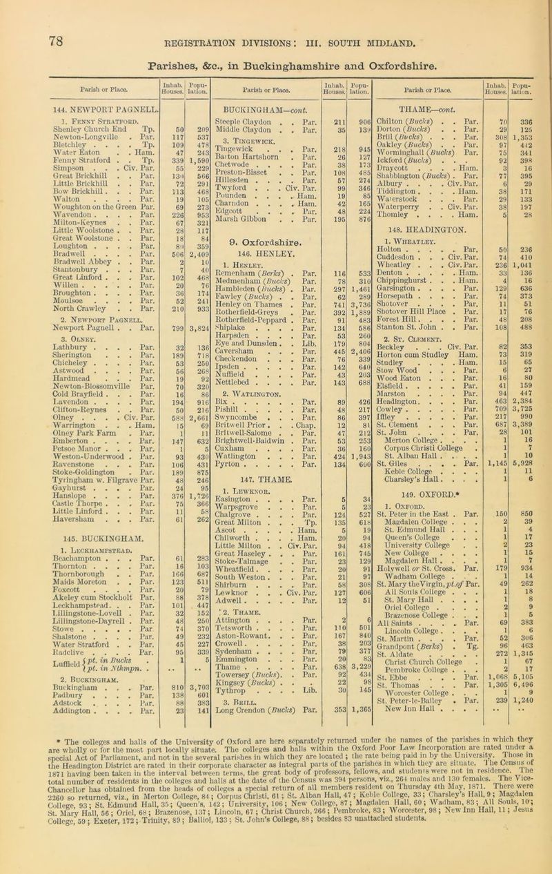 Parishes, &c., in Buckinghamshire and Oxfordshire. Parish or Place. Inliab. Houses. Popu- lation. 144. NEWPORT PAGNELL. 1. Fenny Stratford. Shenley Church End Tp. 50 209 Newton-Longville Par. 117 537 Bletchley .... Tp. 109 478 Water Eaton . . Ham. 47 243 Fenny Stratford . . Tp. 339 1,590 Simpson . . . Ch •. Par. 55 229 Great Brickhill Par. 130 566 Little Brickhill Par. 72 291 Bow Brickhill . Par. 113 468 Walton .... Par. 19 105 Woughton on the Green Par. 69 273 Wavendon .... Par. 226 953 Milton-Keynes . . Par. 67 321 Little Woolstone . . Par. 28 117 Great Woolstone . . Par. 18 84 Loughton .... Par. 80 359 Bradwell .... Par. 506 2,409 Bradwell Abbey . . Par. 2 10 Stantonbury . . . Par. 7 40 Great Linford . . Par. 102 468 Willen . . . . . Par. 20 76 Broughton .... Par. 36 174 Moulsoe .... Par. 52 241 North Crawley . . Par. 210 933 2. Newport Pagnell. Newport Pagnell . . Par. 799 3,824 3. Olney. Lathbury .... Par. 32 136 Sherington Par. 189 718 Chicheley .... Par. 53 250 Astwood .... Par. 56 268 Hardmead Par. 19 92 Newton-Blossomville Par. 70 320 Cold Brayfield. . . Par. 16 86 Lavendon . Par. 194 916 Clifton-Reynes . . Par. 50 216 Olney .... Civ. Par. 588 2,661 Warrington . . Ham. 15 69 Olney Park Farm Par. 1 11 Emberton .... Par. 147 632 Petsoe Manor . . . Par. 1 5 Weston-Underwood . Par. 93 430 Ravenstone . . . Par. 106 431 Stoke-G oldington Par. 189 875 Tyringham w. Filgrave Par. 48 246 Gayhurst .... Par. 24 95 Hanslope .... Par. 376 1,726 Castle Thorpe . . Par. 75 366 Little Linford . Par. 11 58 llaversham . . . Par. 61 262 145. BUCKINGHAM. 1. Leckhampstead. Beachampton . . . Par. 61 283 Thornton .... Par. 16 103 Thornborough . . Par. 166 687 Maids Moreton Par. 123 511 Foxcott .... Par. 20 79 Akeley cum Stockholt Par. 88 378 Leckhampstead. . Par. 101 447 Lillingstone-Lovell . Par. 32 152 Lillingstone-Dayrell . Par. 48 250 Sto W G • • • • • Par 74 370 Shalstone .... Par. 49 232 Water Stratford . Par. 45 227 Radclive .... Par. 95 339 t i j ( pt. in Bucks 1 5 2. Buckingham. Buckingham . Par. 810 3,703 Padbury .... Par. 138 601 Adstock .... Par. 88 383 Addington .... Par. 23 141 Parish or Place. Inhab. Houses. Popu- lation. BUCKINGHAM—cont. Steeple Claydon . Par. 211 906 Middle Claydon . . Pur. 35 139 3. Tinge wick. Tingewick . . Par. 218 945 Baiton Hartshorn Par. 26 127 Chetwode . Par. 38 173 Preston-Bisset Par. 108 485 Hillesden . . . . Par. 57 274 Twyford . . . Civ. Par. 99 346 Pounden . Ham. 19 85 Charndon . . . . Ham. 42 165 Edgcott . . . . Par. 48 224 Marsh Gibbon . . Par. 195 876 9. Oxfordshire. 146. HENLEY. 1. Henley. Remenliam (Berks') . Par. 116 533 Medmenham (Bucks) Par. 78 310 Hambleden (Bucks) . Par. 297 1 ,461 Fawley (Bucks) . . Par. 62 289 Henley on Thames . Par. 741 3 736 Rotlierfield-Greys Par. 392 1 ,889 Rotherfield-Peppard . Par. 91 483 Shiplake .... Par. 134 586 Harpsden .... Par. 53 260 Eye and Dunsden. Lib. 179 804 Caversham . . . Par. 445 2 406 Checkendon Par. 76 339 Ipsden Par. 142 640 Nuffield . . Par. 43 203 Nettlebed .... Par. 143 688 2. Watlington. Bix Par. 89 426 Pishill Par. 48 217 Swyncombe Par. 86 397 Britwell Prior. . . Chap. 12 81 Britwell-Salome . . Par. 47 212 Brightwell-Baldwin . Par. 53 253 Cuxham .... Par. 36 160 Watlington . . . Par. 424 1 ,943 Pyrton Par. 134 600 147. THAME. 1. Lewknor. Easington . . . Par. 5 34 Warpsgrove Par. 5 23 Chalgrove .... Par. 124 527 Great Milton . Tp. 135 618 Ascot Ham. 5 19 Chilworth .... Ham. 20 94 Little Milton . . Cir. Par. 94 418 Great Haseley . . . Par. 161 745 Stoke-Talmage . . Par. 23 129 Wheatfield.... Par. 20 91 South Weston. . . Par. 21 97 Shirburn . Par. 58 308 Lewknor . . . Civ. Par. 127 606 Adwell Par. 12 51 ‘ 2. Thame. Attington . . . . Par. 2 6 Tetsworth . Par. 110 501 Aston-Rowant. . . Par. 167 840 Crowell Par. 38 203 Sydenham . . . . Par. 79 377 Emmington . . Par. 20 83 Thame Par. 638 3 ,229 Towersey (Bucks). Par. 92 431 Kingsey (Bucks) . • 22 98 Tythrop . . . . Lib. 30 145 3. Brill. Long Crendon (Bucks) Par. 353 1 ,365 Parish or Place. Inhab. Houses. Popu- lation. THAME—cont. Chilton (Bucks) . Par. 70 336 Dorton (Bucks) . . Par. 29 125 Brill (Bucks) . . Par. 308 1,353 Oakley (Bucks) . Par. 97 412 Worminghall (Bucks) Par. 75 341 lekford (Bucks) . . . 92 398 Draycott . . . . Ham. 3 16 Shabbington (Bucks) . Par. 77 395 Albury .... Civ. Par. 6 29 Tiddington .... Ham. 38 171 Wa'erstock . . . Par. 29 133 Waterperry . . Civ. Par. 38 197 Thomley .... Ham. 5 28 148. HEADINGTON. 1. Wheatley. Holton Par. 50 236 Cuddesdon . . . Civ. Par. 74 410 Wheatley . . . Civ. Par. 236 1,041 Denton Ham. 33 136 Chippinghurst . . . Ham. 4 16 Garsington .... Par. 129 636 Horsepath . . . . Par. 74 373 Shotover .... Par. 11 51 Sbotover Hill Place . Par. 17 76 Forest Hill.... Par. 48 208 Stanton St. John . . Par. 108 488 2. St. Clement. Beckley . . . Civ. Par. 82 353 Horton cum Studley Ham. 73 319 Studley . . . . Ham. 15 65 Stow Wood Par. 6 27 Wood Eaton . . . Par. 16 80 Elsfield Par. 41 159 Marston .... Par. 94 447 Headington. . . Par. 463 2,384 Cowley Par. 709 3,725 Iffley Par. 217 990 St. Clement . . . Par. 687 3,389 St. John .... Par. 28 101 Merton College . . 1 16 Corpus Christi College 1 7 St. Alban Hall . , , 1 10 St. Giles . . • Tar. 1,145 5,928 Keble College . . • • 1 11 Ckarsley’s Hall. . • • 1 6 149. OXFORD.' fr 1. Oxford. St. Peter in the East . Par. 150 850 Magdalen College . • ( 2 39 St. Edmund Hall . , , 1 4 Queen’s College a . 1 17 University College . . 2 23 New College . . 1 15 Magdalen Hall . • . 1 7 Holywell or St. Cross. Par. 179 934 Wadham College . 1 14 St. Mary theVirgin.^Lo/- Par. 49 262 All Souls College . • • 1 18 St. Mary Hall . . • • 1 8 Oriel College . . a 2 9 Brazenose College . • • 1 5 All Saints . . . . Par. 69 383 Lincoln College . s a 1 6 St. Martin . Par. 52 306 Grandpont (Berks) Tg. 96 463 St. Aldate . . . . . 272 1,345 Christ Church College 1 67 Pembroke College . • « 2 17 St. Ebbe .... Par. 1,068 5,105 St. Thomas . . . Par. 1,305 6,496 Worcester College . . a 1 9 St. Peter-le-Bailev . Par. 239 1,240 New Inn Hall . . • * * * * * The colleges and halls of the University of Oxford are here separately returned under Ihe names of the parishes in which they are wholly or for the most part locally situate. The colleges and halls within the Oxford Poor Law Incorporation are rated under a special Act of Parliament, and not in the several parishes in which they are located ; the rate being paid in by the University. 1 nose in the Headington District are rated in their corporate character as integral parts of the parishes in which they are situate. 1 lie Census of 1871 having been taken in the interval between terms, the great body of professors, fellows, and students were not in residence. Ihe total number of residents in the colleges and halls at the date of the Census was 394 persons, viz., 264 males and 130 females. 1 he V lce- Chancellor has obtained from the heads of colleges a special return of all members resident on Ihursday 4th May, 1871. 1 here were 2260 so returned, viz., in Merton College, 84; Corpus Christi, 61 ; St. Alban Hall, 47; Keble College, 33; Charsley s Hall, 9; Magdalen College 93; St. Edmund Hall, 35; Queen’s, 142; University, 106; New College, 87; Magdalen Hall, 60; Wadharn, 83; All Souls_, 10; St Mary Hall 56; Oriel, 68 ; Brazenose, 137; Lincoln, 67 ; Christ Church, 266; Pembroke, 83; Worcester, 98 ; New Inn Hall, 11; Jesus College, 59 ; Exeter, 172 ; Trinity, 89; Balliol, 133; St. John’s College, 88; besides 83 unattached students.