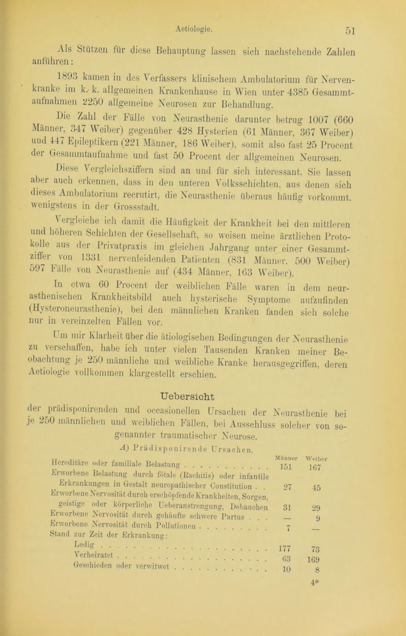 Als Stützen für diese Behauptung lassen sich nachstehende Zahlen an führen: l<S0.j kamen in des Verfassers klinischem Ambulatorium für Nerven- kianke im k. k. allgemeinen Krankenhause in Wien unter 4385 Gesammt- aufnahmen 2250 allgemeine Neurosen zur Behandlung Die Zahl der Fälle von Neurasthenie darunter betrug 1007 (660 Männer, 347 Weiber) gegenüber 428 Hysterien (61 Männer, 367 Weiber) und 147 Epileptikern (221 Männer, 186 Weiber), somit also fast 25 Procent der Gesammtaufnahme und fast 50 Procent der allgemeinen Neurosen. Diese Vergleichsziffern sind an und für sich interessant. Sie lassen aber auch erkennen, dass in den unteren Volksschichten, aus denen sich dieses Ambulatorium recrutirt, die Neurasthenie überaus häufig vorkommt, wenigstens in der Grossstadt. \ ei gleiche ich damit die Häufigkeit der Krankheit bei den mittleren und höheren Schichten der Gesellschaft, so weisen meine ärztlichen Proto- kolle aus der Privatpraxis im gleichen Jahrgang unter einer Gesammt- ziffer von 1331 nervenleidenden Patienten (831 Männer. 500 Weiber) 597 Fälle von Neurasthenie auf (434 Männer, 163 Weiber). In etwa 60 Procent der weiblichen Fälle waren in dem neur- asthenischen Krankheitsbild auch hysterische Symptome aufzufinden (Hysteroneurasthenie), bei den männlichen Kranken fanden sich solche nur in vereinzelten Fällen vor. Lm mir Klarheit über die ätiologischen Bedingungen der Neurasthenie zu vei schaffen, habe ich unter vielen Tausenden Kranken meiner Be- obachtung je 250 männliche und weibliche Kranke herausgegriffen, deren Aetiologie vollkommen klargestellt erschien. Ueberslcht der prädispomrenden und occasionellen Ursachen der Neurasthenie bei je 250 männlichen und weiblichen Fällen, bei Ausschluss solcher von so- genannter traumatischer Neurose. A) Prädisponirende Ursachen. Hereditäre oder iainitiale Belastung Erworbene Belastung durch fötale (Rachitis) oder infantile Eikiankungen in Gestalt neuropathisehor Constitution . Erworbene Nervosität durch erschöpfende Krankheiten, Sorgen. i geistige oder körperliche Ueberanstrengung, Debauehen Erworbene Nervosität durch gehäufte schwere Partus Erworbene Nervosität durch Pollutionen Stand zur Zeit der Erkrankung- Ledig Verheiratet Geschieden oder verwitwet Männer 151 27 31 177 63 10 Weiber 167 45 29 9 73 169 8 4*