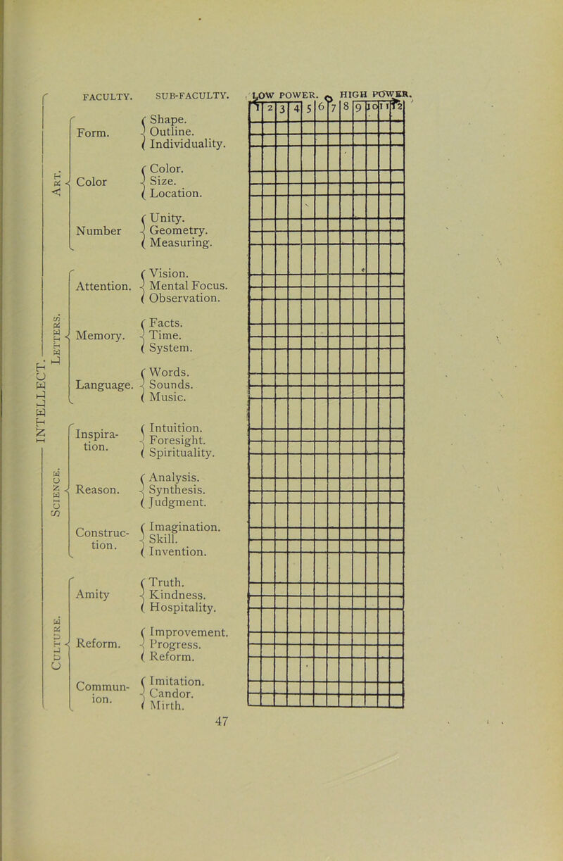 INTELLECT. Culture. Science. Letters. Art. faculty. SUB-FACULTY. ( Form. r Shape. Outline. [ Individuality. Color r Color. Size. [ Location. Number r Unity. Geometry. ’ Measuring. Attention. ^ ' Vision. Mental Focus. Observation. ( Memory. ( ' Facts, j Time. System. Language. ^ ' Words. Sounds. Music. Inspira- ^ tion. ^ ■ Intuition. Foresight. Spirituality. Reason. \ ' Analysis. 1 Synthesis. Judgment. Construe- ^ tion. ^ ' Imagination. Skill Invention. Amity ( ' Truth, j Kindness. Hospitality. f Improvement. Reform. -j Progress. ( Reform. Commun- (Imitation. • „ < Candor. 1 Mirth. , ^,QW power. ^ HIGH PQWSR. 2 3 4 S 6 7 8 9 10 11 V « •