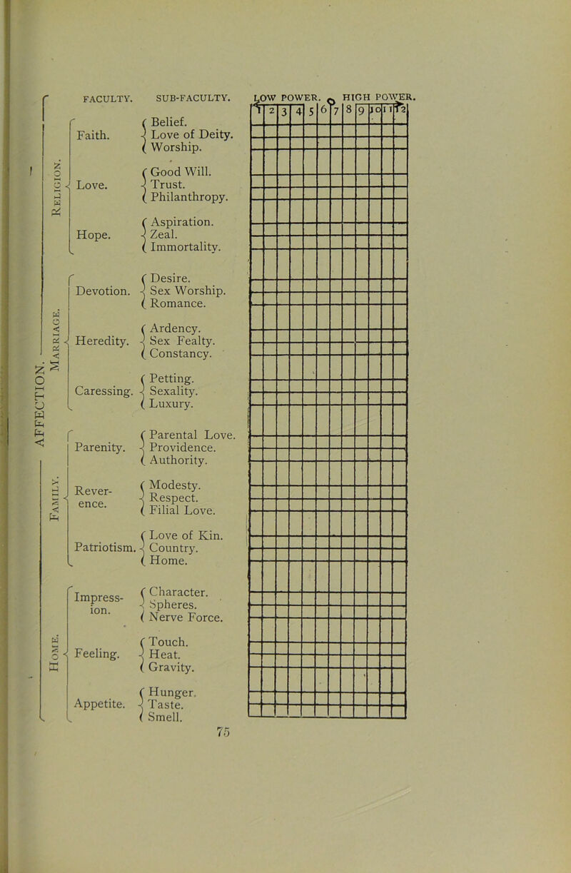 AFFECTION. FACULTY. Faith. 'i, 3 3 Love. Hope. SUB-FACULTY. ( Belief. Love of Deity. } Trust. ( Philanthropy. ( Aspiration. ■< Zeal. ( Immortality. r Desire. Devotion. < Sex Worship. ( Romance. o ^ Heredity. Caressing. ! Ardency. Sex Fealty. Constancy. f Petting. ^ Sexality. ( Luxury. ! Parental Love. Providence. Authority. Rever- ence. I Modesty. < Respect. ( Filial Love. I Love of Kin. Patriotism. < Country. ( Home. flmpress- (Character, inn Spheres. ( Nerve Force. Feeling. ( Touch. ] Heat. ( Gravity. Appetite. ( Hunger, -< Taste. ( Smell.