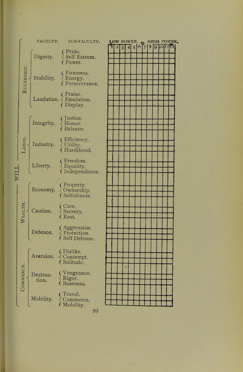 WILL. Commerce. Wealth. Labor. Rulership. FACULTY. SUB-FACULTY. Dignity. ( Pride. 4 Self Esteem. ( Power. ! Firmness. Energy. Perseverance. S Praise. Emulation. Display. Integrity. j Justice. < Honor. [ Balance. Industry. ■ Efficiency. [ Utility. , Hardihood. Liberty. Freedom. Equality. .Independence. Economy. - Property. Ownership. Selfishness. Caution. Care. Secrecy. Rest. Defence. \ Aggression. Protection. Self Defense. f Dislike. Aversion. 4 Contempt. ( Solitude. Destruc- tion. f Vengeance. ] Rigor. ( Baseness. ^ Travel. Mobility. J Commerce. ( Mobility. ,ow power, q HIOH Powpu 2 3 4 5 6 ^ 9 7 8 9 IC )i tT2 • <