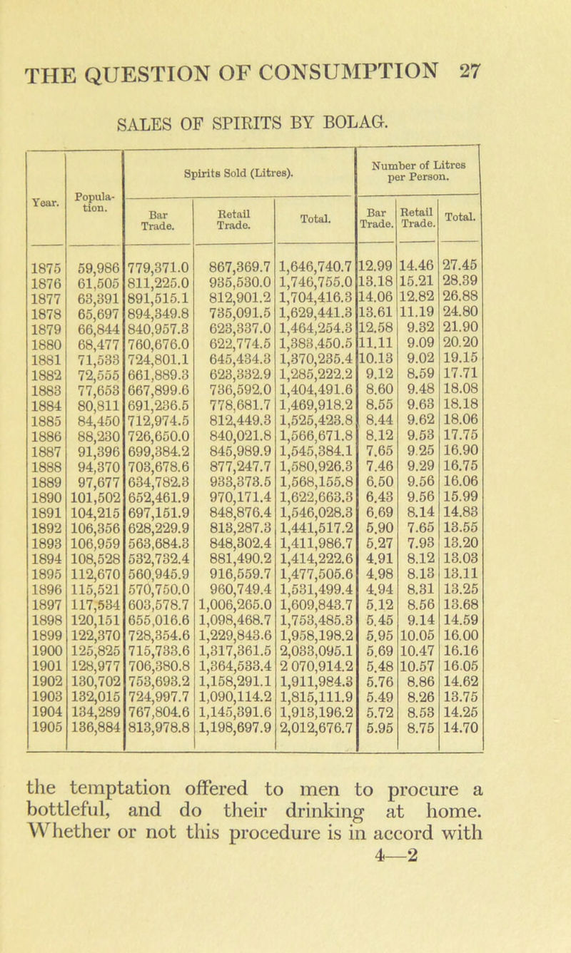 SALES OF SPIRITS BY BOLAG. Year. Popula- tion. Spirits Sold (Litres). Number of Litres per Person. Bar Trade. Retail Trade. Total. Bar Trade. Retail Trade. Total. 1875 1876 1877 1878 1879 1880 1881 1882 1883 1884 1885 1886 1887 1888 1889 1890 1891 1892 1893 1894 1895 1896 1897 1898 1899 1900 1901 1902 1903 1904 1905 59,986 61,505 63,391 65,697 66,844 68,477 71,533 72,555 77,653 80,811 84,450 88,230 91,396 94,370 97,677 101,502 104,215 106,356 106,959 108,528 112,670 115,521 117,534 120,151 122,370 125,825 128,977 130,702 132,015 134,289 136,884 779.371.0 811.225.0 891.515.1 894.349.8 840.957.3 760.676.0 724.801.1 661.889.3 667,899.6 691.236.5 712.974.5 726.650.0 699.384.2 703.678.6 634.782.3 652.461.9 697.151.9 628.229.9 563.684.3 532.732.4 560.945.9 570.750.0 603.578.7 655.016.6 728.354.6 715.733.6 706.380.8 753,693.2 724.997.7 767,804.6 813.978.8 867.369.7 935.530.0 812.901.2 735.091.5 623.337.0 622.774.5 645.434.3 623,332.9 736.592.0 778.681.7 812.449.3 840.021.8 845.989.9 877.247.7 933.373.5 970.171.4 848.876.4 813.287.3 848.302.4 881,490.2 916.559.7 960.749.4 1.006.265.0 1,098,468.7 1,229,843.6 1.317.361.5 1,364,533.4 1.158.291.1 1.090.114.2 1.145.391.6 1,198,697.9 1.646.740.7 1.746.755.0 1.704.416.3 1.629.441.3 1.464.254.3 1.383.450.5 1.370.235.4 1.285.222.2 1.404.491.6 1.469.918.2 1.525.423.8 1.566.671.8 1.545.384.1 1.580.926.3 1.568.155.8 1.622.663.3 1.546.028.3 1.441.517.2 1.411.986.7 1.414.222.6 1.477.505.6 1.531.499.4 1.609.843.7 1.753.485.3 1.958.198.2 2.033.095.1 2 070,914.2 1.911.984.3 1.815.111.9 1.913.196.2 2.012.676.7 12.99 13.18 14.06 13.61 12.58 11.11 10.13 9.12 8.60 8.55 8.44 8.12 7.65 7.46 6.50 6.43 6.69 5.90 5.27 4.91 4.98 4.94 5.12 5.45 5.95 5.69 5.48 5.76 5.49 5.72 5.95 14.46 15.21 12.82 11.19 9.32 9.09 9.02 8.59 9.48 9.63 9.62 9.53 9.25 9.29 9.56 9.56 8.14 7.65 7.93 8.12 8.13 8.31 8.56 9.14 10.05 10.47 10.57 8.86 8.26 8.53 8.75 27.45 28.39 26.88 24.80 21.90 20.20 19.15 17.71 18.08 18.18 18.06 17.75 16.90 16.75 16.06 15.99 14.83 13.55 13.20 13.03 13.11 13.25 13.68 14.59 16.00 16.16 16.05 14.62 13.75 14.25 14.70 the temptation offered to men to procure a bottleful, and do their drinking at home. Whether or not this procedure is in accord with 4—2