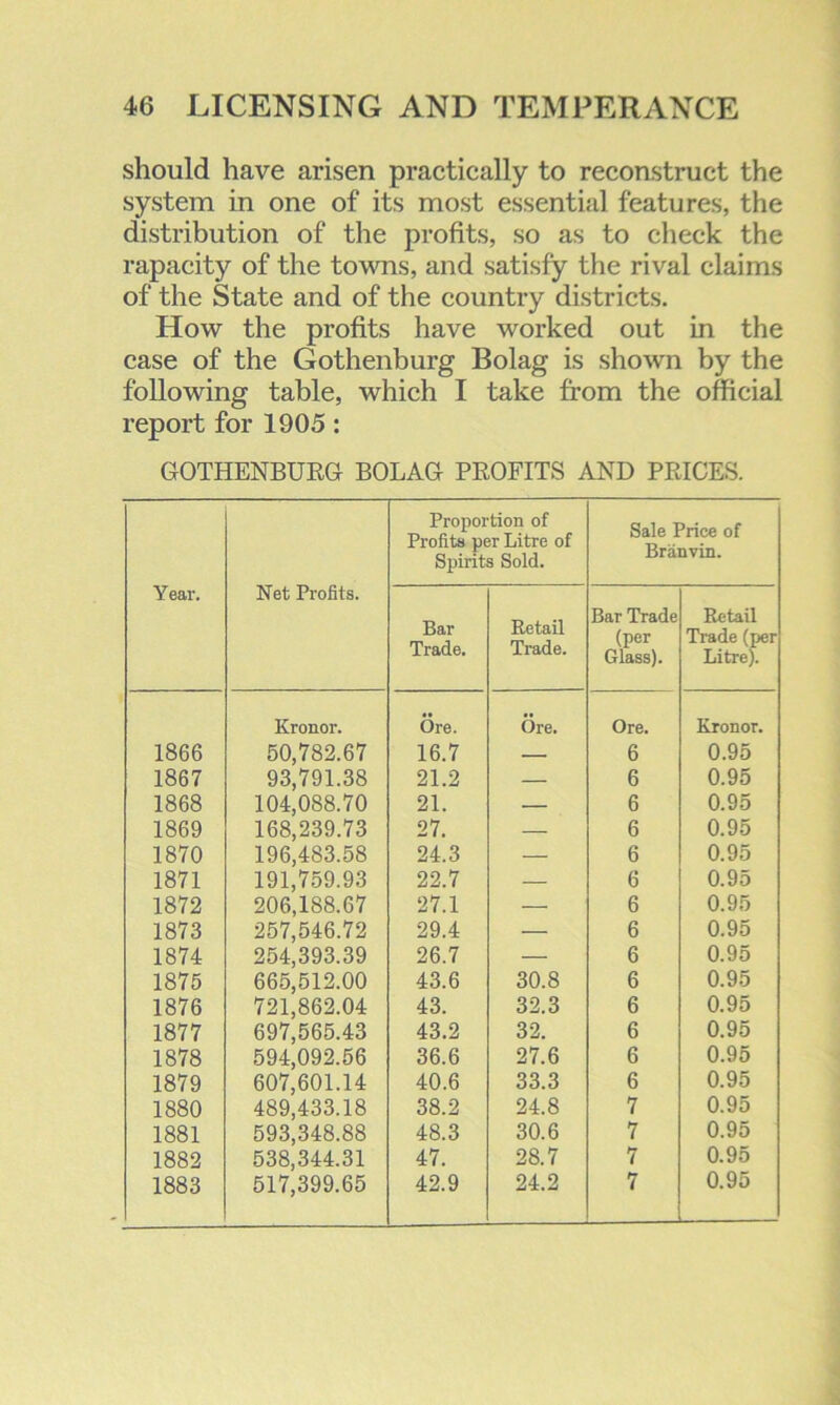 should have arisen practically to reconstruct the system in one of its most essential features, the distribution of the profits, so as to check the rapacity of the towns, and satisfy the rival claims of the State and of the country districts. How the profits have worked out in the case of the Gothenburg Bolag is shown by the following table, which I take from the official report for 1905: GOTHENBURG BOLAG PROFITS AND PRICES. Year. Net Profits. Proportion of Profits per Litre of Spirits Sold. Sale Price of Branvin. Bar Trade. Retail Trade. Bar Trade (per Glass). Retail Trade (per Litre). Kronor. Ore. Ore. Ore. Kronor. 1866 50,782.67 16.7 — 6 0.95 1867 93,791.38 21.2 — 6 0.95 1868 104,088.70 21. — 6 0.95 1869 168,239.73 27. — 6 0.95 1870 196,483.58 24.3 — 6 0.95 1871 191,759.93 22.7 — 6 0.95 1872 206,188.67 27.1 — 6 0.95 1873 257,546.72 29.4 — 6 0.95 1874 254,393.39 26.7 — 6 0.95 1875 665,512.00 43.6 30.8 6 0.95 1876 721,862.04 43. 32.3 6 0.95 1877 697,565.43 43.2 32. 6 0.95 1878 594,092.56 36.6 27.6 6 0.95 1879 607,601.14 40.6 33.3 6 0.95 1880 489,433.18 38.2 24.8 7 0.95 1881 593,348.88 48.3 30.6 7 0.95 1882 538,344.31 47. 28.7 7 0.95 1883 517,399.65 42.9 24.2 7 0.95