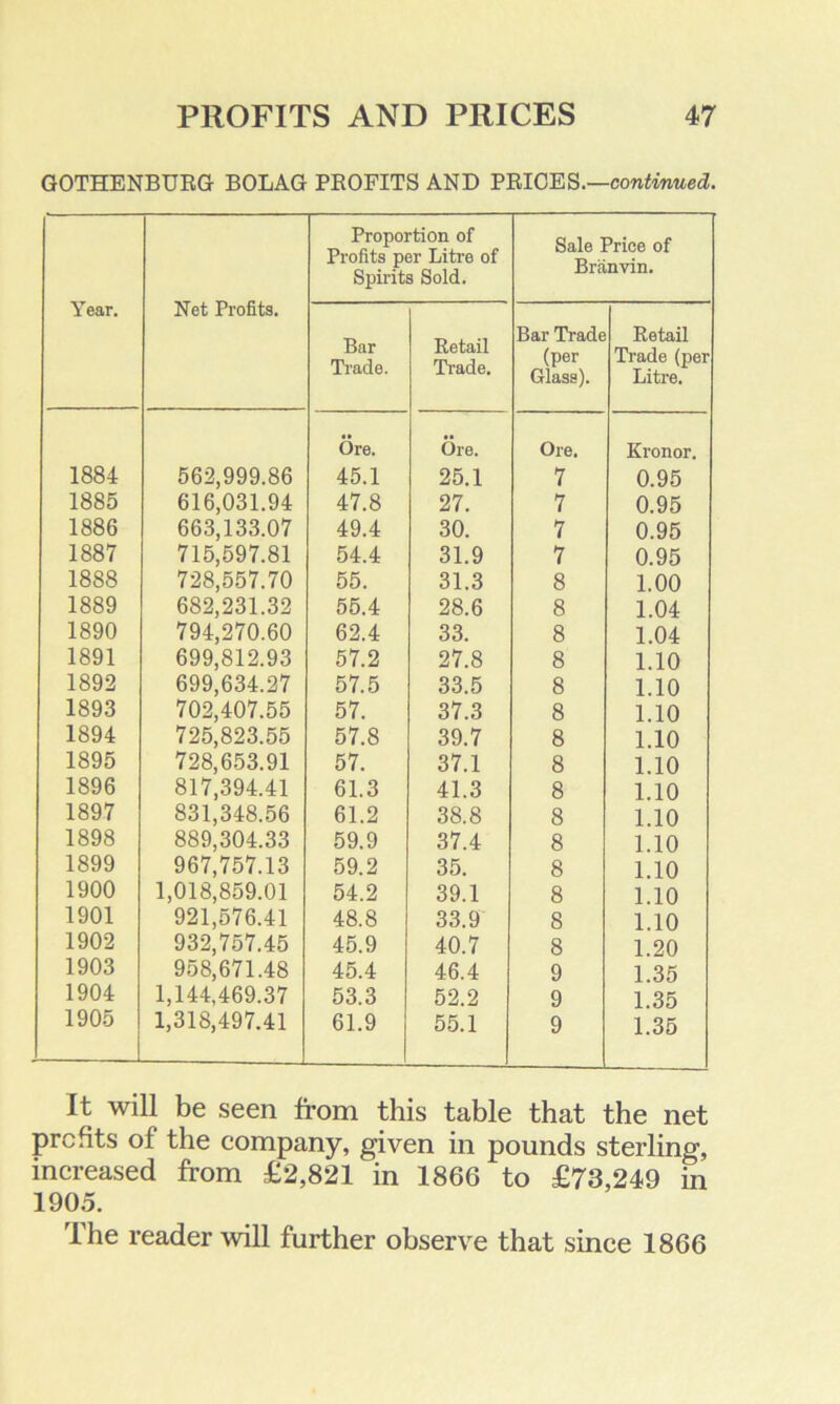 GOTHENBURG BOLAG PROFITS AND PRICES.—continued. Year. Net Profits. Proportion of Profits per Litre of Spirits Sold. Sale Price of Briinvin. Bar Trade. Retail Trade. Bar Trade (per Glass). Retail Trade (per Litre. Ore. Ore. Ore. Kronor. 1884 562,999.86 45.1 25.1 7 0.95 1885 616,031.94 47.8 27. 7 0.95 1886 663,133.07 49.4 30. 7 0.95 1887 715,597.81 54.4 31.9 7 0.95 1888 728,557.70 55. 31.3 8 1.00 1889 682,231.32 55.4 28.6 8 1.04 1890 794,270.60 62.4 33. 8 1.04 1891 699,812.93 57.2 27.8 8 1.10 1892 699,634.27 57.5 33.5 8 1.10 1893 702,407.55 57. 37.3 8 1.10 1894 725,823.55 57.8 39.7 8 1.10 1895 728,653.91 57. 37.1 8 1.10 1896 817,394.41 61.3 41.3 8 1.10 1897 831,348.56 61.2 38.8 8 1.10 1898 889,304.33 59.9 37.4 8 1.10 1899 967,757.13 59.2 35. 8 1.10 1900 1,018,859.01 54.2 39.1 8 1.10 1901 921,576.41 48.8 33.9 8 1.10 1902 932,757.45 45.9 40.7 8 1.20 1903 958,671.48 45.4 46.4 9 1.35 1904 1,144,469.37 53.3 52.2 9 1.35 1905 1,318,497.41 61.9 55.1 9 1.35 It will be seen from this table that the net prefits of the company, given in pounds sterling, increased from £2,821 in 1866 to £73,249 in 1905. The reader will further observe that since 1866