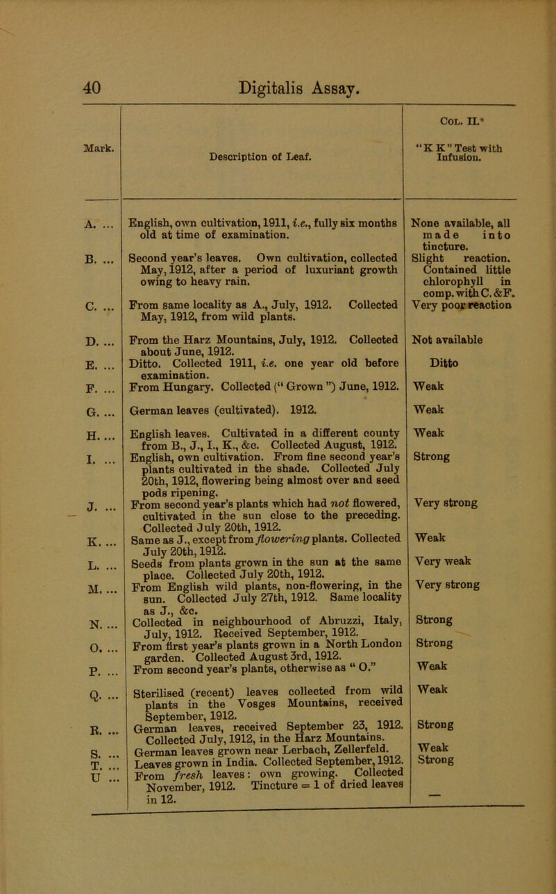 Mark. Description of Leaf. CoL. n.* “KK” Test with Infusion. A. ... English, own cultivation, 1911, i.c., fully six months None available, all old at time of examination. made into tincture. B. ... Second year’s leaves. Own cultivation, collected Slight reaction. May, 1912, after a period of luxuriant growth Contained little owing to heavy rain. chlorophyll in comp, witii C. &F. C. ... From same locality as A., July, 1912. Collected May, 1912, from wild plants. Very poor reaction D. ... From the Harz Mountains, July, 1912. Collected about June, 1912. Not available E. ... Ditto. Collected 1911, i.e. one year old before examination. Ditto F. ... From Hungary. Collected (“ Grown ”) June, 1912. Weak G. ... German leaves (cultivated). 1912. Weak H. ... English leaves. Cultivated in a different county from B., J., I., K., &o. Collected August, 1912. Weak I. ... English, own cultivation. From fine second year’s plants cultivated in the shade. Collected July 20th, 1912, flowering being almost over and seed pods ripening. Strong J. ... From seeond year’s plants which had not flowered, cultivated in the sun close to the preceding. Collected July 20th, 1912. Very strong K. ... Same as J., except from flowering plants. Collected July 20th, 1912. Weak L. ... Seeds from plants grown in the sun at the same place. Collected July 20th, 1912. Very weak M. ... Fr*om English wild plants, non-flowering, in the sun. Collected July 27th, 1912. Same locality as J., ^£C. Collected in neighbourhood of Abruzzi, Italy, July, 1912. Received September, 1912. Very strong N. ... Strong 0. ... From first year’s plants grown in a North London garden. Collected August 3rd, 1912. Strong P. ... From second year’s plants, otherwise as “ 0.” Weak Q. ... Sterilised (recent) leaves collected from wild plants in the Vosges Mountains, received Weak R. ... September, 1912. inno German leaves, received September 23, 1912. Strong Collected July, 1912, in the Harz Mountains. Weak 8 ... riArman leaves grown near Lerbach, Zellerfeld. T. ... T.An.vAs grown in India. Collected September, 1912. Strong U ... From fresh leaves: own growing. Collected November, 1912. Tincture = 1 of dried leaves in 12.