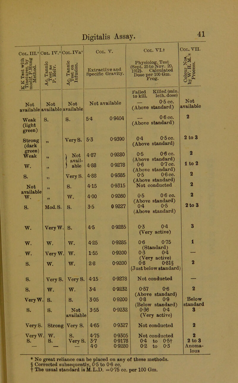 COL. III.* C ^OL. IV.* ( JoL.IVa* Col. V. Col. Vl.t 30L. VII. CO S . * few's 4^ © , O o o la d g o 0.2 Extractive and Physiolog. Test (Sept. 25 to Nov. 20, 1912). Calculated ^ - s rWS p • 2 © 3^^ s HgW 3 m «W < Specific Gravity. Dose per 100 Gm. Frog. 5^2 Failed Killed (rain, to kill. leth. dose) Not ayailable Not ivailable Not a.vailable Not available — 0-5 cc. (Above standard) Not available Weak (light 8. 8. 54 0-9404 — 0 6 cc. (Above standard) 2 green) Strong (dark Very 8. 5-3 0-9390 0-4 0-5 ee. (Above standard) 2 to 3 green) Weak ) Not 4-87 0-9280 0-5 0-6 cc. 2 > avail- (Above standard) 1 to 2 W. ) able 4-88 0-9278 0-6 0-7 cc. (Above standard) S. 1) Very 8. 4-88 0-9385 0-5 0-6 cc. (Above standard) 2 Not avaUable M 8. 4-15 0-9315 Not conducted 0-5 0 6 cc. 2 W. W. 4-00 0-9260 2 (Above standard) 2 to 3 S. Mod. 8. 8. 3-5 0 9227 04 0-5 (Above standard) w. Very W. 8. 4-5 0-9285 0-3 0-4 (Very active) 3 w. W. W. 4'25 0-9285 0-6 0-75 1 (Standard) w. Very W w. 1-55 0-9200 0-3 04 (Very active) 8. W. w. 2-8 0-9200 0-8 0-81§ (Just below standard 2 S. Very 8. Very 8. 415 0-9278 Not conducted — 8. W. W. 34 0-9232 0-57 0-6 (Above standard) 2 Below Very W . 8. 8. 305 09200 0-8 0-9 (Below standard) standard 8. 8. Not 3'55 0-9232 0-36 04 3 available s (Very active) Very 8. Strong Very 8. 4'65 0-9327 Not conducted 2 Very W . W. 8. 4-75 0-9305 Not conducted 2 8. 8. Very 8. 3-7 0-9178 0-4 to 0-5f 2 to 3 — — 4-0 0-9280 0-2 to 0-3 Anoma- lous * No great reliance can be placed on any of these methods. § Corrected subsequently, 0'5 to 0'6 cc. t The usual standard is M.L.D. =0 75 cc. per 100 Gm.