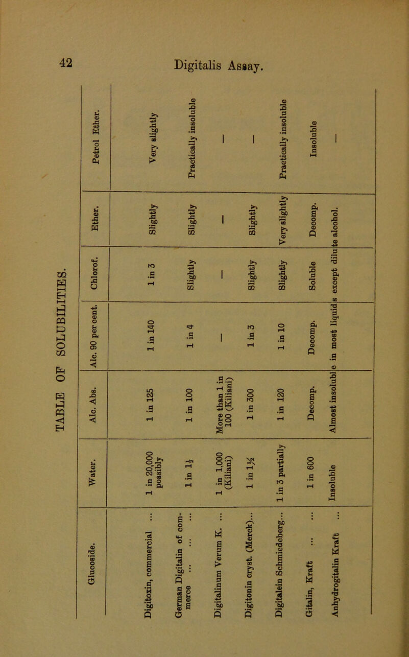 TABLE OF SOLUBILITIES.