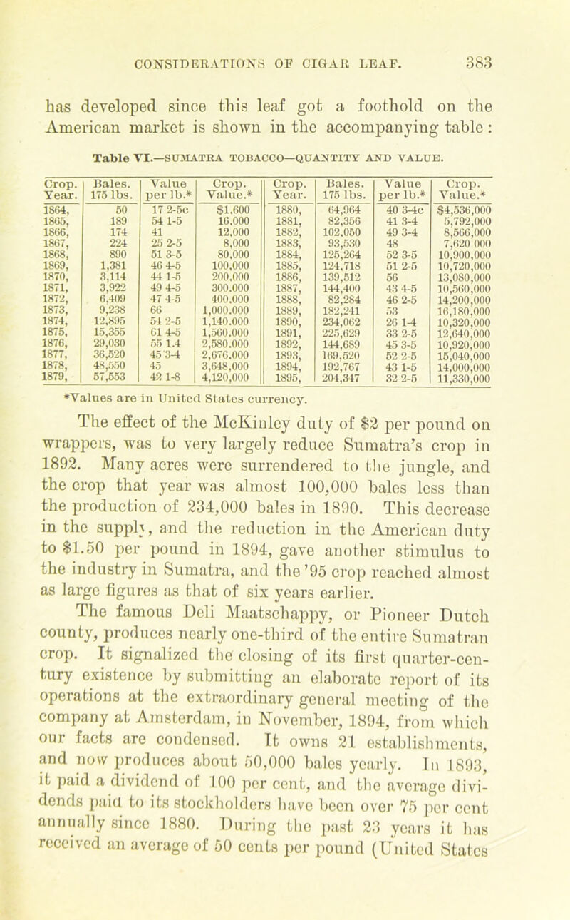 lias developed since this leaf got a foothold on the American market is shown in the accompanying table : Table VI.—SUMATRA TOBACCO—QUANTITY AND VALUE. Crop. Year. Bales. 175 lbs. Value per lb.* Crop. Value.* Crop. Year. Bales. 175 lbs. Value per lb.* Crop. Value* 1864, 50 17 2-5c $1,600 1880, 64,964 40 3-4e $4,536,000 1805, 189 54 1-5 10.000 1881, 82,356 41 3-4 5,792,000 1806, 174 41 12,000 1882, 102.050 49 3-4 8,566,000 1867, 224 25 2-5 8,000 1883, 93,530 48 7,620 000 1868, 890 51 3-5 80,000 1884, 125,264 52 3-5 10,900,000 1869, 1,381 46 4-5 100,000 1885, 124,718 51 2-5 10,720,000 1870, 3,114 44 1-5 200.000 1886, 139,512 56 13,080,000 1871, 3,922 49 4-5 300.000 1887, 144,400 43 4-5 10,560,000 1872, 0,409 47 4-5 400.000 1888, 82,284 46 2-5 14,200,000 1873, 9,238 60 1,000.000 1889, 182,241 53 16,180,000 1874, 12,895 54 2-5 1,140.000 1890, 234,062 26 1-4 10,320,000 1875, 15,355 01 4-5 1,560.000 1891, 225,629 33 2-5 12,640,000 1876, 29,030 55 1.4 2,580.000 1892, 144,689 45 3-5 10,920,000 1877, 36,520 45 3-4 2,676.000 1893, 169,520 52 2-5 15,040,000 1878, 48,550 45 3,648,000 1894, 192,767 43 1-5 14,000,000 1879, 57,553 42 1-8 4,120,000 1895, 204,347 32 2-5 11,330,000 •Values are in United States currency. The effect of the McKinley duty of $2 per pound on wrappers, was to very largely reduce Sumatra’s crop in 1892. Many acres were surrendered to the jungle, and the crop that year was almost 100,000 bales less than the production of 234,000 bales in 1890. This decrease in the supph, and the reduction in the American duty to $1.50 per pound in 1894, gave another stimulus to the industry in Sumatra, and the ’95 crop reached almost as large figures as that of six years earlier. The famous Deli Maatschappy, or Pioneer Dutch county, produces nearly one-tliird of the entire Sumatran crop. It signalized the closing of its first quarter-cen- tury existence by submitting an elaborate report of its operations at the extraordinary general meeting of the company at Amsterdam, in November, 1894, from which our facts are condensed. It owns 21 establishments, and now produces about 50,000 bales yearly. In 1893’ it paid a dividend of 100 per cent, and the average divi- dends paid to its stockholders have been over 75 per cent annually since 1880. During the past 23 years it has received an average of 50 cents per pound (United States