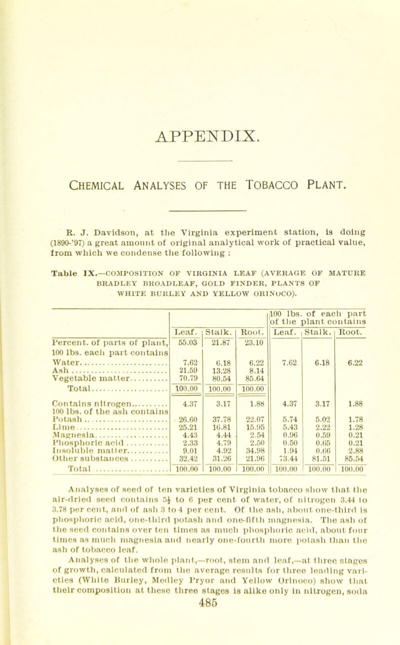 Chemical Analyses of the Tobacco Plant. R. J. Davidson, at the Virginia experiment station, is doing (1890-’97) a great amount of original analytical work of practical value, from which we condense the following : Table IX.—COMPOSITION OF VIRGINIA LEAF (AVERAGE OF MATURE BRADLEY BHOADLEAF, GOLD FINDER, PLANTS OF WHITE BURLEY AND YELLOW ORINOCO). 100 lbs. of eacli part of the plant contains Leaf. Stalk. Root. Leaf. Stalk. Root. Percent, of parts of plant, 55.03 21.87 23.10 100 lbs. each part contains Water 7.62 6.18 6.22 7.62 6.18 6.22 Ash 21.59 13.28 8.14 Vegetable matter 70.79 80.54 85.64 Total 100.00 100.00 100.00 Contains nitrogen 4.37 3.17 1.88 4.37 3.17 1.88 100 lbs. of the ash contains Potash .. 26.60 37.78 22.07 5.74 6.02 1.78 Lime 25.21 16.81 15.95 5.43 2.22 1.28 •Magnesia 4.43 4.44 2.54 0.96 0.59 0.21 Phosphoric acid 2.33 4.79 2.50 0.50 0.66 0.21 Insoluble matter 9.01 4.92 34.98 1.94 0.66 2.88 Other substances 32.42 31.26 21.96 73.44 81.51 86.54 Total 100.00 100.00 100.00 100.00 100.00 100.00 Analyses of seed of ten varieties of Virginia tobacco show that the air-dried seed contains DJ to 0 per cent of water, of nitrogen 3.44 lo 3.78 per cent, and of ash 3 to 4 per cent. Of the ash, about one-tliird is phosphoric acid, one-third potash and one-fifth magnesia. The ash of the seed contains over ten times as much phosphoric acid, about four times as much magnesia and nearly one-fourth more potash than t he ash of tobacco leaf. Analyses of the whole plant,—root, stem and leaf,—at three stages of growth, calculated from the average results for three leading vari- eties (White Hurley, Medley Pryor and Yellow Orinoco) show that, their composition at these three stages is alike only in nitrogen, soda