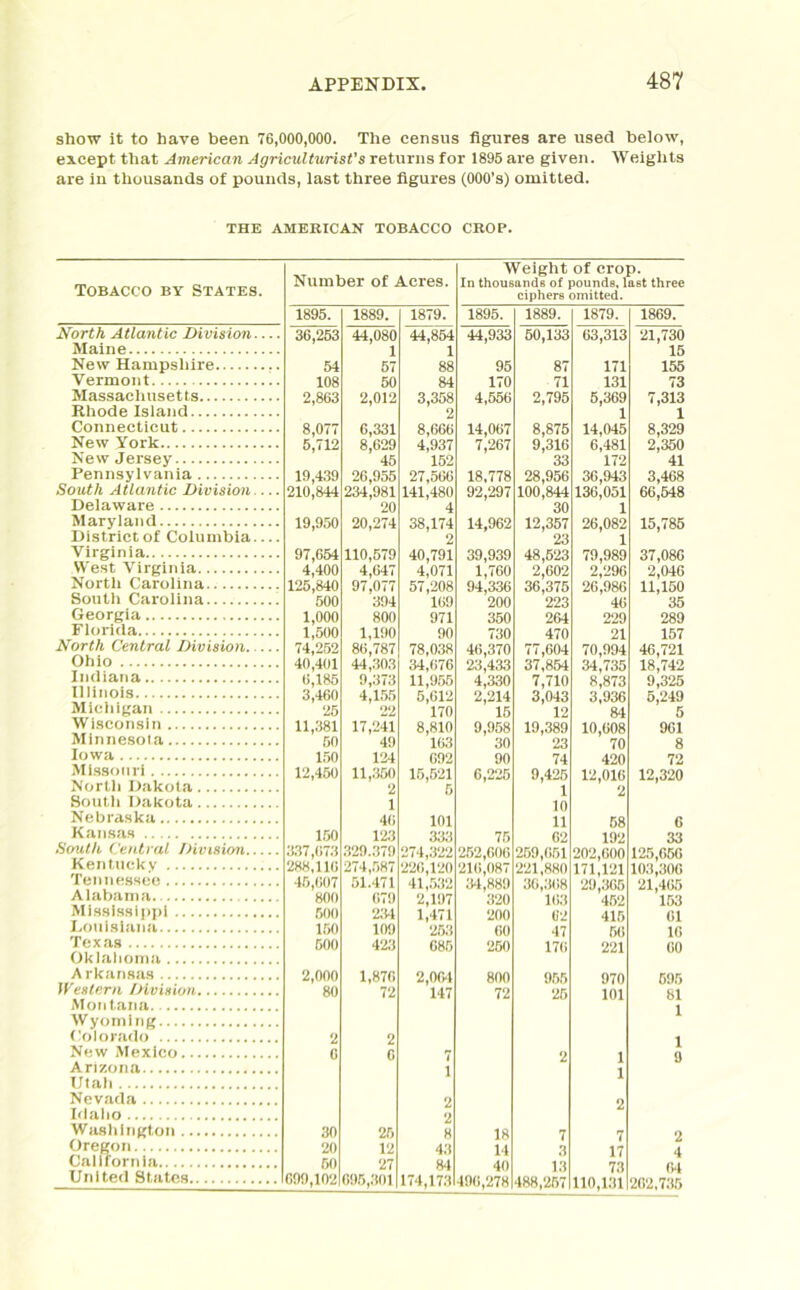 show it to have been 76,000,000. The census figures are used below, except that American Agriculturist’s returns for 1895 are given. Weights are in thousands of pounds, last three figures (000’s) omitted. THE AMERICAN TOBACCO CHOP. Tobacco by States. Number of Acres. Weight of crop. In thousands of pounds, last three ciphers omitted. 1895. 1889. 1879. 1895. 1889. 1879. 1869. North Atlantic Division — 36,253 44,080 44,854 44,933 50,133 63,313 21,730 Maine 1 1 15 New Hampshire 54 57 88 95 87 171 155 Vermont 108 50 84 170 71 131 73 Massachusetts 2,863 2,012 3,358 4,556 2,795 5,369 7,313 Rhode Island 2 1 1 Connecticut 8,077 6,331 8,666 14,067 8,875 14,045 8,329 New York 5,712 8,629 4,937 7,267 9,316 6,481 2,350 New Jersey 45 152 33 172 41 Pennsylvania 19,439 26,955 27,566 18,778 28,956 30,943 3,468 South Atlantic Division 210,844 234,981 141,480 92,297 100,844 136,051 66,548 Delaware 20 4 30 1 Maryland 19,950 20,274 38,174 14,962 12,357 26,082 15,785 District of Columbia 2 23 1 Virginia 97,654 110,579 40,791 39,939 48,523 79,989 37,086 West Virginia 4,400 4,647 4,071 1,760 2,602 2,296 2,046 North Carolina 125,840 97,077 57,208 94,336 36,375 26,986 11,150 South Carolina 500 394 169 200 223 46 35 Georgia 1,000 800 971 350 264 229 289 Florida 1,500 1,190 90 730 470 21 157 North Central Division 74,252 86,787 78,038 46,370 77,604 70,994 46,721 Ohio 40,401 44,303 34,676 23,433 37,854 34,735 18,742 Indiana 6,185 9,373 11,955 4,330 7,710 8,873 9,325 11 linois 3,460 4,155 5,612 2,214 3,043 3,936 5,249 Michigan 25 22 170 15 12 84 5 Wisconsin 11,381 17,241 8,810 9,958 19,389 10,608 961 Minnesota 50 49 163 30 23 70 8 Iowa 150 124 692 90 74 420 72 Missouri 12,450 11,350 15,521 6,225 9,425 12,016 12,320 North Dakota 2 5 1 2 South Dakota 1 10 Nebraska 46 101 11 58 6 Kansas 150 123 3,33 75 62 192 33 South Central Division 337,073 :wo 379 202,600 171,121 125,656 103,306 Kentucky 288,116 274,587 226,120 216,087 221,880 '1 ennessee 46,607 51.471 41,532 34,889 36,368 29,305 21,465 Alabama 800 67!) 2,197 320 163 452 153 Mississippi 500 234 1,471 200 62 415 61 Louisiana 150 109 253 60 47 56 10 Texas 500 423 685 250 176 221 GO Oklahoma A rkansas 2,000 1,870 2,004 800 955 970 695 Western Division 80 72 147 72 25 101 81 Montana 1 Wyoming Colorado 2 2 1 New Mexico 0 0 7 2 1 9 Arizona 1 1 Utah Nevada 2 2 Idaho 2 Washington 30 25 8 18 7 7 2 Oregon 20 12 43 14 3 17 4 California 50 27 84 40 13 73 64 United States 695,301 174,173 496,278 488,257 110,131 262,736