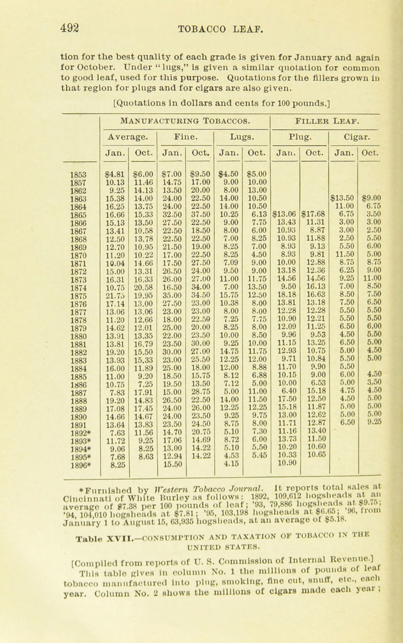 tion for the best quality of each grade is given for January and again for October. Under “lugs,” is given a similar quotation for common to good leaf, used for this purpose. Quotations for the fillers grown in that region for plugs and for cigars are also given. [Quotations in dollars and cents for 100 pounds.] MANUFACTURING TOBACCOS. Filler Leaf. Average. Fine. Lugs. Plug. Cigar. Jan. Oct. Jan. Oct. Jan. Oct. Jan. Oct. Jan. Oct. 1853 $4.81 $6.00 $7.00 $9.50 $4.50 $5.00 1857 10.13 11.46 14.75 17.00 9.00 10.00 1862 9.25 14.13 13.50 20.00 8.00 13.00 1863 15.38 14.00 24.00 22.50 14.00 10.50 $13.50 $9.00 1864 16.25 13.75 24.00 22.50 14.00 10.50 11.00 6.75 1865 16.66 15.33 32.50 37.50 10.25 6.13 $13.06 $17.68 6.75 3.50 1866 15.13 13.50 27.50 22.50 9.00 7.75 13.43 11.31 3.00 3.00 1867 13.41 10.58 22.50 18.50 8.00 6.00 10.93 8.87 3.00 2.50 1868 12.50 13.78 22.50 22.50 7.00 8.25 10.93 11.88 2.50 5.50 1869 12.70 10.95 21.50 19.00 8.25 7.00 8.93 9.13 5.50 6.00 1870 11.20 10.22 17.00 22.50 8.25 4.50 8.93 9.81 11.50 5.00 1871 10.04 14.66 17.50 27.50 7.09 9.00 10.00 12.88 8.75 8.75 1872 15.00 13.31 26.50 24.00 9.50 9.00 13.18 12.36 6.25 9.00 1873 16.31 16.33 26.00 27.00 11.00 11.75 14.56 14.56 9.25 11.00 1874 10.75 20.58 16.50 34.00 7.00 13.50 9.50 16.13 7.00 8.50 1875 21.75 19.95 35.00 34.50 15.75 12.50 18.18 16.63 8.50 7.50 1876 17.14 13.00 27.50 23.00 10.38 8.00 13.81 13.18 7.50 6.50 1877 13.06 13.06 23.00 23.00 8.00 8.00 12.28 12.28 5.50 5.50 1878 11.20 12.66 18.00 22.50 7.25 7.75 10.90 12.21 5.50 5.50 1879 14.62 12.01 25.00 20.00 8.25 8.00 12.09 11.25 6.50 6.00 1880 13.91 13.35 22.00 23.50 10.00 8.50 9.96 9.53 4.50 5.50 1881 13.81 16.79 23.50 30.00 9.25 10.00 11.15 13.25 6.50 5.00 1882 19.20 15.50 30.00 27.00 14.75 11.75 12.93 10.75 5.00 4.50 1883 13.93 15.33 23.00 25.50 12.25 12.00 9.71 10.84 5.50 5.00 1884 16.00 11.89 25.00 18.00 12.00 8.88 11.70 9.90 5.50 4.50 1885 11.00 9.20 18.50 15.75 8.12 6.88 10.15 9.00 6.00 1886 10.75 7.25 19.50 13.50 7.12 5.00 10.00 6.53 5.00 3.50 1887 7.83 17.91 15.00 28.75 5.00 11.00 6.40 15.18 4.75 4.50 1888 19.20 14.83 26.50 22.50 14.00 11.50 17.50 12.50 4.50 5-00 1889 17.08 17.45 24.00 26.00 12.25 12.25 15.18 11.87 5.00 5.00 1890 14.66 14.67 24.00 23.50 9.25 9.75 13.00 12.62 5.00 5.00 1891 13.64 13.83 23.50 24.50 8.75 8.00 11.71 12.87 6.50 9.25 1892* 7.63 11.56 14.70 20.75 5.10 7.30 11.16 13.40 1893* 11.72 9.25 17.06 14.69 8.72 6.00 13.73 11.50 1894* 9.06 8.25 13.00 14.22 5.10 5.50 10.20 10.60 1895* 7.68 8.63 12.94 14.22 4.53 5.45 10.33 10.65 1896* 8.25 15.60 4.15 10.90 • Furnished by Western Tobacco Journal. It reports total sales at, Cincinnati of White hurley as follows: 1892, 109,012 hotheads at an averaee of «7.38 per 100 pounds of leaf; ’93, 79,886 hogsheads at. $9.76, ’94,' 10L010 hogsheads at $7.81; '96, 103.198 hogsheads at, $0.65 • 96, from January 1 to August 15, 63,935 hogsheads, at an average ot *5.18. Table XVII.—CONSUMPTION AND TAXATION OF TOBACCO IN THE UNITED STATES. [Compiled from reports of U. S. Commission of Internal Revenue.] This table gives In column No. 1 the millions of pounds of lea tobacco manufactured into plug, smoking, fine cut, snuff, etc., eac i year. Column No. 2 shows the millions of cigars made each year ,