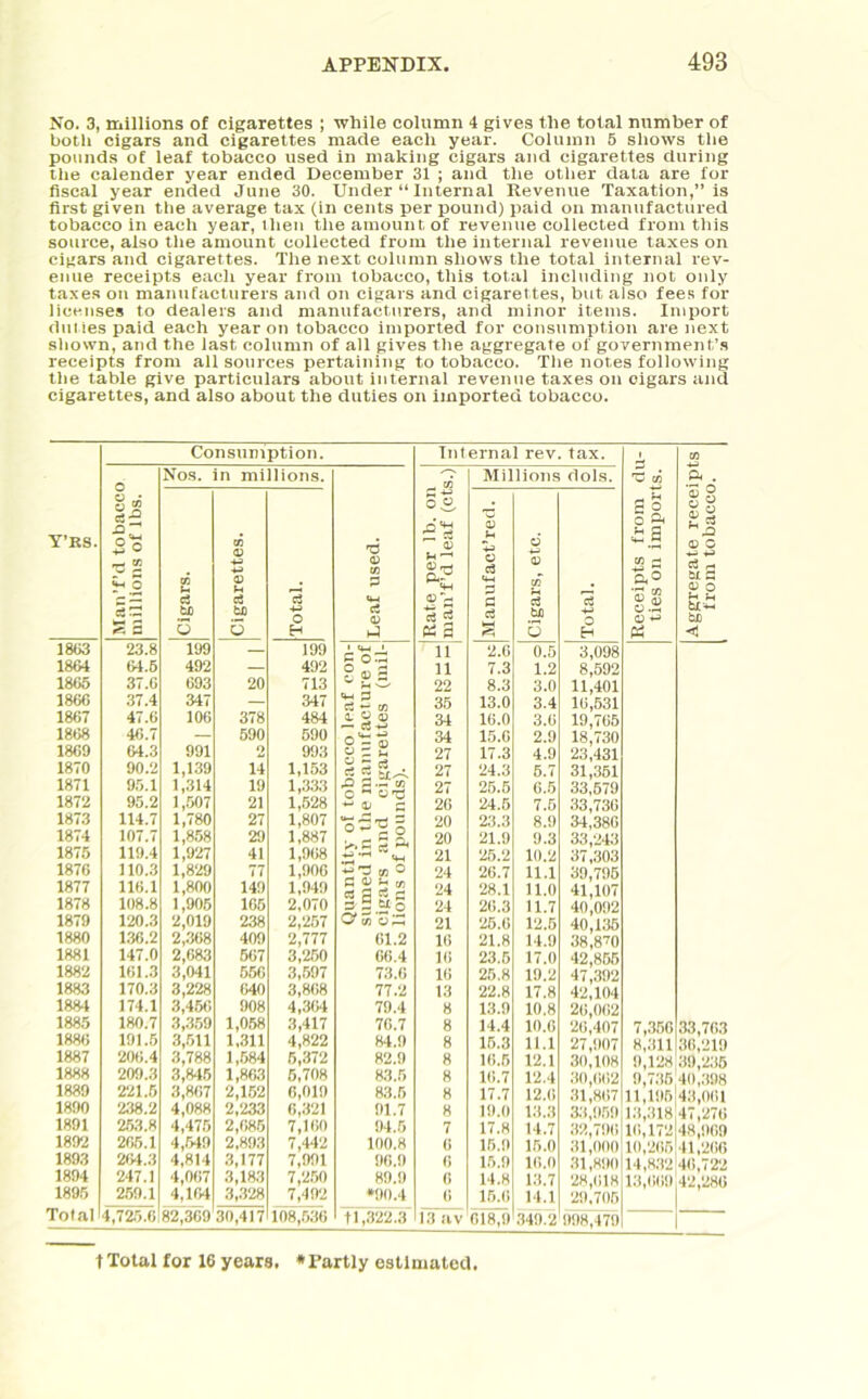 No. 3, millions of cigarettes ; while column 4 gives the total number of botli cigars and cigarettes made each year. Column 5 shows the pounds of leaf tobacco used in making cigars and cigarettes during the calender year ended December 31 ; and the other data are for fiscal year ended June 30. Under “ Internal Itevenue Taxation,” is first given the average tax (in cents per pound) paid on manufactured tobacco in each year, then the amount of revenue collected from this source, also the amount collected from the internal revenue taxes on cigars and cigarettes. The next column shows the total internal rev- enue receipts each year from tobacco, this total including not only taxes on manufacturers and on cigars and cigarettes, but also fees for licenses to dealers and manufacturers, and minor items. Import duties paid each year on tobacco imported for consumption are next shown, and the last column of all gives the aggregate of government’s receipts from all sources pertaining to tobacco. The notes following the table give particulars about internal revenue taxes on oigars and cigarettes, and also about the duties on imported tobacco. Y’ns. Consumption. Internal rev tax. Receipts from du- ties on imports. Aggregate receipts from tobacco. Man’f’d tobacco millions of lbs. Nos. in millions. Leaf used. Rate per lb. on man’f’d leaf (cts.) Millions rlols. Cigars. Cigarettes. Total. Manufact’red. Cigars, etc. Total. 1863 23.8 199 — 199 ' 11 2.6 0.5 3,098 1864 64.5 492 — 492 S °'3 11 7.3 1.2 8,592 1865 37.6 693 20 713 22 8.3 3.0 11,401 1866 37.4 347 — 347 4h P 35 13.0 3.4 16,531 1867 47.6 106 378 484 £ 8 ® 34 16.0 3.6 19,765 1868 46.7 — 590 590 34 15.0 2.9 18,730 1869 64.3 991 o 993 27 17.3 4.9 23,431 1870 90.2 1,139 14 1,153 27 24.3 5.7 31,351 1871 95.1 1,314 19 1,333 27 25.5 6.5 33,579 1872 95.2 1,507 21 1,528 ~ a* p 26 24.5 7.5 33,736 1873 114.7 1,780 27 1,807 20 23.3 8.9 34,386 1874 107.7 1,858 29 1,887 20 21.9 9.3 33,243 1875 119.4 1,927 41 1,968 21 25.2 10.2 37,303 1876 110.3 1,829 77 1,906 24 26.7 11.1 39,795 1877 116.1 1,800 149 1,949 £ £ 2 75 24 28.1 11.0 41,107 1878 108.8 1,905 105 2,070 s 9 ex 5 24 26.3 11.7 40,092 1879 120.3 2,019 238 2,257 O' w 21 25.6 12.5 40,135 1880 136.2 2,368 409 2,777 01.2 10 21.8 14.9 38,870 1881 147.0 2,683 507 3,250 06.4 16 23.5 17.0 42,855 1882 161.3 3,041 556 3,597 73.6 16 25.8 19.2 47,392 1883 170.3 3,228 (810 3,868 77.2 13 22.8 17.8 42,104 1884 174.1 3,456 908 4,3(81 79.4 8 13.9 10.8 26,002 1885 180.7 3,359 1,058 3,417 70.7 8 14.4 10.6 26,407 7,356 33,763 1886 191.5 3,511 1,311 4,822 84.9 8 15.3 11.1 27,907 8,311 36,219 1887 206.4 3,788 1,584 5,372 82.9 8 16.5 12.1 30,108 9.128 39.235 1888 209.3 3,845 1,863 5,708 83.5 8 16.7 12.4 30,062 9,735 40,398 1889 221.5 3,867 2,152 6,019 83.5 8 17.7 12.6 31,867 11,196 43,061 1890 238.2 4,088 2,233 6,321 91.7 8 19.0 13.3 33,959 13.318! 47 !27H 1891 263.8 4,475 2,685 7,160 94.6 7 17.8 14.7 32,796 16,172 48,909 1892 265.1 4,549 2,893 7,442 100.8 6 15.9 15.0 31,000 10.265 412266 1893 264.3 4,814 3,177 7,991 96.9 6 15.9 16.0 31,890 14.832 40.722 1894 247.1 4,067 3,183 7,250 89.9 r> 14.8 13.7 28,618 13,669 42,286 1895 259.1 4,164 3,328 7,492 *90.4 (> 15.6 14.1 29,705 Total 4,725.6 82,309 30,417 108,536 t1,322.3 13 av 618,9 349.2 998,479 t Total for 16 years. * Partly estimated.