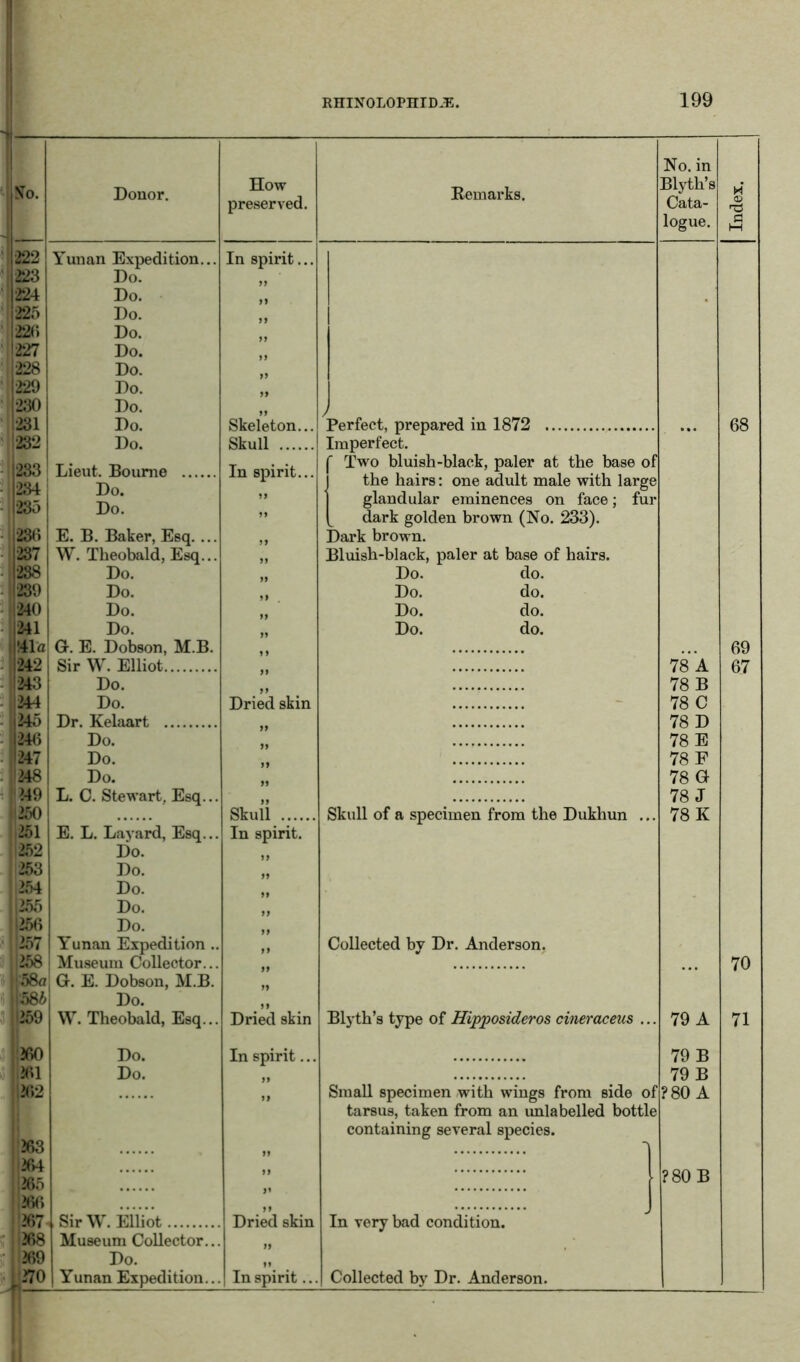 1 No. in Xo. Douor. How preserved. Remarks. Blyth’s Cata- H © logue. d i—i 222 Yunan Expedition... In spirit... 223 Do. 224 Do. 1) . ' 225 Do. 22l‘> Do. 1227 Do. 228 Do. 229 Do. 230 Do. ) •231 Do. Skeleton Pprfoet. nrenared in 1872 68 •232 Do. Skull Imperfect. 1233 234 1235 Lieut. Bourne Do. Do. In spirit... 11 Two bluish-black, paler at the base of the hairs: one adult male with large gland ular eminences on face; fur 11 dark golden brown (No. 233). 230 E. B. Baker, Esq. ... 11 Dark brown. 237 W. Theobald, Esq... 11 Bluish-black, paler at base of hairs. 238 Do. 11 Do. do. 239 Do. 11 Do. do. 240 Do. 11 Do. do. 241 Do. 11 Do. do. !41a G. E. Dobson, M.B. 11 • • • 69 242 Sir W. Elliot 78 A 67 243 Do. 11 11 78 B 244 Do. Dried skin 78 C 245 Dr. Kelaart 78 D 240 Do. 11 11 78 E 247 Do. 11 78 F 248 Do. 11 78 G '249 L. C. Stewart, Esq... 11 78 J 250 Skull Skull of a specimen from the Dukhun ... 78 K 251 E. L. Layard, Esq... In spirit. 252 Do. 253 Do. 11 254 Do. 1255 Do. 250 Do. 257 Yunan Expedition .. 11 Collected by Dr. Anderson. 258 Museum Collector... 70 58c G. E. Dobson, M.B. 58b Do. >59 W. Theobald, Esq... Dried skin Blyth’s type of Hipposideros cineraceus ... 79 A 71 >00 Do. In spirit... 79 B >01 Do. 11 79 B >02 11 Small specimen with wings from side of ?80 A tarsus, taken from an imlabelled bottle >63 containing several species. *\ >64 ?80 B >05 • 260 >67 Sir \V. Elliot Dried skin In very bad condition. 268 Museum Collector... 11 >69 Do. 11 270 «• — Yunan Expedition... | In spirit... Collected by Dr. Anderson.