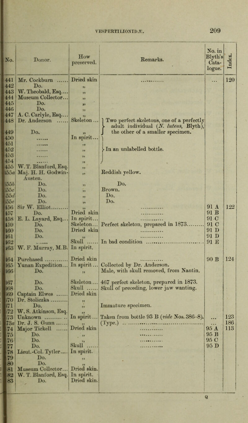 No. Donor. How preserved. i Remarks. No. in Blyth’s Cata- logue. Index. 441 Mr, Coekhn rn Dried skin 120 442 Do. 99 443 W. Theobald, Esq.... 99 444 Museum Collector... 99 445 Do. 99 446 Do. 99 447 A. C. Carlyle, Esq.... 99 448 Dr. Anderson Skeleton... Two perfect skeletons, one of a perfectly ► adult individual (N. luteus, Blyth), 449 Do. 99 . the other of a smaller specimen. 450 In spirit... ] 451 99 452 99 y In an unlabelled bottle. 453 99 454 99 J 455 W. T. Blanford, Esq. 99 155c Maj. H. H. Godwin- 99 Reddish yellow. Austen. 1656 Do. 99 Do. 165c Do. 99 Brown. •55./ Do. 99 Do. 155 e Do. 99 Do. 456 Sir W. Elliot 91 A 122 457 Do. Dried skin 91 B 458 E. L. Layard, Esq... In spirit... 91 C 159 Do. Skeleton... Perfect skeleton, prepared in 1873 91 C 460 Do. Dried skin 91 D 461 Do. 99 91 D 1AO Skull Tn had eondit,ion . 91 E 463 W. F. Murray, M.B. In spirit. ! 464 Purchased Dried skin 90 B 124 165 Yunan Expedition... In spirit... Collected by Dr. Anderson. 166 Do. 99 Male, with skull removed, from Nantin. 167 Do. Skeleton... 467 perfect skeleton, prepared in 1873. 168 Do. Skull Skull of preceding, lower jawr wanting. 169 Captain Elwes Dried skin 170 Dr. Stoliczka 99 171 Do. 99 Immature specimen. -72 W. S. Atkinson, Esq. 99 :73 Unknown In spirit... Taken from bottle 93 B (vide Nos. 386-8). • • • 123 76 a T)r J S Gunn .. (Tvnp ^ 186 74 Afnior Ti^kpll Dried skin -v i—/ ” 95~A 113 75 Do. 99 95 B 76 Do. 99 95 C •77 Do Skull 95 D 78 Lieut.-Col. Tytler.... In spirit. 79 Do. 99 80 Do. 99 81 Museum Collector... Dried skin. 82 W. T. Blanford, Esq. In spirit. 83 Do. r Dried skin. Q