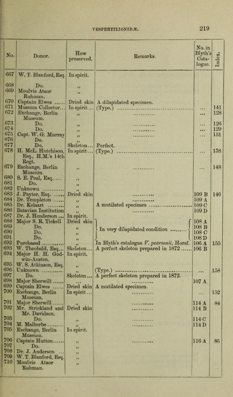 No. Donor. How preserved. 667 W. T. Blanford,Esq. In spirit. 668 Do. 669 Moulvie Ataor Ruhman. 99 670 Captain Elwes Dried skin 671 Museum Collector... In spirit... 672 Exchange, Berlin Museum. 99 673 Do. 674 Do. 675 Capt. W. G. Murray 99 676 Do. 9 9 677 Do. Skeleton... 678 II. McL. Hutchison, Esq., H.M.’s 14th Regt. In spirit... 679 Exchange, Berlin Museum. 99 680 S. E. Peal, Esq 9 9 681 Do. 682 Unknown 99 683 J. Payter, Esq Dried skin 684 Dr. Templeton 99 685 Dr. Kelaart 99 686 Batavian Institution 99 687 Dr. J. Henderson ... In spirit. 688 Major S. R. Tickell Dried skin 689 Do. 690 Do. 99 691 Do. 692 Purchased 99 693 W. Theobald, Esq... Skeleton... 694 Major H. H. God- win-Austen. In spirit. 695 W. S. Atkinson, Esq. 99 696 Unknown 9 9 697 Do. Skeleton... 698 Major Sherwill • • • 699 Captain Elwes Dried skin 700 Exchange, Berlin Museum. In spirit... 701 Major Sherwill 99 702 Mr. Strickland and Mr. Davidson. Dried skin 703 Do. 704 M. Malherbe 99 705 Exchange, Berlin Museum. In spirit. 706 Captain Hutton 99 707 Do. 99 7081 Dr. J. Anderson ... » 709 W. T. Blanford, Esq. 99 710 Moulvie Ataor Ruhman. 99 Remarks. A dilapidated specimen. (Type.) Perfect. (Type-) A mutilated specimen In very dilapidated condition ... A perfect skeleton prepared in 1872. A mutilated specimen. . 'n Blyth’s catalogue V. pcarsonii, Horsf. A perfect skeleton prepared in 1872 No. in Blyth’s M Cata- CD logue. 0 w 141 ... 128 126 • • • 129 ... 131 . 138 ... 148 109 B 109 A 109 C 109 D 146 108 A 108 B 108 C 108 D 106 A 106 B 155 • • • 158 107 A ... 152 114 A 114 B 84 114 C 114 D 116 A 1 86