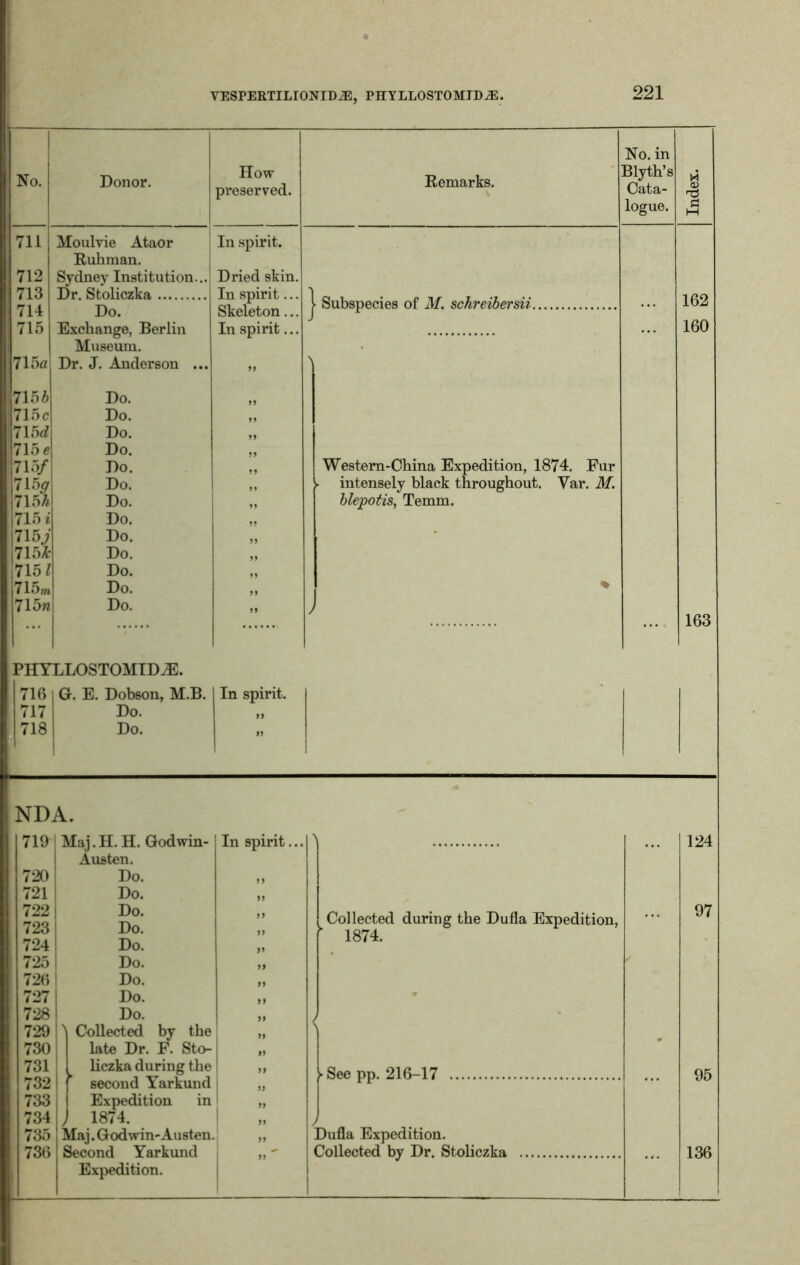 YESPERTILIONIDiE, PHYLLOSTOMJD^E. No. in No. Donor. How preserved. Remarks. Blyth’s Cata- <x> TJ logue. C5 1—1 711 Moulvie Ataor In spirit. Ruhrnan. 712 Sydney Institution... Dried skin. 713 Dr. Stoliczka In spirit... Skeleton... 1 Subspecies of M. schreibersii 162 714 Do. . • . 715 Exchange, Berlin In spirit... . . . 160 Museum. . 715a Dr. J. Anderson ... 99 \ 715 A Do. 99 715 c Do. M 715c? Do. 99 715 c Do. 99 715/ Do. 99 Western-China Expedition, 1874. Fur jT 15/7 Do. 99 ► intensely black throughout. Var. M. ,715/^ Do. 99 blepotis, Temm. |715 i Do. 99 715/ Do. 99 • ; 715X- Do. 99 715/ Do. 99 | 1 1 5/71 Do. 99 % 715» Do. 99 > 163 PHY LLOSTOMIDJE. 716 G. E. Dobson, M.B. In spirit. 717 Do. 99 718 Do. )) NDA. 719 720 721 722 723 724 i 2o 726 727 728 729 730 731 732 733 734 735 736 Maj.II. H. Godwin- Austen. Do. Do. Do. Do. Do. Do. Do. Do. Do. Collected by the late Dr. F. Sto- liczka during the second Yarkund Expedition in 1874. Maj. Godwin-Austen. Second Yarkund Expedition. In spirit, 99 99 9> 99 99 99 99 99 99 99 .Collected during the Dufla Expedition, y 1874. [►See pp. 216-17 / Dufla Expedition. Collected by Dr. Stoliczka 124 97 95 136