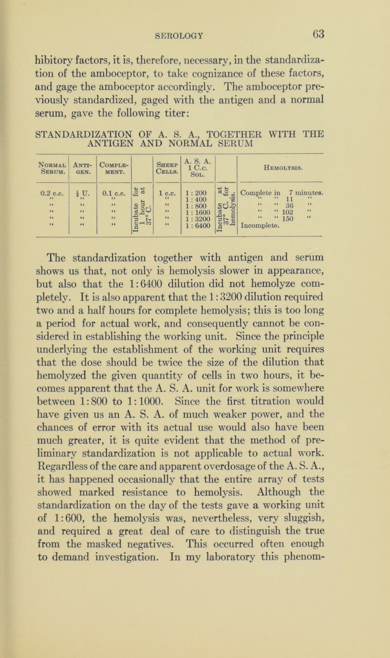 hibitory factors, it is, therefore, necessary, in the standardiza- tion of the amboceptor, to take cognizance of these factors, and gage the amboceptor accordingly. The amboceptor pre- viously standardized, gaged with the antigen and a normal serum, gave the following titer: STANDARDIZATION OF A. S. A., TOGETHER WITH THE ANTIGEN AND NORMAL SERUM Normal Serum. Anti- gen. Comple- ment. Sheep Cells. A. S. A. 1 C.c. Sol. Hemolysis. 0.2 c.c. i u. 0.1 c.c. U 4^ Xl'^o a 1 c.c. 1: 200 1 : 400 1 ;800 1 : 1600 1 : 3200 1 : 6400 & O . OQ ,Do S OCO^ fl HH Complete in 7 minutes. “ “ 11 “ “ 36 “ “ 102 “ “ 150 Incomplete. The standardization together with antigen and serum shows us that, not only is hemolysis slower in appearance, but also that the 1:6400 dilution did not hemolyze com- pletely. It is also apparent that the 1:3200 dilution required two and a half hours for complete hemolysis; this is too long a period for actual work, and consequently cannot be con- sidered in establishing the working unit. Since the principle underlying the establishment of the working unit requires that the dose should be twice the size of the dilution that hemolyzed the given quantity of cells in two hours, it be- comes apparent that the A. S. A. unit for work is somewhere between 1:800 to 1:1000. Since the first titration would have given us an A. S. A. of much weaker power, and the chances of error with its actual use would also have been mueh greater, it is quite evident that the method of pre- liminary standardization is not applicable to actual work. Regardless of the care and apparent overdosage of the A. S. A., it has happened occasionally that the entire array of tests showed marked resistance to hemolysis. Although the standardization on the day of the tests gave a working unit of 1:600, the hemolysis was, nevertheless, very sluggish, and required a great deal of care to distinguish the true from the masked negatives. This occurred often enough to demand investigation. In my laboratory this phenom-