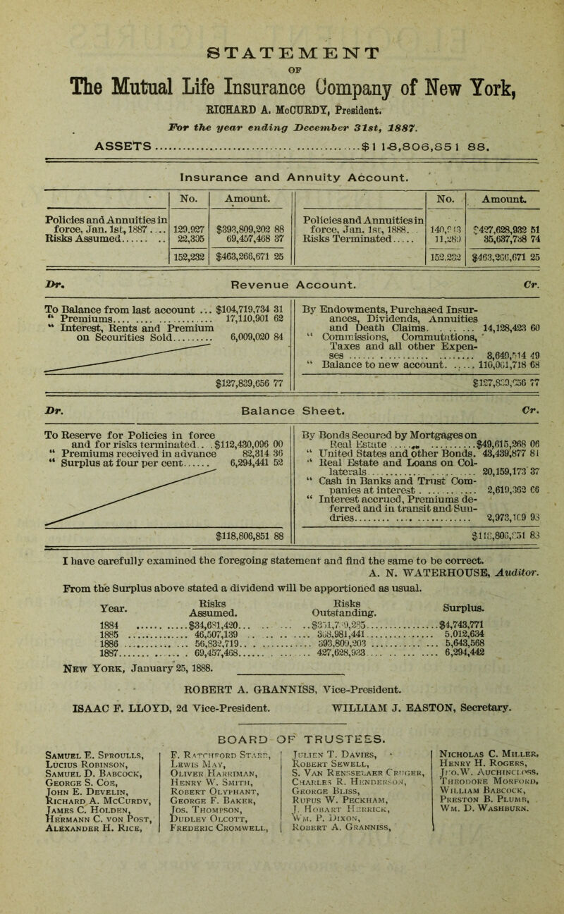 STATEMENT OP The Mutual Life Insurance Company of New York, E.ICHAED A. McCURDY, President. For the year ending December 31st, 1887. ASSETS $1 15,806,85 1 88. Insurance and Annuity Account. No. Amount. No. Amount. Policies and Annuities in force. Jan. 1st, 1887 Risks Assumed 129.927 22,305 $393,809,202 88 69,457,468 37 Policies and Annuities in force, Jan. 1st, 1888. . Risks Terminated 140,013 11,289 $427,628,932 51 35,637,738 74 152,232 $463,268,671 25 152,232 $463,2GC,671 25 Dr, Revenue Account. Cr. To Balance from last account ... $104,719,734 31 “ Premiums 17,110,901 62 “ Interest, Rents and Premium on Securities Sold 6,009,020 84 By Endowments, Purchased Insur- ances, Dividends, Annuities and Death Claims 14,128,423 60 “ Commissions, Commutations, ' Taxes and all other Expen- ses 3,649,514 49 “ Balance to new account. ..... 110,061,718 68 $127,839,656 77 $127,839,656 77 Dr. Balance Sheet. Cr. To Reserve for Policies in force and for risks terminated . . $112,430,096 00 “ Premiums received in advance 82,314 36 “ Surplus at four per cent 6,294,441 52 By Bonds Secured by Mortgages on Real Estate $49,615,268 06 “ United States and other Bonds. 43,439,877 81 “ Real Estate and Loans on Col- laterals 20,159,173 37 “ Cash in Banks and Trust Com- panies at interest 2,619,362 06 “ Interest accrued, Premiums de- ferred and in transit and Sun- dries 2,973,109 93 $118,806,851 88 $110,800,351 83 I have carefully examined the foregoing statement and find the same to be correct. A. N. WATERHOUSE, Auditor. From the Surplus above stated a dividend will be apportioned as usual. Year- Assumed. Outstanding- Surplus- 1884 $34,631,420... $351,7;'0,285 $4,743,771 1885 46,507,139 353,981,441 5,012,634 1886 56,832,719 393,800,203 5,643,568 18S7 69,457,468 427,628,933 6,294,442 New York, January 25, 1888. ROBERT A. ORANNISS, Vice-President. ISAAC F. LLOYD, 2d Vice-President. WILLIAM J. EASTON, Secretary. BOARD OF TRUSTEES. Samuel E. Sproulls, Lucius Robinson, Samuel D. Babcock, George S. Coe, John E. Develin, Richard A. McCurdy, Tames C. Holden, Hermann C. von Post, Alexander H. Rice, F. Ratchford Starr, Julien T. Davies, Lewis May, Robert Sewell, Oliver Harriman, S. Van Rensselaer Crtiger, Henry W. Smith, Charles R. Henderson, Robert Olyphant, George Bliss, George F. Baker, Rufus W. Peckham, Jos. Thompson, J. Hobart Herrick, Dudley Olcott, Wm. P. Dixon, Frederic Cromwell, Robert A. Granniss, Nicholas C. Miller, Henry H. Rogers, Jko.W. Auchinci.oss, Theodore Morfokd, William Babcock, Preston B. Plumb, Wm. D. Washburn.