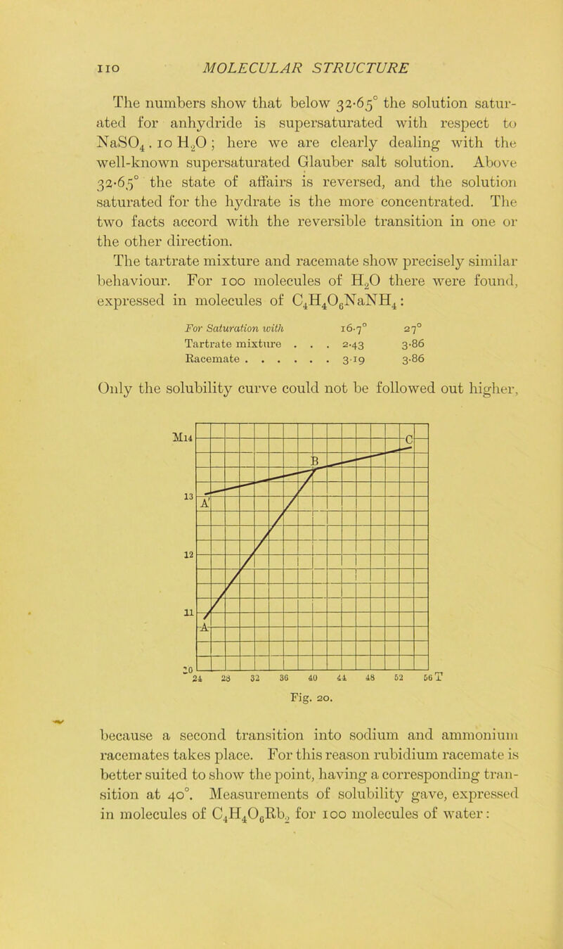 The numbers show that below 32-65° the solution satur- ated for anhydride is supersaturated with respect to NaS04.10 H.,0 ; here we are clearly dealing with the well-known supersaturated Glauber salt solution. Above 33-65° the state of affairs is reversed, and the solution saturated for the hydrate is the more concentrated. The two facts accord with the reversible transition in one or the other direction. The tartrate mixture and racemate show precisely similar behaviour. For 100 molecules of H20 there were found, expressed in molecules of C4H4OcNaNH4: For Saturation with 16.70 270 Tartrate mixture . . ■ 2.43 3.86 Racemate • 3-i9 3.86 Oidy the solubility curve could not be followed out higher, Hu 13 12 11 0I 21 28 32 3G 40 41 48 52 66 T Fig. 20. because a second transition into sodium and ammonium racemates takes place. For this reason rubidium racemate is better suited to show the point, having a corresponding tran- sition at 40°. Measurements of solubility gave, expressed in molecules of C4H40GRb._, for i oo molecules of water: