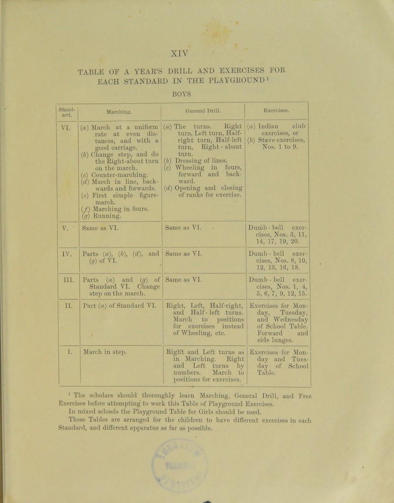 TABLE OF A YEAR’S DRILL AND EXERCISES FOR EACH STANDARD IN THE PLAYGROUND1 BOYS ^nxeT*' 1 Marching. General Drill. Exercises. VI. (a) March at a uniform rate at even dis- tances, and with a good carriage. (b) Change step, and do the Right-about turn on the march. (c) Counter-marching. (cl) March in line, back- wards and forwards. (e) First simple figure- march. (/) Marching in fours. (g) Running. (a) The turns. Right turn, Left turn, Half- right turn, Half-left turn, Right - about turn. (b) Dressing of lines. (c) Wheeling in fours, forward and back- ward. (d) Opening and closing of ranks for exercise. (a) Indian club exercises, or (b) Stave exercises, Nos. 1 to 9. V. Same as VI. Same as VI. Dumb - bell exer- cises, Nos. 3, 11, 14, 17, 19, 20. IV. Parts (a), (b), (d), and (g) of VI. Same as VI. Dumb - bell exer- cises, Nos. 8, 10, 12, 13, 16, 18. III. Parts (a) and (g) of Standard VI. Change step on the march. Same as VI. Dumb - bell exer- cises, Nos. 1, 4, 5, 6, 7, 9, 12, 15. 11. Part (a) of Standard YI. / Right, Left, Half-right, and Half-left turns. March to positions for exercises instead of Wheeling, etc. Exercises for Mon- day, Tuesday, and Wednesday of School Table. Forward and side lunges. 1. March in step. Righ't and Left turns as in Marching. Right and Left turns by numbers. March to positions for exercises. Exercises for Mon- day and Tues- day of School Table. J The scholars should thoroughly learn Marching, General Drill, and Free Exercises before attempting to work this Table of Playground Exercises. In mixed schools the Playground Table for Girls should be used. These Tables are arranged for the children to have different exercises in each Standard, and different apparatus as far as possible.