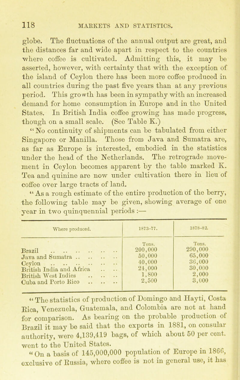 globe. The fluctuations of the annual output are great, and the distances far and wide apart in respect to the countries where coffee is cultivated. Admitting this, it may he asserted, however, with certainty that with the exception of the island of Ceylon there has been more coffee produced in all countries during the past five years than at any previous period. This growth has been in sympathy with an increased demand for home consumption in Europe and in the United States. In British India coffee growing has made progress, though on a small scale. (See Table K.) “No continuity of shipments can he tabulated from either Singapore or Manilla. Those from Java and Sumatra are, as far as Europe is interested, embodied in the statistics under the head of the Netherlands. The retrograde move- ment in Ceylon becomes apparent by the table marked K. Tea and quinine are now under cultivation there in lieu of coffee over large tracts of land. “ As a rough estimate of the entire production of the beriy, the following table may be given, showing average of one year in two quinquennial periods :— Where produced. 1873-17. 1878-82. Tons. Tons. Brazil 200,000 290,000 Java and Sumatra 50,000 65,000 Ceylon •10,000 36,000 British India and Africa 24,000 30,000 British West Indies 1,800 2,000 Cuba and Porto ltico 2,500 3,000 “ The statistics of production of Domingo and Ilayti, Costa Eica, Venezuela, Guatemala, and Colombia are not at hand for comparison. As bearing on the piobable production ol Brazil it may be said that the exports in 1881, on consular authority, were 4,139,419 bags, of which about 50 per cent, wont to the United States. « On a basis of 145,000,000 population of Europe in 1860, exclusive of Eussia, where coffee is not in general use, it has