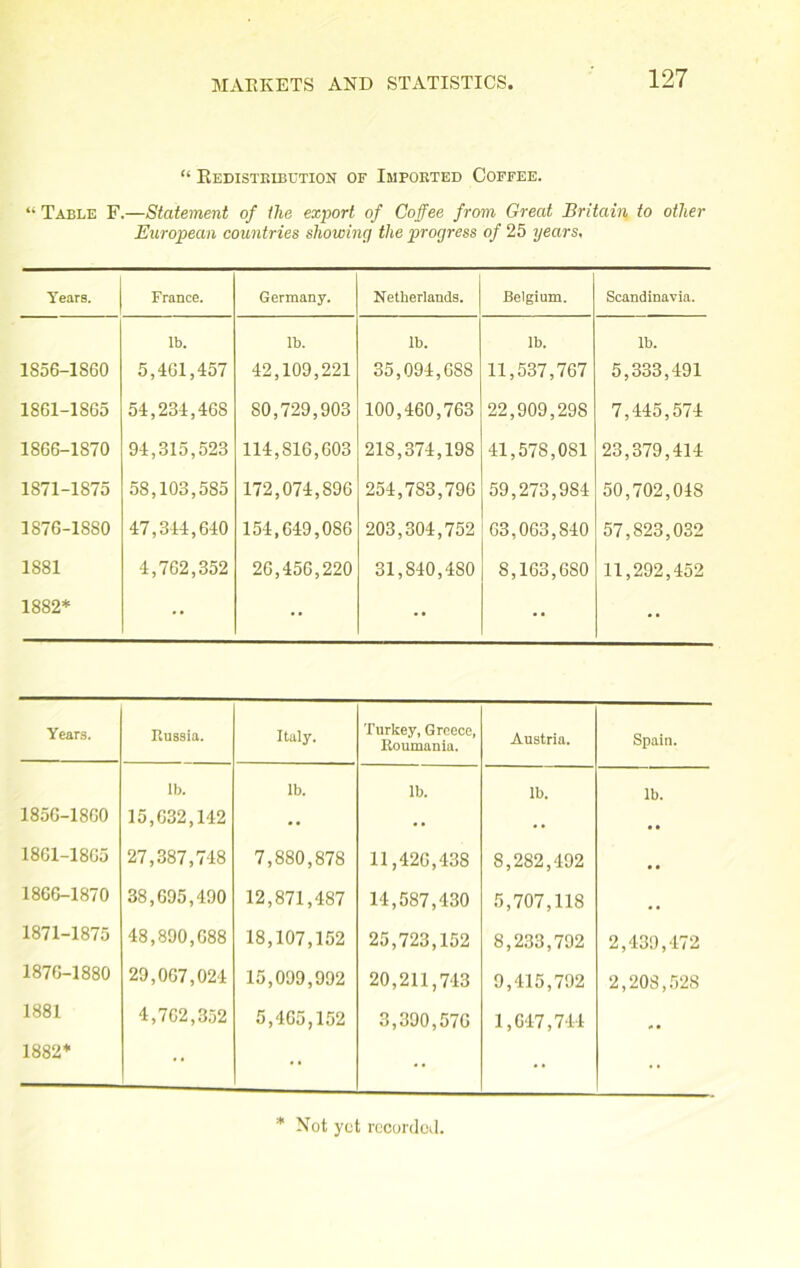 “ Redistribution of Imported Coffee. “ Table F.—Statement of the export of Coffee from Great Britain to other European countries showing the progress of 25 years, Years. France. Germany. Netherlands. Belgium. Scandinavia. lb. lb. lb. lb. lb. 1S56- -1860 5,461,457 42,109,221 35,094,OSS 11,537,767 5,333,491 1861- -1865 54,234,46S 80,729,903 100,460,763 22,909,298 7,445,574 1866- -1870 94,315,523 114,816,603 218,374,198 41,578,081 23,379,414 1871- -1875 58,103,5S5 172,074,896 254,783,796 59,273,984 50,702,048 1876- -1880 47,344,640 154,649,086 203,304,752 63,063,840 57,823,032 1881 4,762,352 26,456,220 31,840,480 8,163,680 11,292,452 1882* •• •• •• •• •• Years. Russia. Italy. Turkey, Greece, Roumania. Austria. Spain. lb. lb. lb. lb. lb. 1856-1860 15,032,142 •• .. • . • • 1801-1865 27,387,748 7,880,878 11,420,438 8,2S2,492 , , 1866-1870 38,695,490 12,871,487 14,587,430 5,707,118 , , 1871-1875 48,890,088 18,107,152 25,723,152 8,233,792 2,439,472 1876-1880 29,067,024 15,099,992 20,211,743 9,415,792 2,208,528 1881 4,762,352 5,405,152 3,390,576 1,647,744 <• • 1882* •• •• •• •• •• * Not yet recorded.