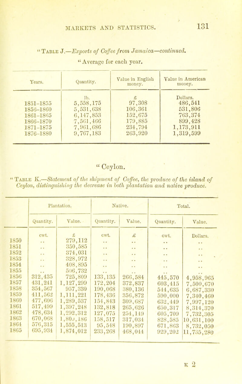 “ Table J.—Exports of Coffee from Jamaica—continued. “ Average for each year. Years. Quantity. Value in English money. Value in American money. 1851-1855 lb. 5,558,175 £ 97,30S Dollars. 486,541 1856-1SG0 5,531,638 6,147,853 106,361 531,806 1861-1885 152,675 179,885 763,374 1866-1870 7,561,466 899,428 1871-1875 7,961,686 234,794 1,173,911 1876-1SS0 9,767,183 263,920 1,319,599 “ Ceylon. “ Table K.—Statement of the shipment of Coffee, the produce of the island of Ceylon, distinguishing the decrease in hotli plantation and native produce. Plantation. Native. Total. Quantity. Value. Quantity. Value. Quantity. Value. cwt. £ cwt. £ cwt. Dollars. 1850 279,112 1851 350,585 1852 374,031 , , 1853 328,972 * 1854 408,895 . . 1855 506,732 1856 312,435 725,809 133,135 206,584 445,570 4,958,965 1857 431,241 1,127,299 172,204 372,837 603,415 7,500,070 1858 354,567 957,330 190,068 380,136 514,635 6,687,330 1859 411,562 1,111,221 178,436 356,872 590,000 7,340,460 1860 477,606 1,289,537 154,843 809,687 632,449 7,997,120 1861 517,499 1,397,248 132,818 265,626 650,317 8,314,370 1862 478,634 1,292,312 127,075 254,149 605,709 7,732,305 1863 670,068 I,80J,186 158,517 317,034 828,585 10,631,100 1864 576,315 1,555,513 95,548 190,897 671,863 8,732,050 1865 095,934 1,874,012 233,268 468,044 929,202 11,735,280 K 2