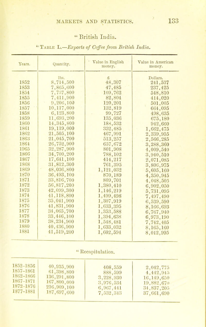 “ British India. “ Table L.—Exports of Coffee from British India. Years. Quantity. ' Value in English money. Value in American money. lbs. £ Dollars. 1S52 8,714,500 48,307 241,537 1S53 7,S65,000 47,4S5 237,425 1854 7,737,800 109,762 548,810 1855 7,411,900 82,804 414,020 1856 9,206,100 120,201 501,005 1857 10,117,000 132,819 664,095 1858 6,123,800 99,727 498,635 1859 11,693,200 135,036 675,ISO 1860 14,345,800 188,532 942,660 1861 19,119,000 332,485 1,662,475 1862 21,505,100 467,991 2,339,955 1863 21,045,700 513,257 2,566,285 1864 26,752,900 657,672 3,288,360 1965 32,287,900 801,90S 4,009,540 1866 34,700,200 788,102 3,940,510 1867 17,641,100 414,217 2,071,085 186S 31,812,300 761,395 3,806,975 1869 48,036,800 1,121,032 5,605,160 1870 36,493,100 870,189 4,350,945 1871 33,816,700 809,701 4,048,505 1872 56,817,200 1,380,410 6,902,050 1873 42,099,300 1,146,219 5,731,095 1874 41,118,800 1,499,498 7,497,490 1875 35,041,900 1,307,919 6,539,590 1876 41,831,900 1,633,395 8,166,693 1877 34,065,700 1,353,588 6,767,940 1878 33,446,100 1,394,638 6,973,190 1879 38,234,900 1,548,481 7,742,405 1880 40,436,900 1,633,032 8,165,160 1881 41,519,200 1,602,594 8,012,995 “ Recapitulation. 1852-1856 1857-1861 1862-1866 1867-1871 1872-1876 1877-1881 40.1135.000 61,398,800 136,291,800 167.800.000 216,900,100 187,697,600 408,559 888,599 3,228,930 3,976,534 6,967,441 7,532,343 2,042,775 4,442,915 16,149,650 19,882,670 34,837,205 37,661,690