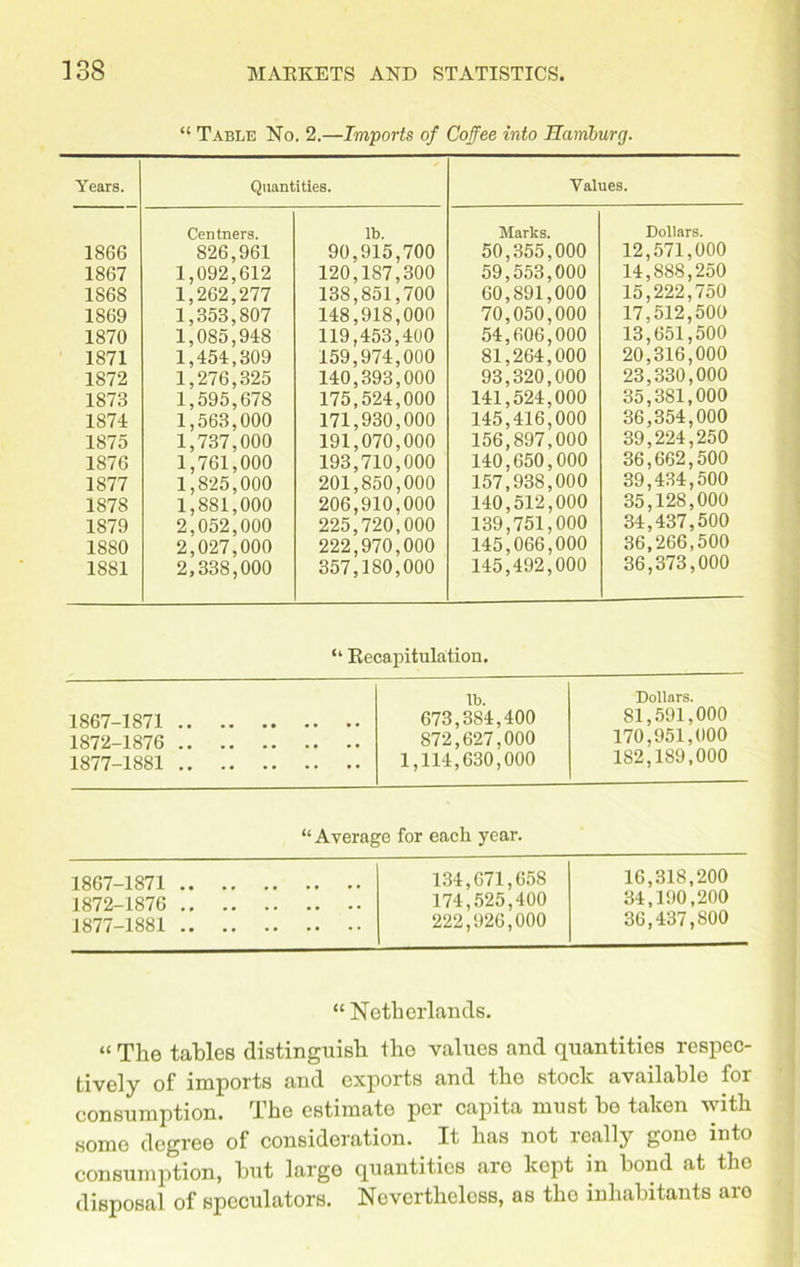 “ Table No. 2.—Imports of Coffee into Hamburg. Years. Quantities. Values. Centners. lb. Marks. Dollars. 1866 826,961 90,915,700 50,355,000 12,571,000 1867 1,092,612 120,187,300 59,553,000 14,888,250 1868 1,262,277 138,851,700 60,891,000 15,222,750 1869 1,353,807 148,918,000 70,050,000 17,512,500 1870 1,085,948 119,453,400 54,606,000 13,651,500 1871 1,454,309 159,974,000 81,264,000 20,316,000 1872 1,276,325 140,393,000 93,320,000 23,330,000 1873 1,595,678 175,524,000 141,524,000 35,381,000 1874 1,563,000 171,930,000 145,416,000 36,354,000 1875 1,737,000 191,070,000 156,897,000 39,224,250 1876 1,761,000 193,710,000 140,650,000 36,662,500 1877 1,825,000 201,850,000 157,938,000 39,434,500 1878 1,881,000 206,910,000 140,512,000 35,128,000 1879 2,052,000 225,720,000 139,751,000 34,437,500 1880 2,027,000 222,970,000 145,066,000 36,266,500 1881 2,338,000 357,180,000 145,492,000 36,373,000 “ Recapitulation. lb. Dollars. 1867 1871 673,384,400 81,591,000 1872 1876 S72,627,000 170,951,000 1877 1881 1,114,630,000 1S2,189,000 “ Average for each year. 1867 1871 134,671,658 16,318,200 1872 1876 174,525,400 34,190,200 1877 1881 222,926,000 36,437,800 “ Netherlands. « The tables distinguish the values and quantities respec- tively of imports and exports and the stock available for consumption. The estimate per capita must be taken with some degree of consideration. It has not really gone into consumption, but large quantities are kept in bond at the disposal of speculators. Nevertheless, as tho inhabitants are