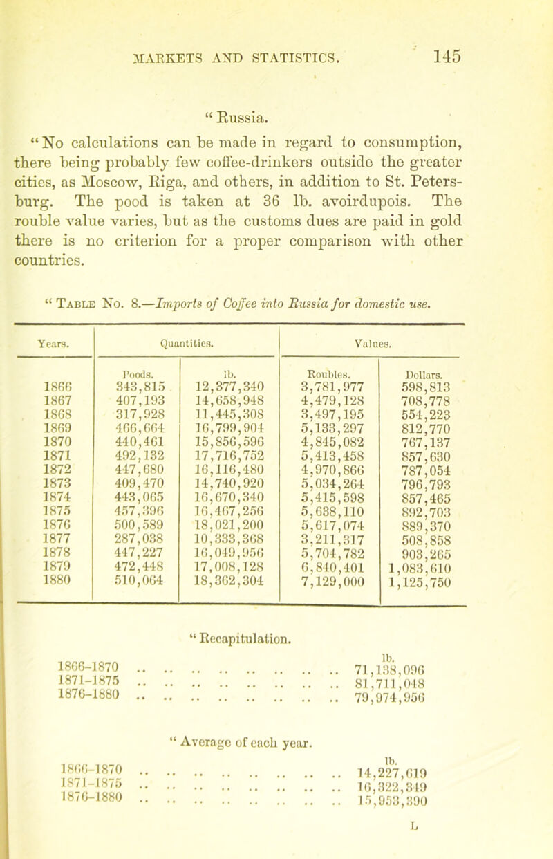 “ Russia. “ No calculations can be made in regard to consumption, there being probably few coffee-drinkers outside the greater cities, as Moscow, Riga, and others, in addition to St. Peters- burg. The pood is taken at 36 lb. avoirdupois. The rouble value varies, but as the customs dues are paid in gold there is no criterion for a proper comparison with other countries. “ Table No. S.—Imports of Coffee into Russia for domestic use. Years. Quantities. Values. 1800 Poods. 343,815 lb. 12,377,340 Roubles. 3,781,977 Dollars. 598,813 1867 407,193 14,658,948 4,479,12S 3,497,195 70S,778 1868 317,928 11,445,308 554,223 1869 400,664 16,799,904 5,133,297 812,770 1870 440,461 15,856,590 4,845,082 707,137 1871 492,132 17,716,752 5,413,458 4,970,S60 857,630 1872 447,680 16,116,4S0 787,054 1873 409,470 14,740,920 5,034,264 790,793 1874 443,005 10,670,340 5,415,598 857,465 1875 457,396 16,407,256 5,038,110 5,617,074 892,703 1870 500,589 18,021,200 889,370 1877 287,038 10,333,308 3,211,317 508,858 1878 447,227 16,019,950 5,704,782 903,265 1879 472,448 17,008,128 0,810,401 1,083,610 1880 510,004 18,302.304 7,129,000 1,125,750 “ Recapitulation. lb. 71,138,000 81,711,048 79,974,950 “ Average of each year. 1800-1870 .. .. 1S7I-1875 .. .. 1870-1880 .. .. L lb. 14,227,010 10,322,349 15,953,390 1800-1870 1871-1875 1870-1880