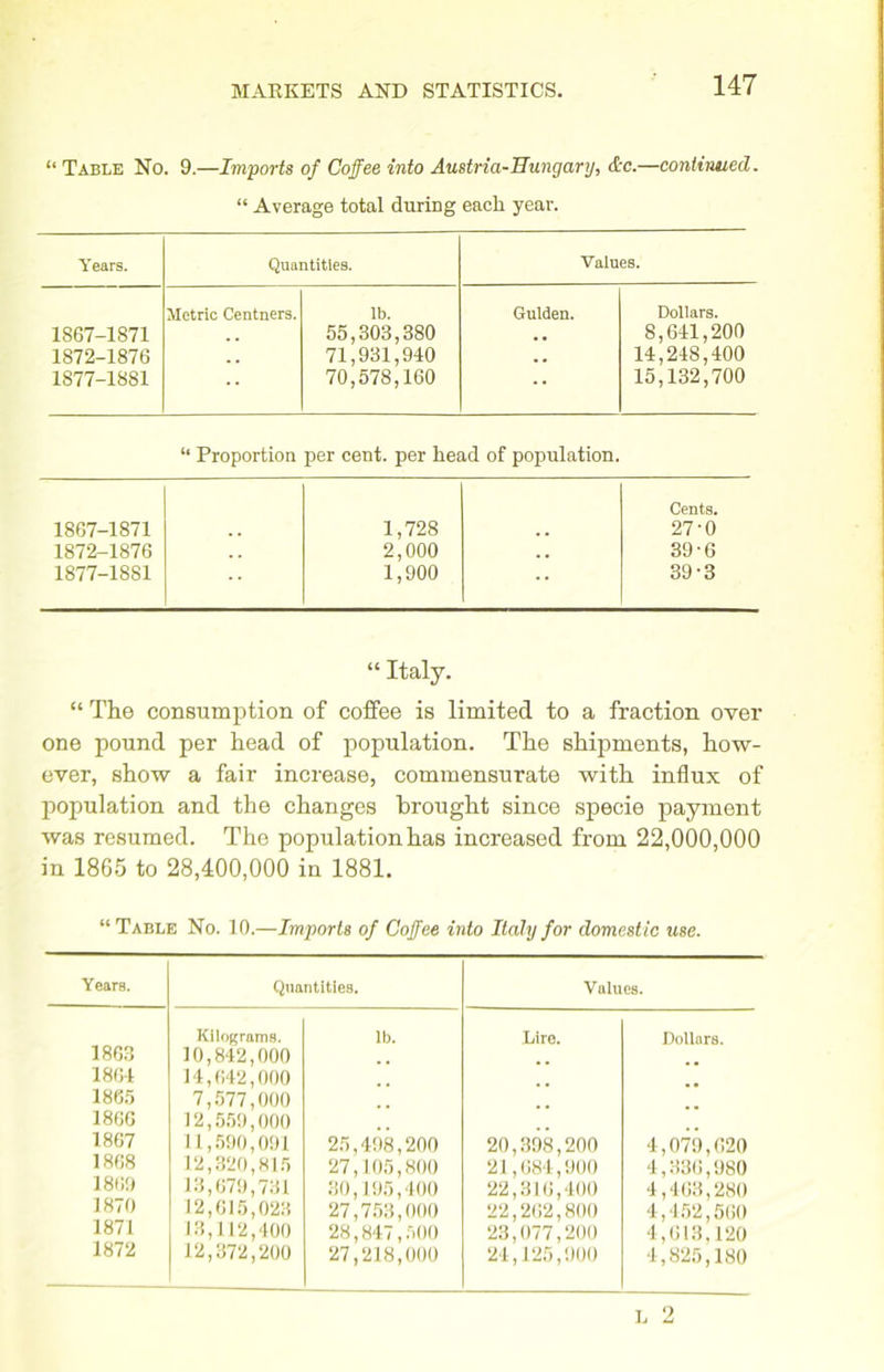 “ Table No. 9.—Imports of Coffee into Austria-Hungary, &c.—continued. “ Average total during each year. Years. Quantities. Values. Metric Centners. lb. Gulden. Dollars. 1867-1871 55,303,380 . # 8,641,200 1872-1876 71,931,910 , . 14,248,400 1877-1881 •• 70,578,160 «• 15,132,700 “ Proportion per cent, per head of population. 1867-1871 1,728 Cents. 27-0 1872-1876 . . 2,000 . . 39-6 1877-1881 •* 1,900 39-3 “ Italy. “ The consumption of coffee is limited to a fraction over one pound per head of population. The shipments, how- ever, show a fair increase, commensurate with influx of population and the changes brought since specie payment was resumed. The population has increased from 22,000,000 in 1865 to 28,400,000 in 1881. “ Table No. 10.—Imports of Coffee into Italy for domestic use. Years. Quantities. Values. 1863 Kilograms. lb. Lire. Dollars. 10,842,000 1864 14,642,000 1865 7,577,000 1806 12,559,000 1867 11,590,091 25,498,200 20,398,200 4,079,020 1868 12,320,815 27,105,800 21,684,900 4,336,980 1869 13,679,731 30,195,400 22,316,400 4,463,280 1870 12,615,023 27,753,000 22,262,800 4,452,560 1871 13,112,400 28,847,500 23,077,200 4,613,120 1872 12,372,200 27,218,000 24,125,900 4,825,180 h 2