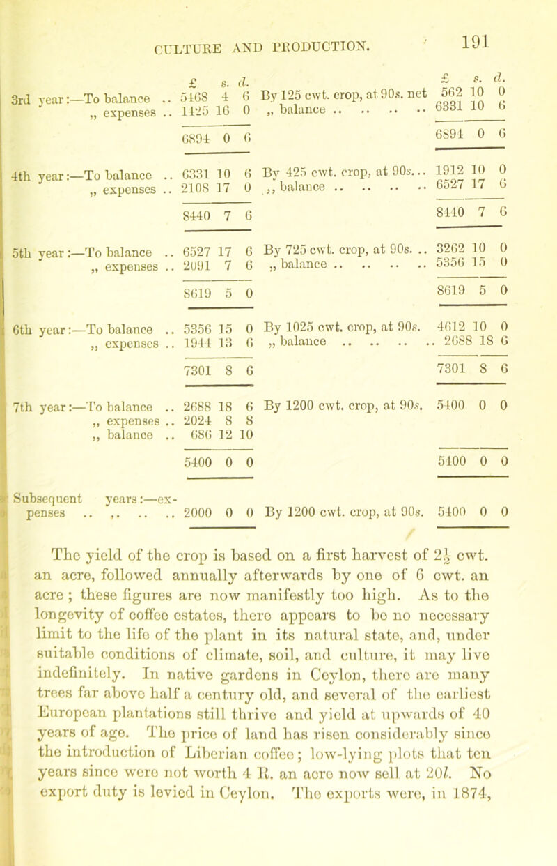 £ s. a. £ s. a. 3rd year: —To balance .. 546S 4 6 By 125 cwt. crop, at 90s. net 562 10 0 „ expenses .. 14-25 16 0 „ balance 6331 10 G 6894 0 6 6S94 0 6 4th year: —To balance .. 6331 10 6 By 425 cwt. crop, at 90s... 1912 10 0 ,, expenses .. 210S 17 0 ,, balance 6527 17 6 S440 7 6 8440 7 G 5th year: :—To balance .. 6527 17 6 By 725 cwt. crop, at 90s. .. 3262 10 0 „ expenses .. 2U91 7 6 „ balance 5356 15 0 S619 5 0 8019 5 0 6th year :—To balance .. 5356 15 0 By 1025 cwt. crop, at 90s. 4612 10 0 ,, expenses .. 1944 13 6 „ balance . 2688 18 6 7301 8 6 7301 8 6 7th year :—To balance .. 2688 18 6 By 1200 cwt. crop, at 90s. 5400 0 0 „ expenses .. 2024 8 8 „ balance .. 686 12 10 5400 0 0 5400 0 0 Subsequent years:—ex- penses 2000 0 0 By 1200 cwt. crop, at 90s. 5400 0 0 The yield of the crop is based on a first harvest of 2J cwt. an acre, followed annually afterwards by one of G cwt. an acre ; these figures are now manifestly too high. As to the longevity of coffee estates, there appears to be no necessary limit to the life of the plant in its natural state, and, under suitablo conditions of climate, soil, and culture, it may livo indefinitely. In nativo gardens in Ceylon, there are many trees far above half a century old, and several of the earliest European plantations still thrive and yield at upwards of 40 years of ago. The price of land has risen considerably sinco the introduction of Liberian coffeo; low-lying plots that ten years since wero not worth 4 It. an aero now sell at 201. No export duty is levied in Ceylon. The exports were, in 1874,