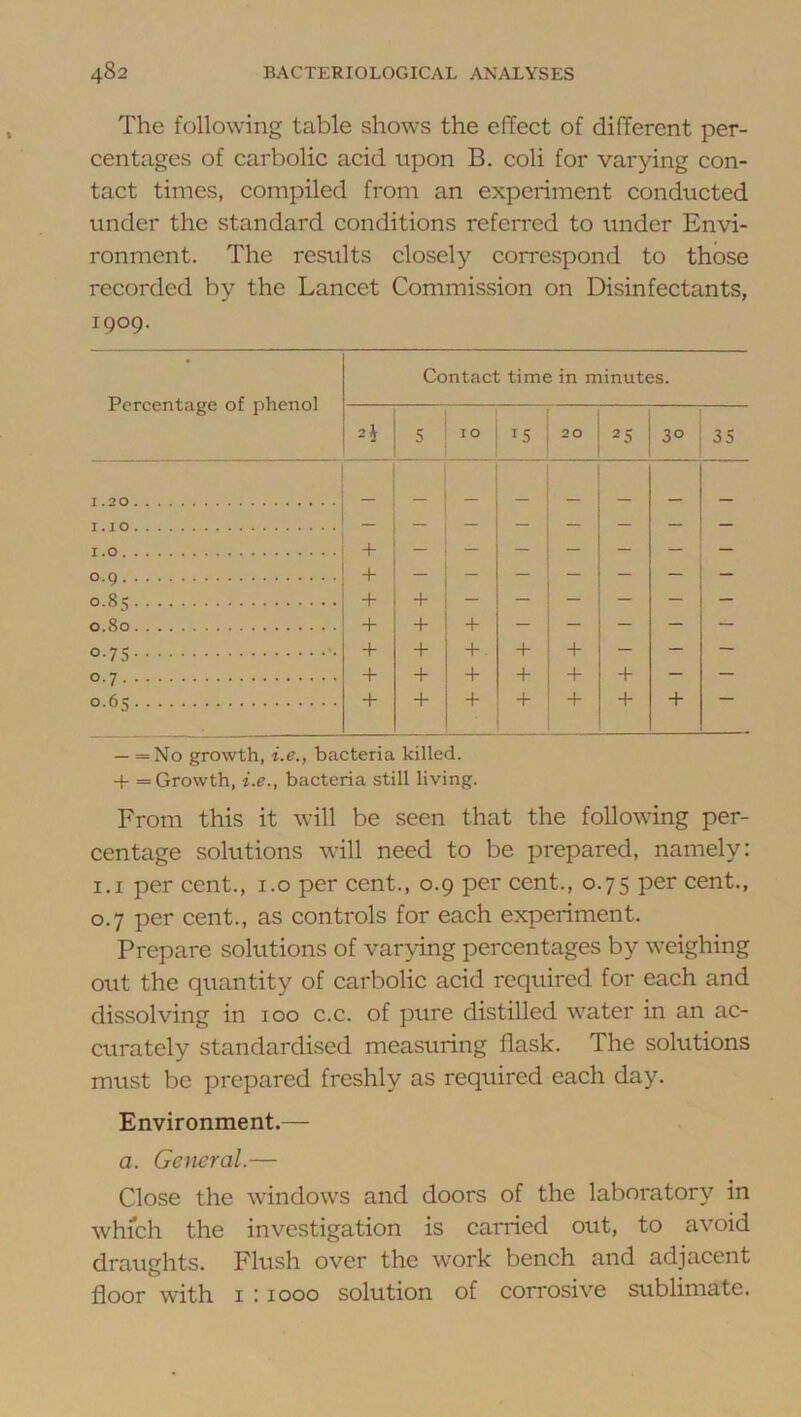 The following table shows the effect of different per- centages of carbolic acid upon B. coli for varying con- tact times, compiled from an experiment conducted under the standard conditions referred to under Envi- ronment. The results closely correspond to those recorded by the Lancet Commission on Disinfectants, — =No growth, i.e., bacteria killed. + = Growth, i.e., bacteria still living. From this it will be seen that the following per- centage solutions will need to be prepared, namely: 1.1 per cent., i.o per cent., 0.9 per cent., 0.75 per cent., 0.7 per cent., as controls for each experiment. Prepare solutions of varying percentages by weighing out the quantity of carbolic acid required for each and dissolving in 100 c.c. of pure distilled water in an ac- curately standardised measuring flask. The solutions must be prepared freshly as required each day. Environment.— a. General.— Close the windows and doors of the laboratory in which the investigation is carried out, to avoid draughts. Flush over the work bench and adjacent floor with I : 1000 solution of corrosive sublimate.