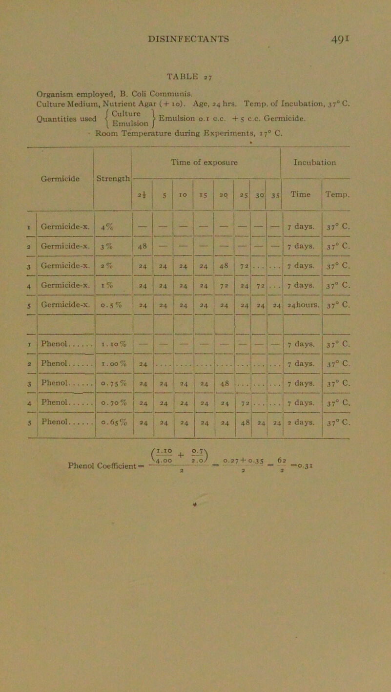TABLE 27 OrKanism employed, B. Coli Communis. Culture Medium, Nutrient Agar (+ 10). Age, 24 hrs. Temp, of Incubation, 37“ C. Ouantities used ^ ° ' ^ S Germicide. • Room Temperature during Experiments, i 7° C. \ 1 Germicide ! j Strength 1 Time of exposure Incubation i 5 1 10 i i 20 2s| 30 3S Time Temp. 1 Germicide-x. 4% 7 days. 37° C. 2 Germicide-x. 3% 48 7 days. 37° C. 3 Germicide-x. 2% 24 24 24 24 48 72 7 days. 37° C. 4 Germicide-x. 1% .4 24 24 24 72 24 72 7 days. 0 p 5 Germicide-x. 0.5% 24 24 24 24 24 24 24 24 s4hours. 37° C. I Phenol I. 10% 7 days. 37° C. 2 1.00% 24 7 days. 37° C. 3 Phenol 0-75% 24 24 24 24 48 7 days. 37° C. 4 Phenol 0. 70% 24 24 24 24 24 72 7 days. 37° C. 5 o.6s% 24 24 24 24 24 48 24 24 2 days. 37® C. Phenol Coefficient — / I.IO '-4.00 + 2 rD 0.27 + 0.35 2 62 2 -0.31 4