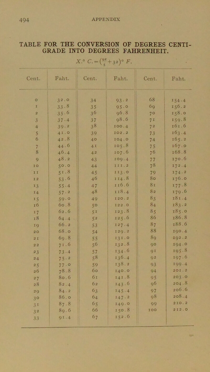 TABLE FOR THE CONVERSION OF DEGREES CENTI- GRADE INTO DEGREES FAHRENHEIT. C. = (®* + 32)° F. 1 Cent. Faht. 1 1 Cent. Faht. Cent. Faht. O 1 32.0 34 93-2 68 154-4 I 33-8 35 95° 69 156.2 2 35-6 i 36 96.8 70 158.0 3 37-4 ' 37 98.6 71 159.8 4 39-2 j 38 100.4 72 161.6 5 41.0 I 39 102.2 73 163.4 6 42.8 40 104.0 74 165.2 7 44.6 : 41 105.8 j 75 167.0 8 46.4 1 42 107.6 1 76 168.8 9 48.2 ■ 43 109.4 1 i 77 170.6 lO 50.0 44 I I I . 2 j ! 78 172.4 11 51.8 45 113-0 79 174-2 I 2 53-6 46 114.8 80 176.0 13 55-4 47 116.6 : 81 177.8 14 57-2 48 118.4 82 179-6 IS 590 49 120.2 83 181.4 i6 60.8 50 122.0 84 183.2 17 62.6 SI 123.8 ' 85 185.0 18 64.4 52 125.6 i 86 186.8 19 66.2 53 127.4 87 188.6 20 68.0 54 129.2 1 88 190.4 2 I 69.8 55 131.0 j 89 192.2 2 2 71.6 56 132.8 I 90 194-0 23 73-4 57 134-6 1 91 195.8 24 75-2 58 j 136.4 ; 92 197-6 25 77.0 59 1 138.2 i 93 199-4 26 78.8 60 j 140.0 i 94 201.2 27 80.6 61 1 141.8 95 203.0 28 82.4 62 : 143-6 i 96 204.8 29 84.2 63 1 145-4 j 97 206.6 30 86.0 64 1 147-2 : 98 208.4 31 00 00 ‘ 6s 149.0 99 210.2 32 89.6 66 150.8 100 212.0 33 91.4 67 152-6