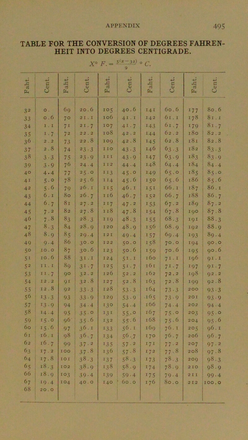 TABLE FOR THE CONVERSION OF DEGREES FAHREN- HEIT INTO DEGREES CENTIGRADE. A'o F. - ° C. Faht. Cent. Faht. Cent. 1 +J .c d pH Cent. 1 Faht. j Cent. Faht. - Cent. i i 32 0 . 69 20.6 105 40.6 141 60.6 177 80.6 33 0.6 70 2 I . I 106 41. I 142 61 . I 178 81.1 34 I . I 71 21.7 107 41.7 143 61.7 179 81.7 35 1-7 72 22.2 108 42.2 144 62.2 180 82.2 36 2.2 73 22.8 109 42.8 145 62.8 181 82.8 37 2.8 74 233 I 10 43-3 146 63-3 182 83-3 38 3-3 75 23-9 111 43-9 147 63-9 183 00 39 3-9 76 24.4 I 12 44.4 148 64.4 184 84.4 40 4.4 77 25.0 113 450 149 65.0 185 85.0 41 5-0 78 25.6 114 45-6 150 65.6 186 85.6 42 5-6 79 26.1 115 46.1 151 66.1 187 86.1 43 6.1 80 26.7 116 46.7 152 66.7 188 86.7 44 6.7 81 27.2 117 47.2 153 67.2 189 87.2 45 7.2 82 27.8 118 47.8 154 67.8 190 87.8 46 7.8 83 28.3 119 48.3 155 68.3 191 88.3 47 8.3 84 28.9 120 48.9 156 68.9 192 88.9 48 8.9 85 29.4 12 I 49.4 157 69.4 193 89.4 49 9-4 86 30.0 122 50.0 158 70.0 194 90.0 50 10.0 87 30.6 123 50.6 159 70.6 195 90.6 51 10.6 88 31 ■ I 124 5I-I 160 71.1 196 91.1 52 I I . I 89 31-7 125 51-7 161 71-7 197 91.7 S3 II.7 90 32.2 126 52.2 162 72.2 198 92.2 54 12.2 91 32.8 127 52.8 163 72.8 199 92.8 55 12.8 92 33-3 128 53-3 164 73-3 200 93-3 56 13-3 93 33-9 129 53-9 .165 73-9 201 93-9 57 139 94 34-4 130 54-4 166 74-4 202 94-4 58 14.4 95 350 131 55-0 167 75-0 203 950 59 150 96 35-6 132 55-6 168 75-6 204 95-6 60 15.6 97 36. I 133 56.1 169 76.1 205 96. I 61 16 . I 98 36.7 134 56.7 I 70 76.7 206 96.7 62 16.7 99 37-2 135 57-2 171 77-2 207 97.2 63 17.2 100 37-8 136 57-8 172 77.8 208 97.8 64 17.8 lOI 38.3 137 58.3 173 78.3 209 98-3 65 18.3 102 38.9 *38 58-9 174 78.9 2 10 98,9 66 18.9 103 39-4 139 59.4 175 79-4 2 I I 99.4 67 68 19.4 20.0 104 40.0 140 60.0 176 80.0 2 12 100.0