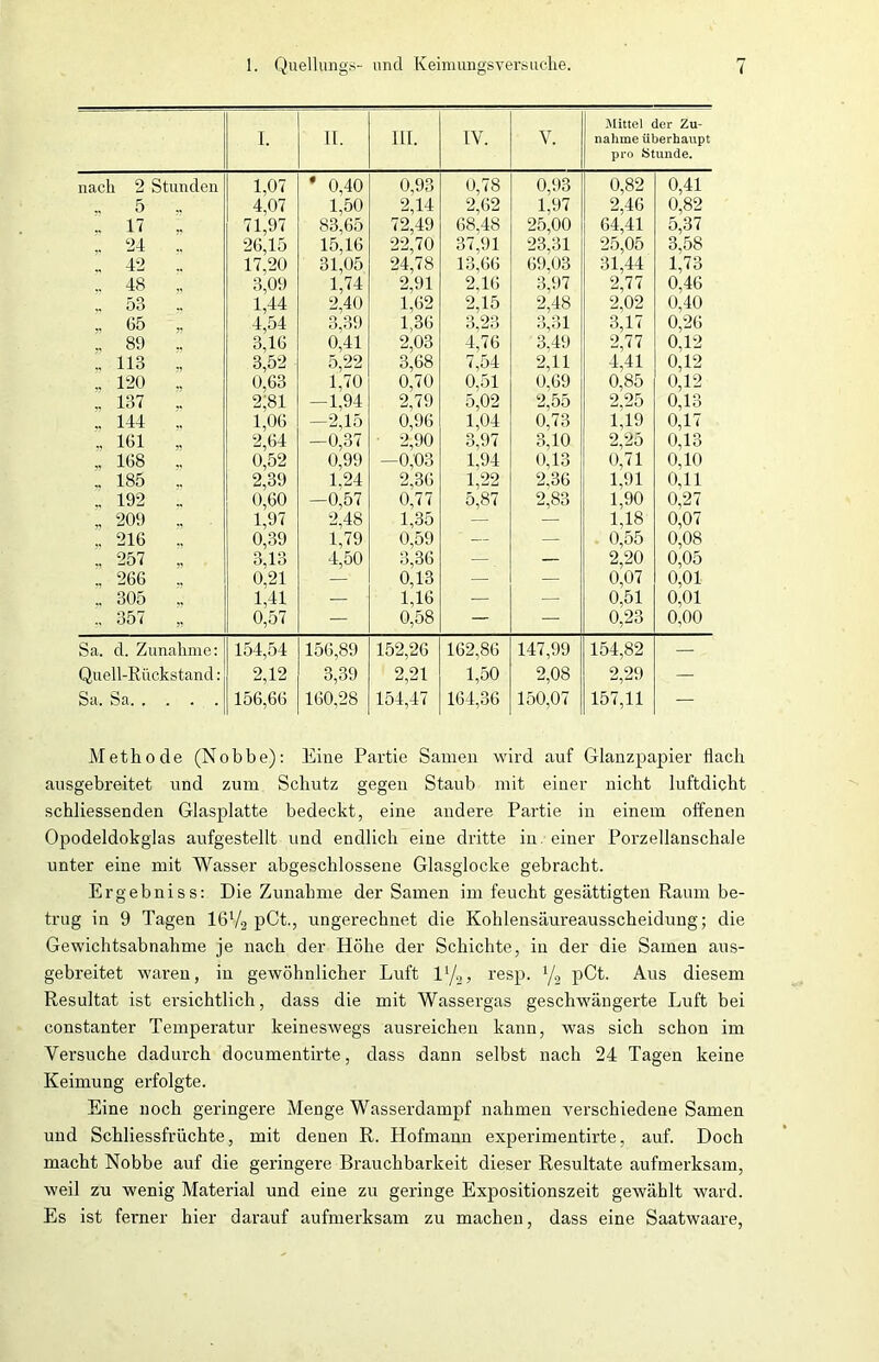 I. II. III. IV. V. Mittel der Zu- nahme überhaupt pro Stunde. nach 2 Stunden 1,07 * 0,40 0,93 0,78 0,93 0,82 0,41 .. 5 .. 4,07 1,50 2,14 2,62 1,97 2,46 0,82 .. 17 .. 71,97 83,65 72,49 68,48 25,00 64,41 5,37 .. 24 .. 26,15 15,16 22,70 37,91 23,31 25,05 3,58 ., 42 .. 17,20 31,05 24,78 13,66 69,03 31,44 1,73 .. 48 .. 3,09 1,74 2,91 2,16 3,97 2,77 0,46 .. 53 .. 1,44 2,40 1,62 2,15 2,48 2,02 0,40 (35 4,54 3,39 1,36 3,23 3,31 3,17 0,26 .. 89 .. 3,16 0,41 2,03 4,76 3,49 2,77 0,12 .. 113 ., 3,52 5,22 3,68 7,54 2,11 4,41 0,12 .. 120 .. 0,63 1,70 0,70 0,51 0,69 0,85 0,12 .. 137 .. 231 —1,94 2,79 5,02 2,55 2,25 0,13 .. 144 .. 1,06 -2,15 0,96 1,04 0,73 1,19 0,17 .. 161 .. 2,64 —0,37 2,90 3,97 3,10 2,25 0,13 .. 168 „ 0,52 0,99 —0,03 1,94 0,13 0,71 0,10 .. 185 .. 2,39 1,24 2,36 1,22 2,36 1,91 0,11 .. 192 .. 0,60 —0,57 0,77 5,87 2,83 1,90 0,27 .. 209 ,. 1,97 2,48 1,35 — — 1,18 0,07 .. 216 .. 0,39 1,79 0,59 — — 0,55 0,08 .. 257 3,13 4,50 3,36 — — 2,20 0,05 .. 266 .. 0,21 — 0,13 — — 0,07 0,01 .. 305 ,. 1,41 — 1,16 — — 0,51 0,01 .. 357 „ 0,57 — 0,58 — — 0,23 0,00 Sa. d. Zunahme: 154,54 156,89 152,26 162,86 147,99 154,82 — Quell-Riickstand: 2,12 3,39 2 21 1,50 2,08 2,29 — Sa. Sa 156,66 160,28 154,47 164,36 150,07 157,11 — Methode (Nobbe): Eine Partie Samen wird auf Glanzpapier Hach ausgebreitet und zum Schutz gegen Staub mit einer nicht luftdicht schliessenden Glasplatte bedeckt, eine andere Partie in einem offenen Opodeldokglas aufgestellt und endlich eine dritte in einer Porzellanschale unter eine mit Wasser abgeschlossene Glasglocke gebracht. Erg ebniss: Die Zunahme der Samen im feucht gesättigten Raum be- trug in 9 Tagen 16V2 pCt., ungerechnet die Kohlensäureausscheidung; die Gewichtsabnahme je nach der Höhe der Schichte, in der die Samen aus- gebreitet waren, in gewöhnlicher Luft 1y2, resp. y2 pCt. Aus diesem Resultat ist ersichtlich, dass die mit Wassergas geschwängerte Luft bei constanter Temperatur keineswegs ausreichen kann, was sich schon im Versuche dadurch documentirte, dass dann selbst nach 24 Tagen keine Keimung erfolgte. Eine noch geringere Menge Wasserdampf nahmen verschiedene Samen und Schliessfrüchte, mit denen R. Hofmann experimentirte, auf. Doch macht Nobbe auf die geringere Brauchbarkeit dieser Resultate aufmerksam, weil zu wenig Material und eine zu geringe Expositionszeit gewählt ward. Es ist ferner hier darauf aufmerksam zu machen, dass eine Saatwaare,