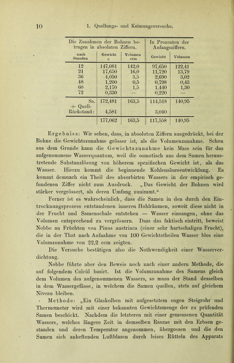 Die Zunahmen der Bohnen be- In Prozenten der trugen in absoluten Ziffern. Anfangsziffern. nach Stunden Gewicht Volumen ccm Gewicht Volumen 12 147,081 142,0 97,650 122,41 24 17,650 16,0 11,720 13,79 36 4,050 3,5 2,690 3,02 48 1,200 0,5 0,798 0,43 60 2,170 1,5 1,440 1,30 72 0,330 0,220 ■ Sa. 172,481 163,5 114,518 140,95 + Quell- Rückstand: 4,581 3,040 177,062 163,5 117,558 140,95 Ergehn iss: Wir sehen, dass, in absoluten Ziffern ausgedrückt, bei der Bohne die Gewichtszunahme grösser ist, als die Volumenzunahme. Schon aus dem Grunde kann die Gewichtszunahme kein Mass sein für das aufgenommene Wasserquantum, weil die osmotisch aus dem Samen heraus- tretende Substanzlösung von höherem spezifischen Gewicht ist, als das Wasser. Hierzu kommt die beginnende Kohlensäureentwicklung. Es kommt demnach ein Theil des absorbirten Wassers in der empirisch ge- fundenen Ziffer nicht zum Ausdruck. „ Das Gewicht der Bohnen wird stärker vergrössert, als deren Umfang zunimmt.“ Ferner ist es wahrscheinlich, dass die Samen in den durch den Ein- trocknungsprozess entstandenen inneren Hohlräumen, soweit diese nicht in der Frucht und Samenschale entstehen — Wasser einsaugen, ohne das Volumen entsprechend zu vergrössern. Dass das faktisch eintritt, beweist Nobbe an Früchten von Pinus austriaca (einer sehr hartschaligen Frucht), die in der That nach Aufnahme von 100 Gewichtstheilen Wasser blos eine Volumzunahme von 22,2 ccm zeigten. Die Versuche bestätigen also die Notliwendigkeit einer Wasserver- dichtung. Nobbe führte aber den Beweis noch nach einer andern Methode, die auf folgendem Calcül basirt. Ist die Volumzunahme des Samens gleich dem Volumen des aufgenommenen Wassers, so muss der Stand desselben in dem Wassergefässe, in welchem die Samen quellen, stets auf gleichem Niveau bleiben. Methode: „Ein Glaskolben mit aufgesetztem engen Steigrohr und Thermometer wird mit einer bekannten Gewichtsmenge der zu prüfenden Samen beschickt. Nachdem die letzteren mit einer gemessenen Quantität Wassers, welches längere Zeit in demselben Raume mit den Erbsen ge- standen und deren Temperatur angenommen, übergossen und die den Samen sich anheftenden Luftblasen durch leises Rütteln des Apparats