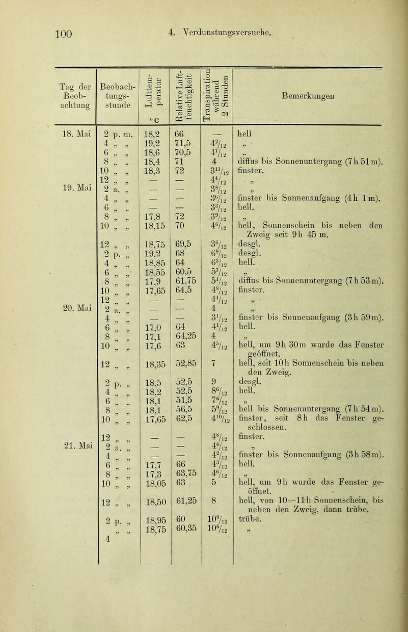 Tag der Beob- achtung Beobach- tungs- stunde o Lufttem- ° peratur Relative Luft- feuchtigkeit Transpiration während 2 Stunden Bemerkungen 18. Mai 2 p. m. 18,2 66 hell 4 .. ., 19,2 71.5 70.5 47,2 33 6 .. ,. 18,6 47,2 8 ., .. 18,4 71 4 diffus bis Sonnenuntergang (7h51ni). 10 „ .. 18,3 72 3n/.2 finster. 19. Mai 12 .. .. — — 47.2 2 a. .. — 37.2 4 ,. ., — — 37.2 finster bis Sonnenaufgang (4h lm). 6 „ — — 37,2 hell. 8 .. .. 17,8 72 37,2 33 10 „ „ 18,15 70 46/12 hell, Sonnenschein bis neben den Zweig seit 9 h 45 m. 12 , , 18,75 69,5 37,2 desgl. 2 p. .. 19,2 68 67,2 desgl. 4 „ .. 18,85 64 67,2 hell. 6 „ .. 18,55 60,5 37,2 diffus bis Sonnenuntergang (7 h 53 m). 8 „ 17,9 61,75 57,2 io.. ;. 17,65 64,5 47,2 finster. 12 .. .. — — 47,2 ,, • 20. Mai 2 a. .. — 4 4 .. 1 — 37,2 finster bis Sonnenaufgang (3 h 59 in). 6 .. .. 17,0 64 47,2 hell. 8 „ •• 17,1 64,25 4 io „ 17,6 63 47,2 hell, um 9 li 30 m wurde das Lenster geöffnet. 12 „ „ 18,35 52,85 7 hell, seit 10h Sonnenschein bis neben den Zweig. 2 p. „ 18,5 52,5 9 desgl. 4 1 18,2 52,5 87,2 hell. 6 .. .. 18,1 51,5 17,2 5? 8 .. .. 18,1 56,5 57,2 hell bis Sonnenuntergang (7 h 54 m). io 17,65 62,5 4“/,2 finster, seit 8h das Fenster ge- schlossen. 12 .. .. — 47l2 finster. 21. Mai 2 a. .. — 47,2 33 4 .. „ — 47,2 finster bis Sonnenaufgang (3 h 58 m). 6 „ 17,7 66 47,2 hell. 8.. ;. 17.3 63,75 47,2 33 io „ 18,05 63 5 hell, um 9 h wurde das Fenster ge- öffnet. 12 „ „ 18,50 61,25 8 hell, von 10—11h Sonnenschein, bis neben den Zweig, dann trübe. 2 p. ,. 18,95 60 107,2 trübe. 33 33 4 18,75 60,35 107,2 3?