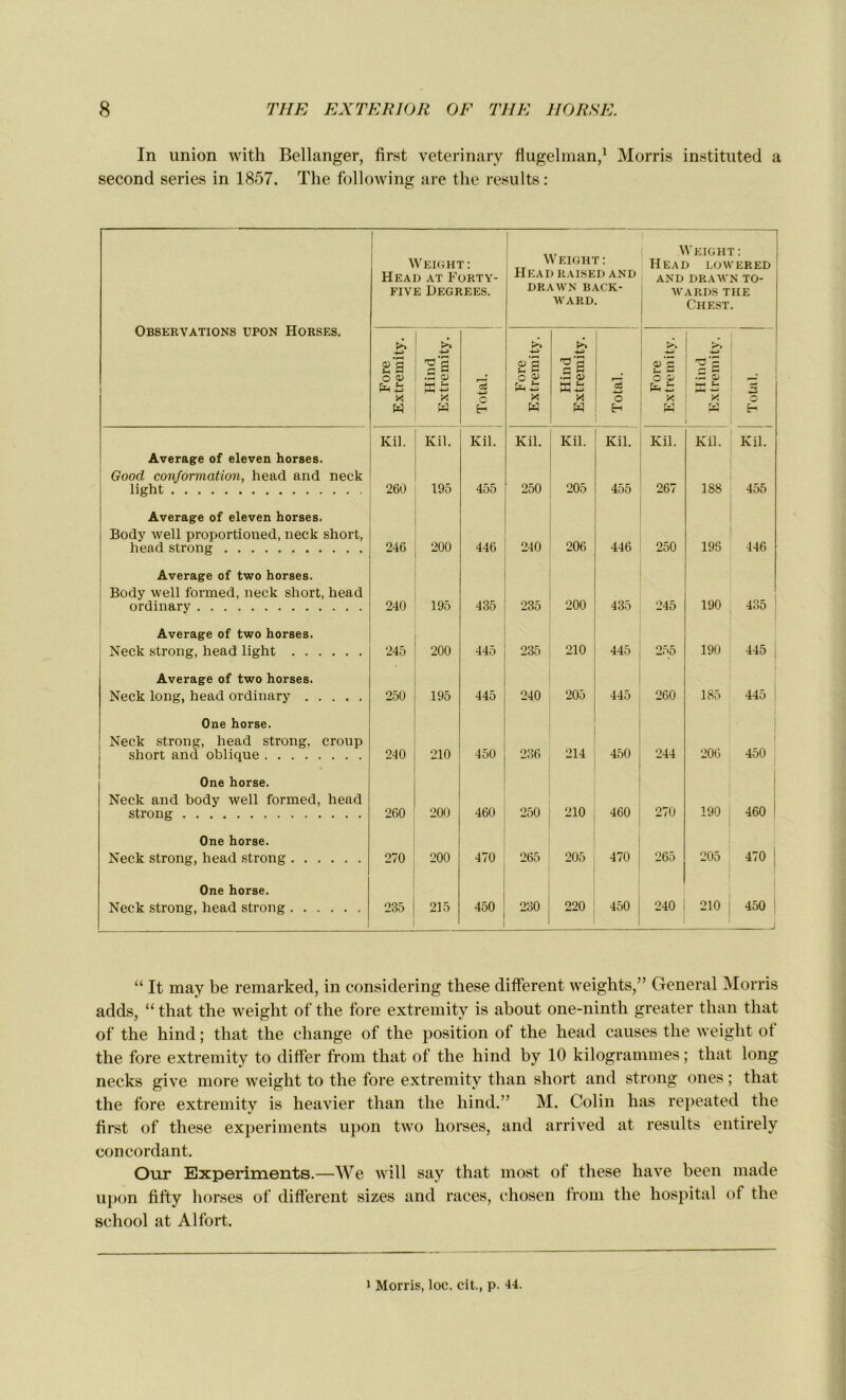 In union with Bellanger, first veterinary flugelman,1 Morris instituted a second sériés in 1857. The following are the results: Observations upon Horses. i Weight: Head at Forty- FIVE DEGREES. 1 Weight : Head raised and DRAWN BACK- WARD. Weight : Head lowered AND DRAWN TO- WARDS THE Ch EST. Fore Extremity. Hind Extremity. Total. Fore Extremity. Hind Extremity. Total. Fore Extremity. Hind Extremity. 5 {ri Average of eleven horses. Good conformation, head and neck Kil. Kil. Kil. Kil. Kil. Kil. Kil. Kil. Kil. light Average of eleven horses. Body well proportioned, neck short, 260 195 455 250 205 455 267 188 455 head strong Average of two horses. Body well formed, neck short, head 246 200 446 240 206 446 250 196 446 ordinary Average of two horses. 240 195 435 235 200 435 245 190 435 : Neck strong, head light Average of two horses. 245 200 445 235 210 445 255 190 445 i Neck long, head ordinary One horse. Neck strong, head strong. croup 250 195 445 240 205 445 260 185 445 short and oblique One horse. Neck and body well formed, head 240 210 450 236 214 450 244 206 450 strong One horse. 260 200 460 250 210 460 270 190 460 1 Neck strong, head strong One horse. 270 200 470 265 205 470 265 205 470 Neck strong, head strong 235 215 450 230 220 450 240 210 450 “ It may be remarked, in considering these different weights,” General Morris adds, “ that the weight of the fore extremity is about one-ninth greater than that of the hind ; that the change of the position of the head causes the weight ot the fore extremity to differ from that of the hind by 10 kilogrammes ; that long necks give more weight to the fore extremity than short and strong ones ; that the fore extremity is heavier than the hind.” M. Colin lias repeated the first of these experiments upon two horses, and arrived at results entirely concordant. Our Experiments.—We will say that most of these hâve been made upon fifty horses of different sizes and races, chosen from the hospital of the school at Al fort. 1 Morris, loc. cit., p. 44.