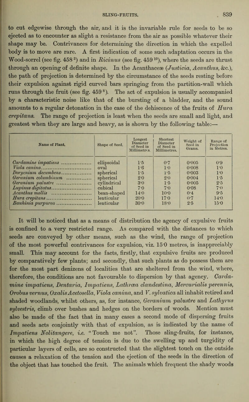 to cut edgewise through the air, and it is the invariable rule for seeds to be so ejected as to encounter as slight a resistance from the air as possible whatever their shape may be. Contrivances for determining the direction in which the expelled body is to move are rare. A first indication of some such adaptation occurs in the Wood-sorrel (see fig. 458 3) and in Ricinus (see fig. 459 10), where the seeds are thrust through an opening of definite shape. In the Acanthacese (Justicia, Acanthus, &c.), the path of projection is determined by the circumstance of the seeds resting before their expulsion against rigid curved bars springing from the partition-wall which runs through the fruit (see fig. 459 8). The act of expulsion is usually accompanied by a characteristic noise like that of the bursting of a bladder, and the sound amounts to a regular detonation in the case of the dehiscence of the fruits of Hura crepitans. The range of projection is least when the seeds are small and light, and greatest when they are large and heavy, as is shown by the following table:— Name of Plant. Shape of Seed. Longest Diameter of Seed in Millimetres. Shortest Diameter of Seed in Millimetres. Weight of Seed in Grams. Range of Projection in Metres. Cardamine impatiens ellipsoidal 1-5 0-7 0-005 0-9 Viola canina oval 1-6 1-0 0-008 l-o Dorycnium decumbens spherical 1-5 1-5 0-003 1-0 Geranium columbinum spherical 2-0 2-0 0-004 1-5 Geranium palustre cylindrical 3-0 1-5 0-005 2-5 Lupinus digitatus cubical 7-0 7-0 0-08 7-0 Acanthus mollis bean-shaped 14-0 10-0 0-4 9-5 Hura crepitans lenticular 20-0 170 0-7 14-0 Bauhinia purpurea lenticular 30-0 18-0 2-5 15-0 It will be noticed that as a means of distribution the agency of expulsive fruits is confined to a very restricted range. As compared with the distances to which seeds are conveyed by other means, such as the wind, the range of projection of the most powerful contrivances for expulsion, viz. 15 0 metres, is inappreciably small. This may account for the facts, firstly, that expulsive fruits are produced by comparatively few plants; and secondly, that such plants as do possess them are for the most part denizens of localities that are sheltered from the wind, where, therefore, the conditions are not favourable to dispersion by that agency. Carda- mine impatiens, Dentaria, Impatiens, Lathrcea clandestina, Mercurialis perennis, Orobus vernus, Oxalis Acetosella, Viola canina, and V. sylvatica all inhabit retired and shaded woodlands, whilst others, as, for instance, Geranium palustre and Lathyrus sylvestris, climb over bushes and hedges on the borders of woods. Mention must also be made of the fact that in many cases a second mode of dispersing fruits and seeds acts conjointly with that of expulsion, as is indicated by the name of Impatiens Nolitangere, i.e. “ Touch me not”. Those sling-fruits, for instance, in which the high degree of tension is due to the swelling up and turgidity of particular layers of cells, are so constructed that the slightest touch on the outside causes a relaxation of the tension and the ejection of the seeds in the direction of the object that has touched the fruit. The animals which frequent the shady woods