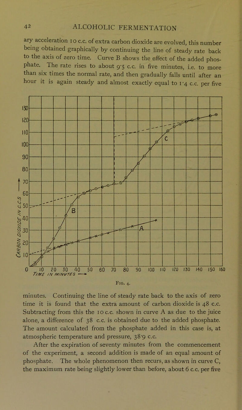 ary acceleration lo c.c. of extra carbon dioxide are evolved, this number being obtained graphically by continuing the line of steady rate back to the axis of zero time. Curve B shows the effect of the added phos- phate. The rate rises to about 9-5 c.c. in five minutes, i.e. to more than six times the normal rate, and then gradually falls until after an hour it is again steady and almost exactly equal to i'4 c.c. per five T//HE //V Af//Vl/T£S •—*■ Fig. 4. minutes. Continuing the line of steady rate back to the axis of zero time it is found that the extra amount of carbon dioxide is 48 c.c. Subtracting from this the 10 c.c. shown in curve A as due to the juice alone, a difference of 38 c.c. is obtained due to the added phosphate. The amount calculated from the phosphate added in this case is, at atmospheric temperature and pressure, 38*9 c.c. After the expiration of seventy minutes from the commencement of the experiment, a second addition is made of an equal amount of phosphate. The whole phenomenon then recurs, as shown in curve C, the maximum rate being slightly lower than before, about 6 c.c. per five