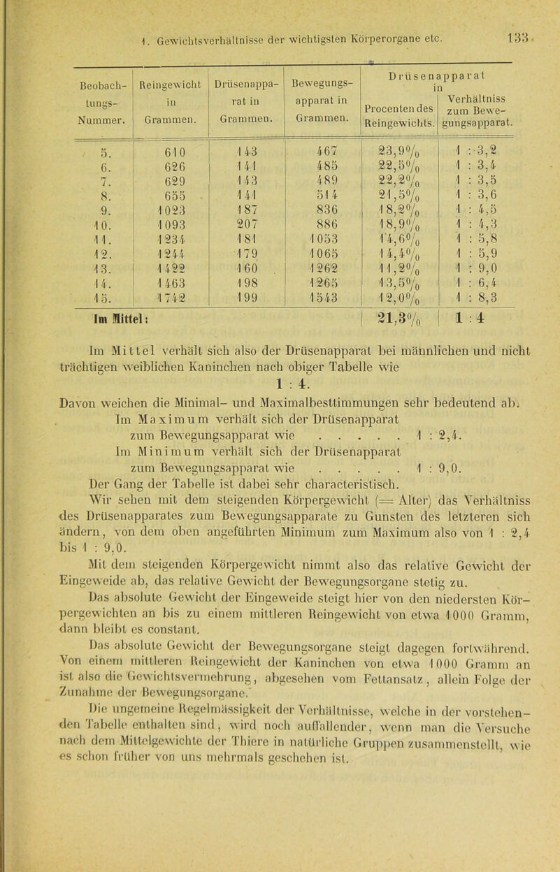 Beobach- tungs- Nummer. Reingewicht in Grammen. Drüsenappa- rat in Grammen. Bewegungs- apparat in Grammen. —1 D rtisen, i Procenten des Reingewichts. p p a r a t 1 Verhältniss zum Bewe- gungsapparat. 5. 610 143 467 23,9% 1 3,2 6. 626 1 41 485 22,5% 1 3,4 7. 629 1 /j 3 489 22,20/0 1 3,5 8. 655 1 41 514 21,5 % 1 3,6 9. 1023 187 836 18,2% 1 4,5 10. 1093 207 886 1 8,9% 1 4,3 11. 1234 181 1 053 1 4,6% 1 5,8 12. 1244 179 1065 14,4% 1 5,9 13. 1 422 160 1262 11,2 % 1 9.0 14. 1 463 198 1265 13,50/o 1 6,4 1 0. 1742 199 1543 12,0% 1 8,3 Im Mittel: 21,3% 1 T Im Mittel verhält sich also der Drüsenapparat bei männlichen und nicht trächtigen weiblichen Kaninchen nach obiger Tabelle wie 1 : i. Davon weichen die Minimal- und Maximalbesttimmungen sehr bedeutend ab. Im Maximum verhält sich der Drüsenapparat zum Bewegungsapparat wie I : 2,4. Im Minimum verhält sich der Drüsenapparat zum Bewegungsapparat wie 1 : 9,0. Der Gang der Tabelle ist dabei sehr characteristisch. Wir sehen mit dem steigenden Körpergewicht (= Alter) das Verhältniss des Drüsenapparates zum Bewegungsapparale zu Gunsten des letzteren sich ändern, von dem oben angeführten Minimum zum Maximum also von 1 : 2,4 bis 1 : 9,0. Mit dem steigenden Körpergewicht nimmt also das relative Gewicht der Eingeweide ab, das relative Gewicht der Bewegungsorgane stetig zu. Das absolute Gewicht der Eingeweide steigt hier von den niedersten Kör- pergewichten an bis zu einem mittleren Reingewicht von etwa 1000 Gramm, dann bleibt es conslant. Das absolute Gewicht der Bewegungsorgane steigt dagegen fortwährend. Von einem mittleren Reingewicht der Kaninchen von etwa 1000 Gramm an ist also die'Gewichtsvermehrung, abgesehen vom Fettansatz, allein Folge der Zunahme der Bewegungsorgane.' Die ungemeine Regelmässigkeit der Verhältnisse, welche in der vorstehen- den Iabeile enthalten sind, wird noch auffallender, wenn man die Versuche nach dem Mittelgewichte der Thiere in natürliche Gruppen zusammenstellt, wie es schon früher von uns mehrmals geschehen ist.